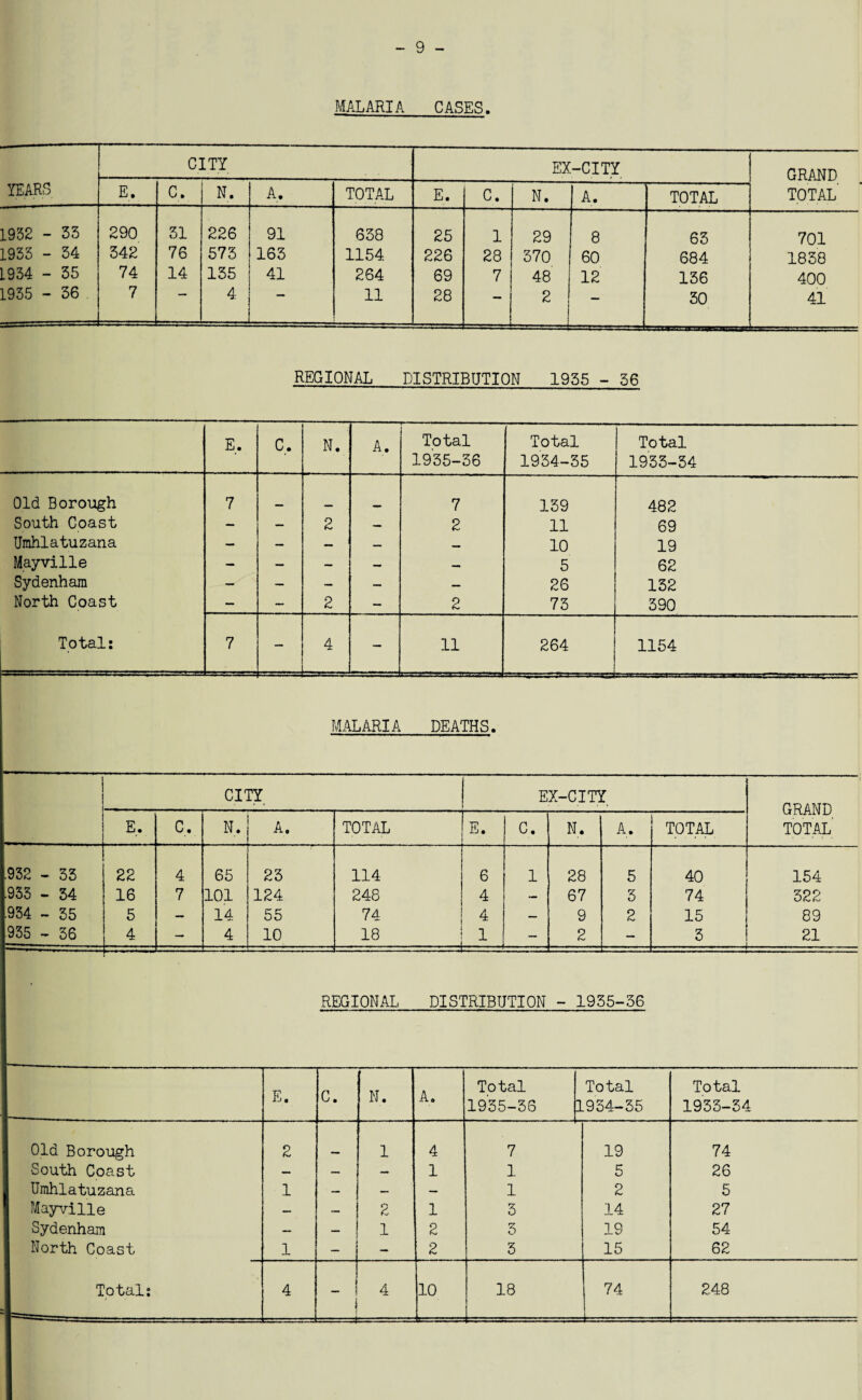 - 9 - MALARIA CASES. YEARS CITY EX -CITY GRAND TOTAL E. C. N. A. TOTAL E. C. N. A. TOTAL 1932 - 33 290 31 226 91 638 25 1 29 8 63 701 1933 - 34 342 76 573 163 1154 226 28 370 60 684 1838 1934 - 35 74 14 135 41 264 69 7 48 12 136 400 1935 - 36 7 4 11 28 — 2 — 30 41 REGIONAL DISTRIBUTION 1935 - 36 E. C. N. A. Total 1935-36 Total 1934-35 Total 1933-34 Old Borough 7 7 139 482 South Coast — — 2 — 2 11 69 Urahlatuzana — — — — — 10 19 Mayville — — — — — 5 62 Sydenham — - — — 26 132 North Coast — — 2 — 2 73 390 Total: 7 — 4 - 11 264 1 1154 MALARIA DEATHS. CITY. EX-CITY - • GRAND TOTAL E. C. N. A. TOTAL E. C. N. A. TOTAL 1932 - 33 22 4 65 23 114 6 1 28 5 40 154 .933 - 34 16 7 101 124 248 4 — 67 3 74 322 .934 - 35 5 — 14 55 74 4 — 9 2 15 89 935 - 36 4 — 4 10 18 1 — 2 — 3 21 REGIONAL DISTRIBUTION - 1935-36 E. C. N. A. Total 1935-36 ] Total .934-35 Total 1933-34 Old Borough South Coast Umhlatuzana Mayville Sydenham North Coast 2 1 1 - 1 2 1 4 1 1 2 2 7 1 1 3 3 3 19 5 2 14 15 15 74 26 5 27 54 62 3