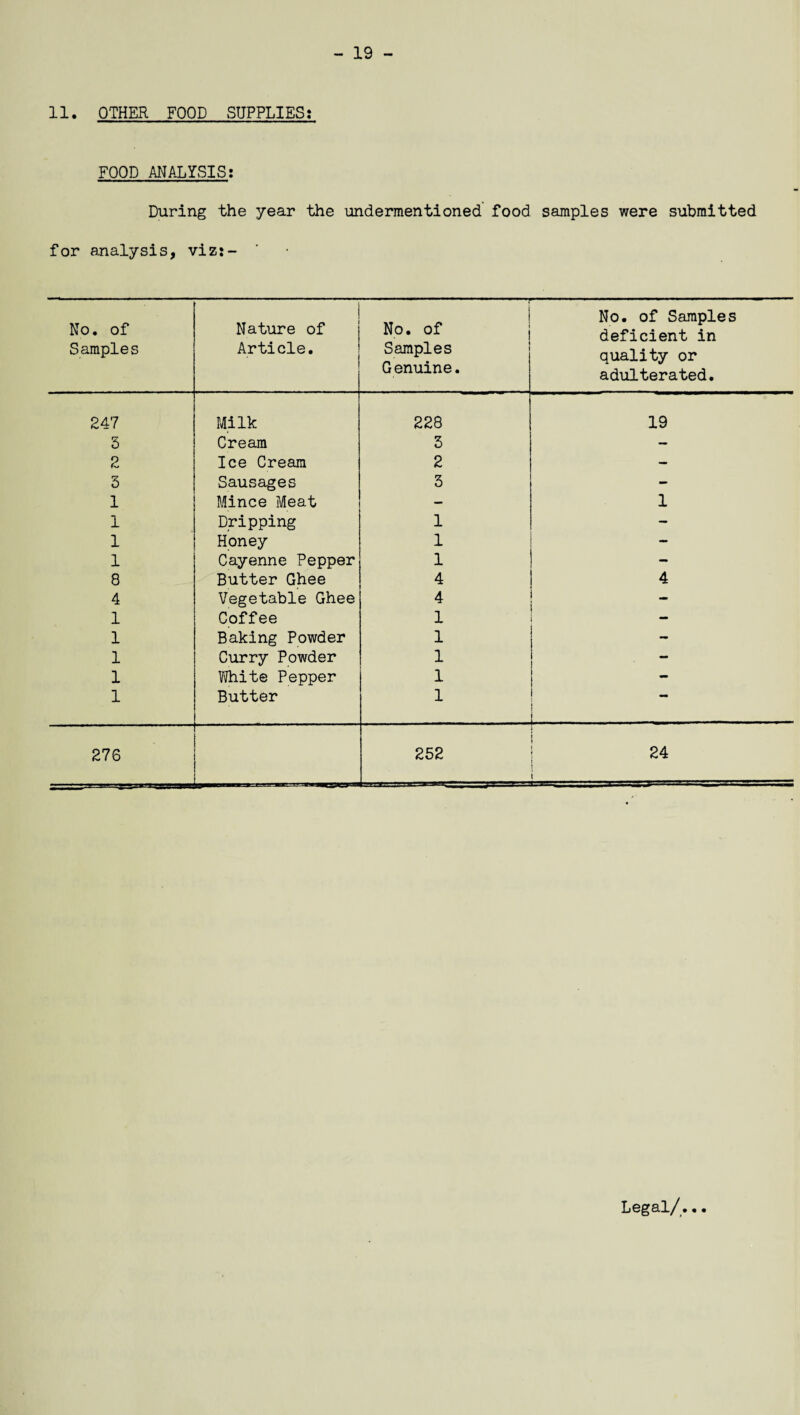 - 19 - 11. OTHER FOOD SUPPLIES: FOOD ANALYSIS: During the year the undermentioned food samples were submitted for analysis, viz:- No. of Samples Nature of Article. ” -«... ■. ! No. of Samples Genuine. No. of Samples deficient in quality or adulterated. 247 Milk 228 19 5 Cream 3 — 2 Ice Cream 2 - 3 Sausages 3 - 1 Mince Meat — 1 1 Dripping 1 — 1 Honey 1 - 1 Cayenne Pepper 1 _ 8 Butter Ghee 4 ! 4 4 Vegetable Ghee 4 1 Coffee 1 1 Baking Powder 1 - 1 Curry Powder 1 1 1 White Pepper 1 1 — 1 Butter 1 : i _ 276 .. ..■■1 252 24 | i Legal/...