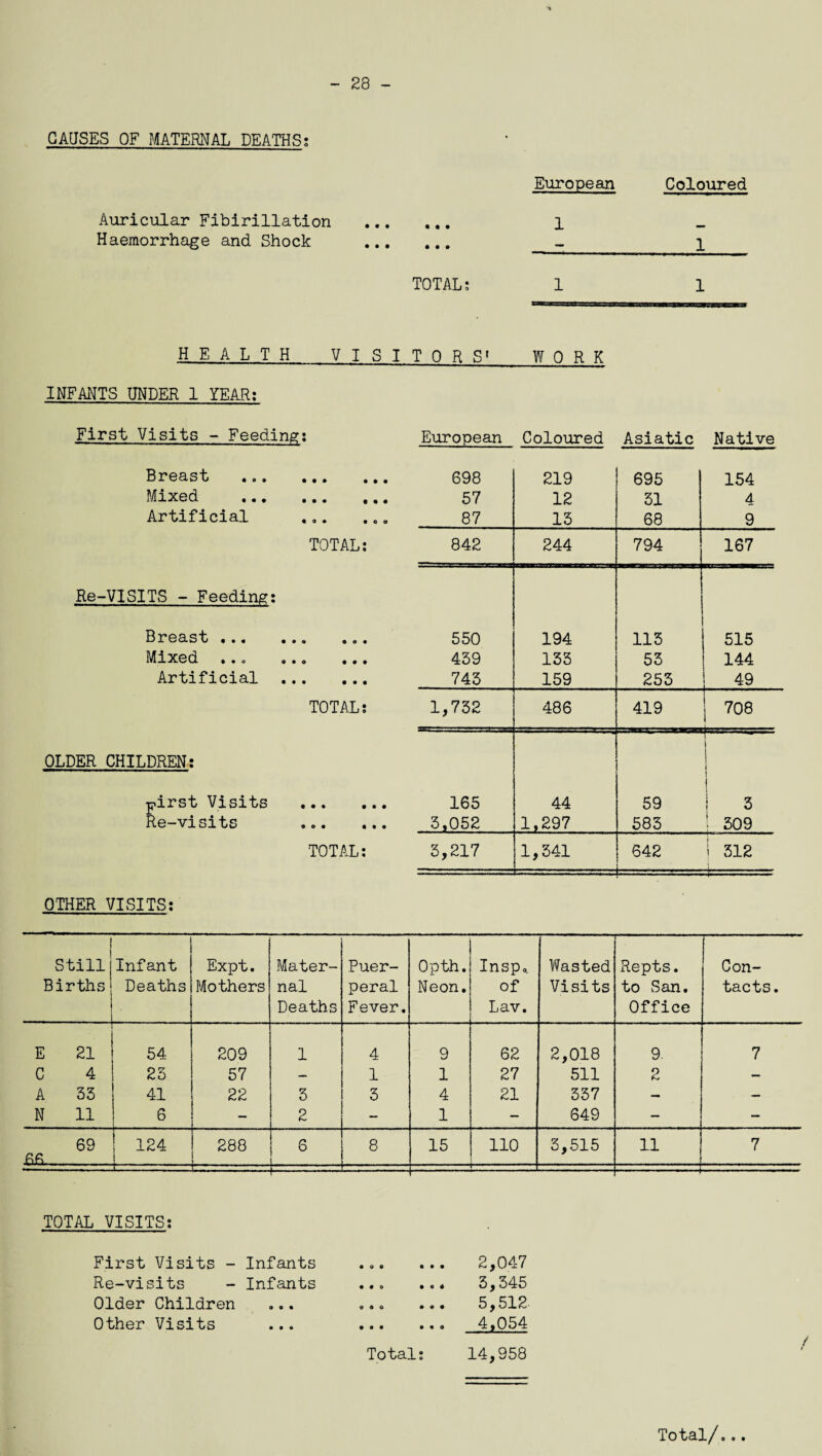 28 - CAUSES OF MATERNAL DEATHS; Auricular Fibirillation Haemorrhage and Shock European 1 Coloured 1 TOTAL; 1 1 HEALTH VISITORS1 WORK INFANTS UNDER 1 YEAR: First Visits - Feeding: European Coloured Asiatic Native B2?0cisij» • o <» • • • • • • 698 219 695 154 Mixed . 57 12 31 4 Artificial ... 87 13 68 9 TOTAL: 842 244 794 167 Re-VISITS - Feeding: B 2? 6 3. S 9 • • • 9 o O <3 • 550 194 113 515 Mixed ... ... ... 459 133 53 144 Artificial . 743 159 253 49 TOTAL: 1,732 486 419 708 OLDER CHILDREN: r*-■— ■■ ( 1 i pirst Visits . 165 44 59 3 Re-visits 3,052 1,297 583 ! 309 TOTAL: 5,217 1,341 642 1 312 OTHER VISITS: Still Births . Infant Deaths Expt. Mothers Mater¬ nal Deaths Puer¬ peral Fever. Opth. Neon. Insp. of Lav. Wasted Visits Repts. to San. Office Con¬ tacts. E 21 54 209 1 4 9 62 2,018 9. 7 C 4 23 57 — 1 1 27 511 2 — A 33 41 22 3 3 4 21 337 — — N 11 6 — 2 — 1 — 649 — — 69 ££. 124 288 — 6 t= 8 15 F= 110 3,515 11 b==s=| 7 TOTAL VISITS: First Visits - Infants ... ... 2,047 Re-visits Infants ... ... 3,345 Older Children 0 0 9 990 •9• Other Visits ■ • • ... ... 4,054 Total: 14,958 Total/...