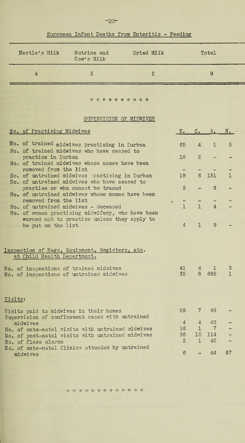 -2Sr- European Infant Deaths from Enteritis - Feeding Nestle's Milk Nutrine and Dried Milk Total Cow's Milk 4 5 2 9 -X- -X- -X- * * * * -X- -X- * SUPERVISION OF MIDWIVES No. of Practising Midwives E. C. A. N. * No. of trained midwives practising in Durban No. of trained midwives who have ceased to 65 4 1 5 practise in Durban 18 2 — — No. of trained midwives whose names have been removed from the list — — — — No. of untrained midwives practising in Durban No. of untrained midwives who have ceased to 19 6 151 1 practise or who cannot be traced 5 — 6 — No, of untrained midwives whose names have been removed from the list — — — No. of untrained midwives - deceased No. of women practising midwifery, who have been 1 1 4 — warned not to practise unless they apply to be put on the list 4 1 9 Inspection of Bags, Equipment, Registers, etc* at Child Health Department. No. of inspections of trained midwives No. of inspections of untrained midwives 41 4 1 5 55 8 685 1 Visits: Visits paid to midwives in their homes Supervision of confinement cases with untrained midwives No. of ante-natal visits with untrained midwives No. of post-natal visits with untrained midwives No. of flase alarms No. of ante-natal Clinics attended by untrained midwives 89 7 49 — 4 4 49 _ 16 1 7 — 56 15 114 — 5 1 42 — 6 _ 44 67 _\/_ \/_ ~/\ \/ ~/\ /\ /\ \/ ~/<T A -X- *