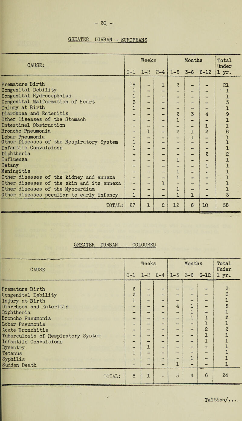 - 50, - GREATER DURBAN - EUROPEANS CAUSE: 0-1 Weeks 1-2 2-4 1-3 Months 3-6 6-12 Total Under 1 yr. Premature Birth 18 1 2 21 Congenital Debility 1 — — — — MB 1 Congenital Hydrocephalus 1 — — _ - — 1 Congenital Malformation of Heart 3 — — M 3 Injury at Birth 1 — — MB MB 1 Diarrhoea and Enteritis — — — 2 3 4 9 Other Diseases of the Stomach — — 1 MB 1 Intestinal Obstruction — — 1 1 Broncho Pneumonia — 1 — 2 1 2 6 Lobar Pneumonia ..„ . 1 . 1 Other Diseases of the Respiratory System 1 - — — — 1 Infantile Convulsions 1 — — MB 1 Diphtheria — — — 2 2 Influenza — — — 1 — — 1 Tetany — — — — — 1 1 Meningitis — — — 1 — — 1 Other diseases of the kidney and annexa — — — 1 — — 1 Other diseases of the skin and its annexa — — 1 — — — 1 Other diseases of the Myocardium — — — 1 — — 1 Other diseases peculiar to early infancy 1 — — 1 1 - , ° TOTAL: 27 1 2 12 6 10 58 GREATER DURBAN - COLOURED CAUSE ' 0-1 Weeks 1-2 2-4 1-3 Months 3-6 6-12 Total Under 1 yr. Premature Birth 3 3 Congenital Debility 3 - - — _ 3 Injury at Birth 1 - - - 1 Diarrhoea and Enteritis - - — 4 1 - 5 Diphtheria — — — — 1 _ 1 Broncho Pneumonia — — - — 1 1 2 Lobar Pneumonia - — - — - 1 1 Acute Bronchitis - - — — — 2 2 Tuberculosis of Respiratory System — - — — i 1 Infantile Convulsions — — — 1 1 Dysentry — 1 — _ - _ 1 Tetanus 1 — — 1 Syphilis — - — - 1 Sudden Death — — — 1 I 1 TOTAL: 8 1 _ 5 4 6 i .. 24 Tuition/...
