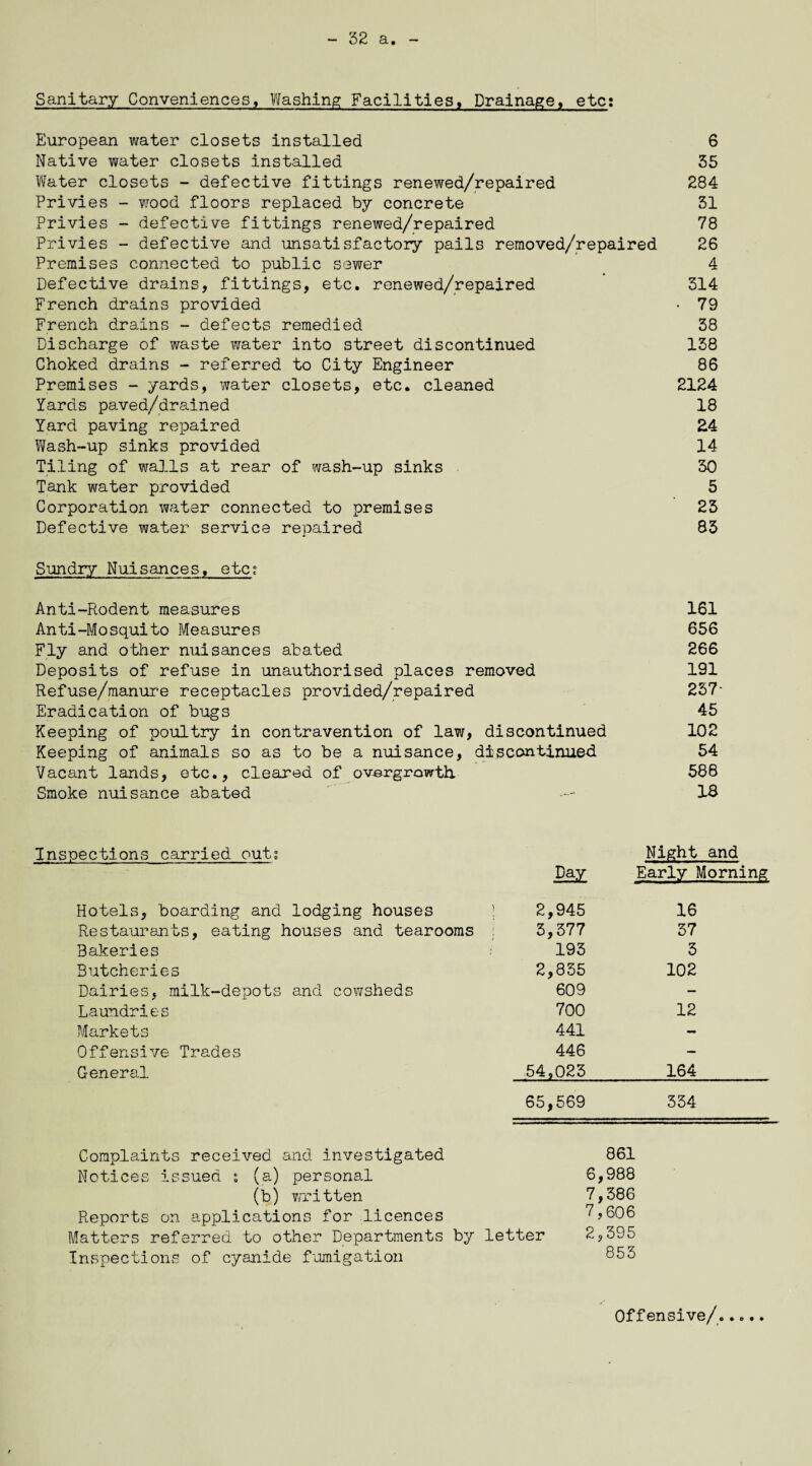 Sanitary Conveniences, Washing Facilities, Drainage, etc: European water closets installed 6 Native water closets installed 35 Water closets - defective fittings renewed/repaired 284 Privies - wood floors replaced by concrete 31 Privies - defective fittings renewed/repaired 78 Privies - defective and unsatisfactory pails removed/repaired 26 Premises connected to public sewer 4 Defective drains, fittings, etc. renewed/repaired 314 French drains provided • 79 French drains - defects remedied 38 Discharge of waste water into street discontinued 138 Choked drains - referred to City Engineer 86 Premises - yards, water closets, etc. cleaned 2124 Yards paved/drained 18 Yard paving repaired 24 Wash-up sinks provided 14 Tiling of walls at rear of wash-up sinks 30 Tank water provided 5 Corporation water connected to premises 23 Defective water service repaired 83 Sundry Nuisances, etc? Anti-Rodent measures 161 Anti-Mosquito Measures 656 Fly and other nuisances abated 266 Deposits of refuse in unauthorised places removed 191 Refuse/manure receptacles provided/repaired 257- Eradication of bugs 45 Keeping of poultry in contravention of law, discontinued 102 Keeping of animals so as to be a nuisance, discontinued 54 Vacant lands, etc., cleared of overgrowth 588 Smoke nuisance abated --- 18 Inspections carried out; Hotels, boarding and lodging houses Restaurants, eating houses and tearooms Bakeries Butcheries Dairies, milk-depots and cowsheds Laundries Markets Offensive Trades General Night and Day Early Morning 2,945 16 3,377 37 193 3 2,835 102 609 — 700 12 441 — 446 — 54,023 164 65,569 334 Complaints received and investigated 861 Notices issued $ (a) personal 6,988 (b) written 7,386 Reports on applications for licences 7,606 Matters referred to other Departments by letter 2,395 Inspections of cyanide fumigation 853 Offensive/