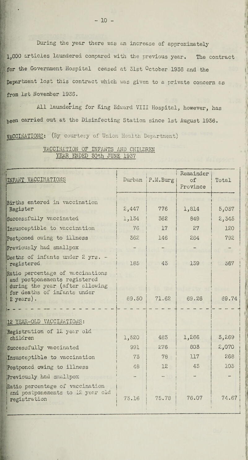 - 10 - During the year there was an increase of approximately 1,000 articles laundered compared with the previous year. The contract for the Government Hospital ceased at 31st October 1936 and the Department lost this contract which was given to a private concern as from 1st November 1936. All laundering for King Edward VIII Hospital, however, has been carried out at the Disinfecting Station since 1st August 1956. VACCINATIONS: (By courtesy of Union Health Department) VACCINATION OF INFANTS /UP CHILDREN YEAR ENDED 50th JUNE 1957 INFANT VACCINATIONS Durban P.M.Burg - - - Remainder of Total -- . . Province Births entered in vaccination Register 2,447 776 1,814 5,057 Successfully vaccinated 1,154 362 849 2,545 Insusceptible to vaccination 76 17 27 120 Postponed owing to illness 562 146 284 792 Previously had smallpox — - Deaths of infants under 2 yrs. - registered 185 45 159 567 | Ratio percentage of vaccinations and postponements registered during the year (after allowing for deaths of infants under 2 years). • 69.50 71.62 69.26 1 69.74 .12 YEAR-OLD VACCINATIONS: ! ; Registration of 12 year old ■ children 1,520 485 1,£66 ! 5,269 Successfully vaccinated 991 276 803 2,070 j Insusceptible to vaccination 1 x 73 78 117 268 'Postponed owing to illness 48 12 43 105 jPreviously had smallpox _ - — i Ratio percentage of vaccination and postponements to 12 year old ' registration i 73.16 75.78 76.07 ] 74.67 S _