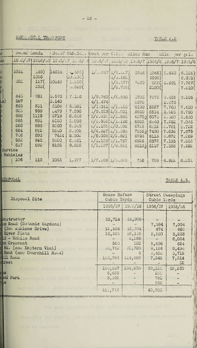 LEC.-X HIC2.L TR±:JlPORT *71 r ' -p /, «\ 1/ A • #£ I e ‘ Bo.of Loads i do.of _u_--—.— Cub .Yc._. Coot per C.A.. Liles Run 1 liile per gal. de 19 Ad/77 |1935/x0j 105G/, 19 .5/ c 13oS/.,71 x9o5/ jo ,19x6/7 1955/6 x9xo/7 1955/6 1051 169) 1 14659 i 35o) l/o.657 ■■ ■ - ■■ t 1/4. c.,.7 )! 3554 x046) 0.645 6.126) d 1056 iid. lO 0 ) l/ x. 582 )j 5096) 6.939) 5 901 127 ( 10149 I.630( 1/6.177( 7/.60 see( 0.491 7.767( a + 8) 553( ■jo 5i-9( 1/6.795 (j 2300( 7.210( u J ) 445 091 5.570 r7 ^ p 1/9.760 c/e.590 3705 7975 9.495 i 9.205 m) 587 3.140 4/1.474 2878 5.675 j 3 665 851 5504 n '  r* 1 O . OCX 5/1.Oli x/1. XxO 6100 6827 7.760 7.650 . 3 825 950 x479 7. £90 1/9.829 2/5.021 5950 6514 6.625 8.790 690 1119 5719 8.846 5/2.934 o • 6 o o 4570^- 6073 5. o20 5.800 885 891 6850 0.093 2/5.955 2/1.196 6995 6440 7.562 7.045 - 006 898 8060 8.949 2/x.185 *-/0.592 67cS 6x12 6.781 o r» OQ ) 884 892 06 A3 8.902 2/4.527 -L © oQo 7£95£ 7400 7.695 7.675 j 746 893 7424 8.902 c/8.005 2/2.821 6793 8113 6.672 7.289 352 842 9520 8.421 6/6.159 2/1.767 6926 6578 7.105 7.255 ' i 617 692 8156 9.825 2/5.287 1/9.551 6510^ 6157 7.598 7.262 Service t i Vehicles | 106 ' 110 i 1055 1.077 1/7.x88 1/5.859 758 769 4.922 j 6.201 .(j DISPOSAL TABLE A,5. Disposal Site T1 n — House Refuse Cubic Yards Street Sweepings Cubic Yards 1936/57 1935/56 1936/37 1935/56 Destructor 10,724 14,308 - — an Road (Botanic Gardens) — - 7,584. 7,094 (Lou Aaiilone Drive) 12,504 12,934 474 466 River Fiats 18,555 16,158 5,550 3,258 Ld - Umbiio Road — 2,268 — 6,054 an Crescent 520 102 5,896 624 Ra. (now Eastern Vlei) O O y 7 53,720 9,124 9,494 Road (nov/ Churchill Road) — r* o 3,452 5,712 111 Roau 123,764 114,669 7,242 7,514 ireet - — 52 1 o j ^ O O 7 194,805 59,122 38,230 m 6,485 - — >od Park 5,592 - 785 - .e - - 582 — 21x,71.4 40,705 »