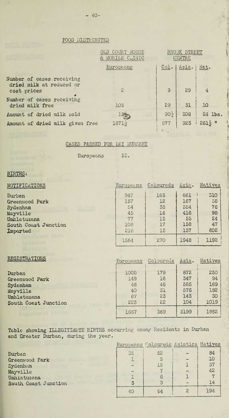 FOOD DISTRIBUTED OLD COURT ROUGE BROOK STREET & MOBILE CuIDIC CENTRE Number of cases receiving dried milk at reduced or cost prices & Number of cases receiving dried milk free Amount of dried milk sold Amount of dried milk given free Europeans Col. Asia. Nat. 2 9 29 4 105 29 51 10 CO o 508 24 lbs. 1671# 877 923 26l|  CASES PASSED FOR DAY NURSERY Europeans 5S. BIRTHS: NOTIFICATIONS Europeans Coloureds Asia. Natives Durban 947 163 661 310 Greenwood Park 157 12 167 35 Sydenham 54 38 354 76 Mayville 45 14 416 98 Umhlatuzana 77 13 55 24 South Coast Junction 108 17 150 47 Imported 216 15 157 j 602 1584 270 1948 1X92 REGISTRATIONS Europeans Coloureds Asia. Natives Durban 1000 179 872 250 Greenwood Park 149 16 347 94 Sydenham 48 46 585 169 Mayville 40 31 576 182 Umhlatuzana 87 23 143 30 South Coast Junction 225 22 104 1019 1667 369 5199 1862 - -* Table showing ILLEGITIMATE BIRTHS occurring among Residents in Durban and Greater Durban, during the year. Durban Greenwood Park Sydenham Mayville Umhlatuzana South Coast Junction Europeans r-oloureds Asiatics Natives 55 52 84 1 5 r 10 — 15 1 37 — 7 — 42 1 6 1 7 3 9 — 14