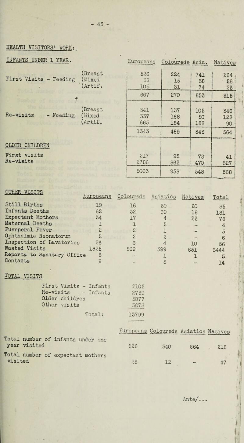 - 43 - HEALTH VISITORS* WORK: INFANTS UNDER 1 YEAR. (Breast First Visits - Feeding (Mixed '(Artif * (Breast Re-visits - Feeding (Mixed (Artif. OLDER CHILDREN First visits Re-visits OTHER VISITS Still Births 19 Infants Deaths 62 Expectant Mothers 54 Maternal Deaths 1 Puerperal Fever 2 Ophthalmia Neonatorum 2 Inspection of Lavatories 26 Wasted Visits 1825 Reports to Sanitary Office 3 Contacts 9 Total visits First Visits - Infants Re-visits - Infants Older children Other visits Total: Total number of infants under one year visited Total number of expectant mothers visited Europeans Coloureds Asia. ' Natives ! 526 224 741 £64 | 38 15 58 28 ! 105 51 74 23 j 667 270 853 315 541 137 105 346 537 168 50 128 665 184 188 90 1543 489 343 564 217 95 78 41 2786 863 470 527 5003 958 i 548 568 Coloureds Asiatics Natives Total 16 30 20 85 32 69 18 181 17 4 23 78 1 2 — 4 2 1 — 5 2 2 — 6 6 4 10 56 569 399 651 5444 — 1 1 5 5 14 2105 2739 5077 3878 13799 Europeans Coloureds Asiatics Natives 826 540 664 216 28 12 — 47 Ante/... | 1