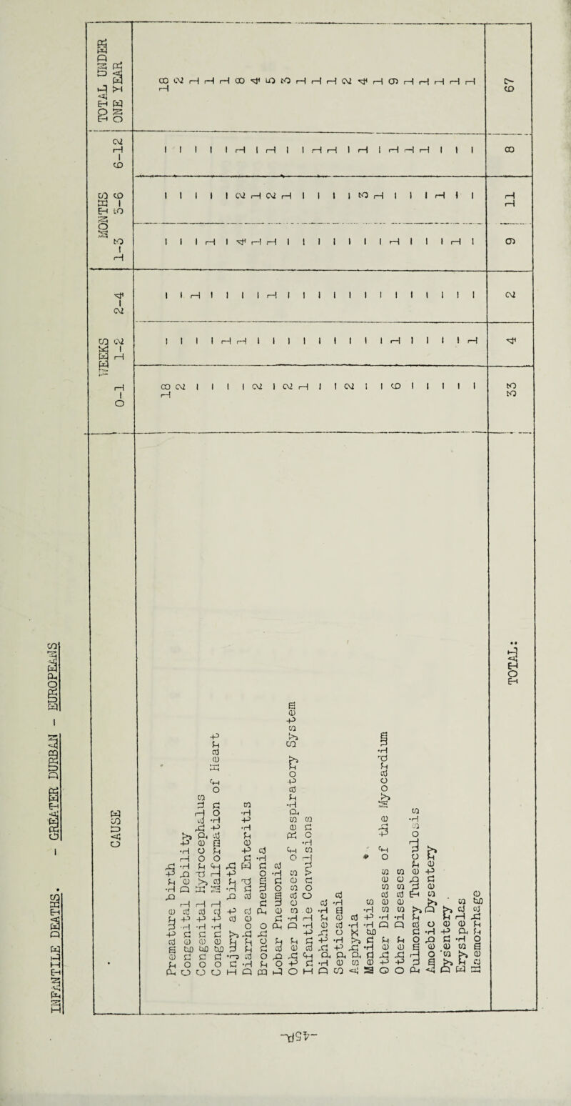 INFANTILE DEATHS* - GREATER DURBAN - EUROPEANS nfSfr-