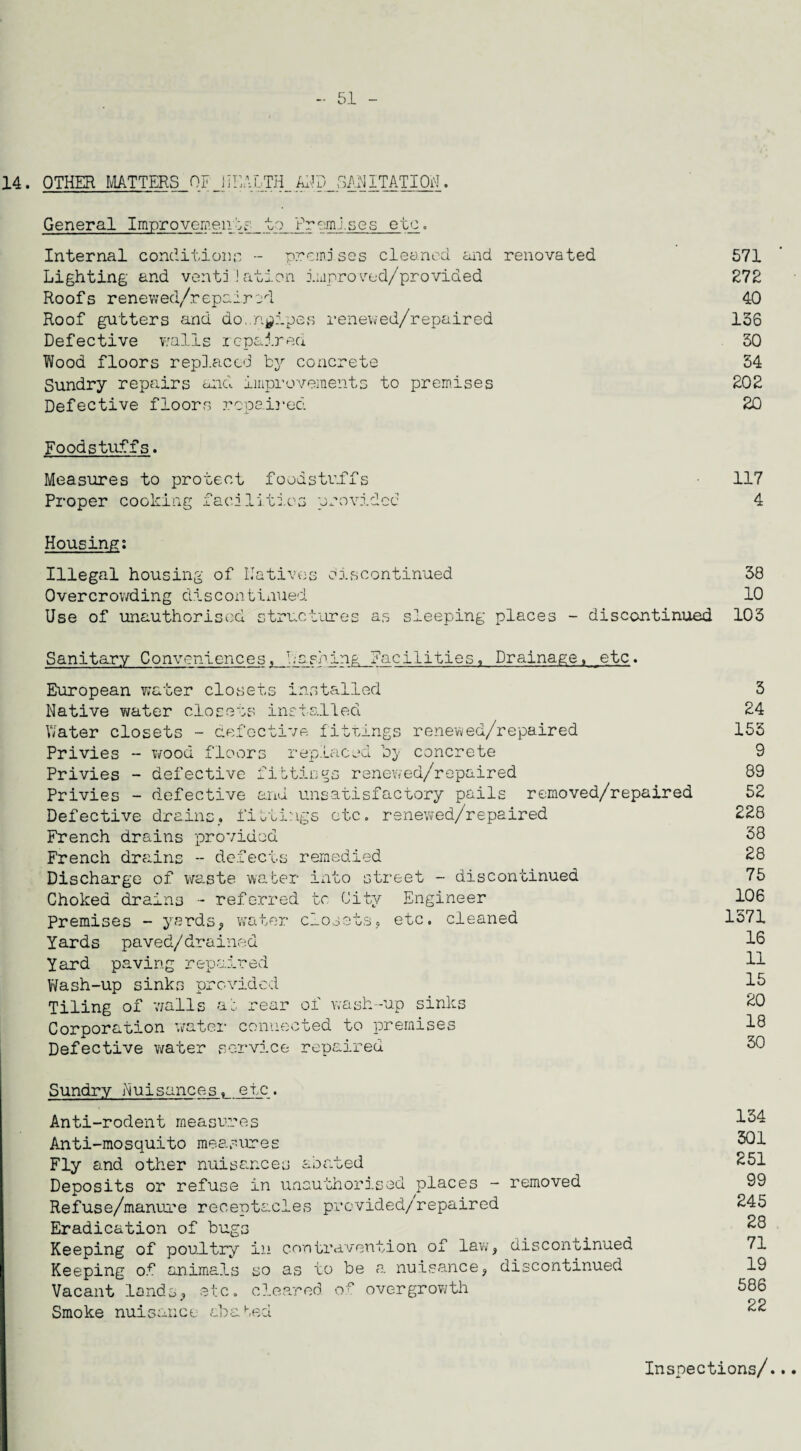- 51 14. OTHER MATTERS OF HEALTH AND SANITATION General Improvements to ?remJ.ses etc „ Internal conditions - premises cleaned and renovated 571 Lighting and ventilation improved/provided 272 Roofs renewed/repaired 40 Roof gutters and do.n^ipes renewed/repaired 136 Defective walls repaired 30 Wood floors replaced by concrete 34 Sundry repairs and improvements to premises 202 Defective floors repaired 20 Foodstuffs. Measures to protect foodstuffs 117 Proper cooking faciliti.es provided 4 Housing: Illegal housing of Natives discontinued 38 Overcrowding discontinued 10 Use of unauthorised structures as sleeping places - discontinued 103 Sanitary Conveniences, hashing Facilities, Drainage, etc. European water closets installed 3 Native water closets installed 24 Water closets - defective fittings renewed/repaired 153 Privies - wood floors replaced by concrete 9 Privies - defective fittings renewed/repaired 89 Privies - defective and unsatisfactory pails removed/repaired 52 Defective drains, fidlings etc. renewed/repaired 228 French drains provided 38 French drains -- defects remedied 28 Discharge of waste water into street - discontinued 75 Choked drains - referred tc City Engineer 106 Premises - yards, water closets, etc. cleaned 1571 Yards paved/drained 16 Yard paving repaired 11 Wash-up sinks provided 13 Tiling of ‘walls ab rear ox wash-up sinks 20 Corporation water connected to premises 18 Defective water service repaired. 30 Sundry Nuisances, etc. Anti-rodent measures Anti-mosquito measures Fly and other nuisances abated Deposits or refuse in unauthorised places - removed Refuse/manure receptacles provided/repaired Eradication of bugs Keeping of poultry in contravention of law, discontinued Keeping of animals so as to be a nuisance, discontinued Vacant lands, etc. cleared of overgrowth Smoke nuisance abated 134 301 251 99 245 28 71 19 586 22 Inspections/...