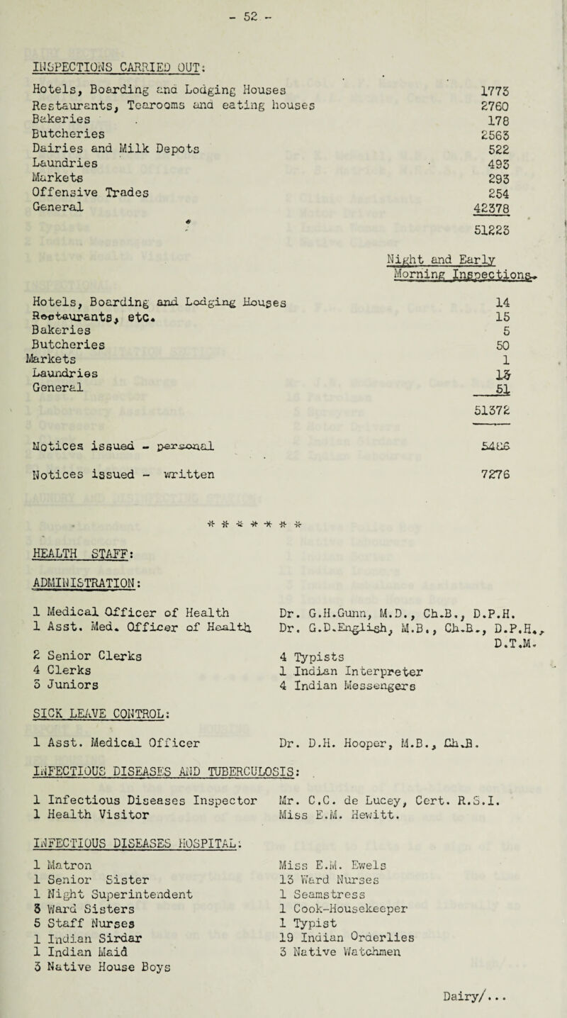 - 52 - INSPECTIONS CARRIED OUT: Hotels, Boexding and Lodging Houses 1775 Restaurants, Tearooms and eating houses 2760 Bakeries . 178 Butcheries 2563 Dairies and Milk Depots 522 Laundries • 495 Markets 293 Offensive Trades 254 General 42378 51223 Night and Early Morning Inspections- Hotels, Boarding and Lodging Houses 14 Roo-fcaurants> etc* 15 Bakeries 5 Butcheries 50 Markets 1 Laundries 1# General 5j 51372 Notices issued - nor sou al 5406 Notices issued - written 7276 •ft -ft -ft -ft -* -ft -ft HEALTH STAFF: ADMINISTRATION: <r- m i—■ 1 Medical Officer of Health 1 Asst. Med* Officer of Health 2 Senior Clerks 4 Clerks 5 Juniors SICK LEAVE CONTROL: 1 Asst. Medical Officer Dr. D.H. Hooper, M.B., Gh*B. INFECTIOUS DISEASES AND TUBERCULOSIS: Dr. G.H.Gunn, M.D., Ch.B., D.P.H. Dr. G.D. English, M.B., Ch.B., D.P.H*, D.T.M. 4 Typists 1 Indian Interpreter 4 Indian Messengers 1 Infectious Diseases Inspector 1 Health Visitor INFECTIOUS DISEASES HOSPITAL: 1 Matron 1 Senior Sister 1 Night Superintendent 3 Ward Sisters 5 Staff Nurses 1 Indian Sirdar 1 Indian Maid 3 Native House Boys Mr. C.C. de Lucey, Cert. R.S.I. Miss E.M. Hewitt. Miss E.M. Ewels 13 Ward Nurses 1 Seamstress 1 Cook-Housekeeper 1 Typist 19 Indian Orderlies 3 Native Watchmen Dairy/...