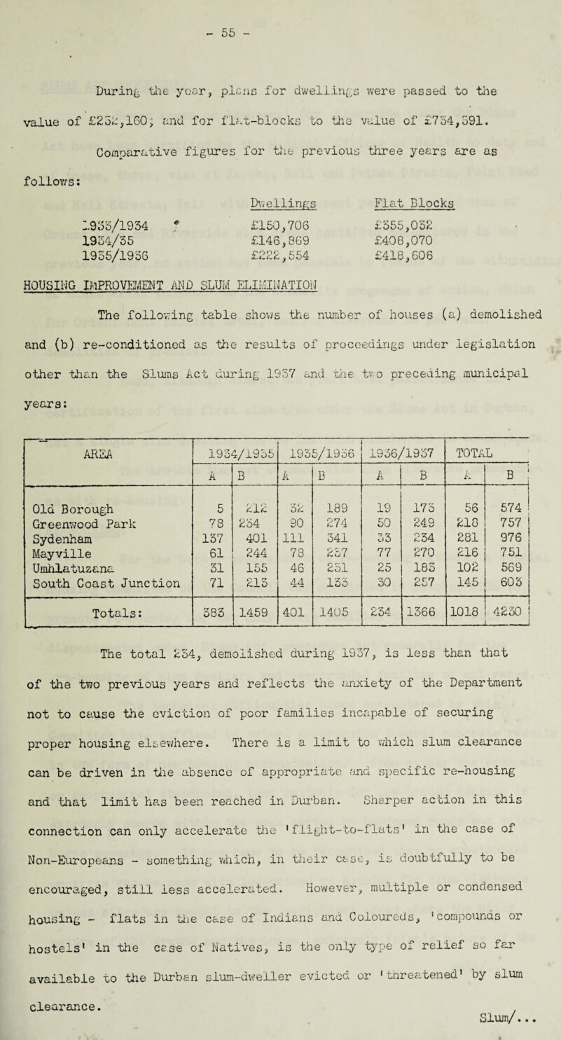 55 - During the year, plane for dwellings were passed to the value of £252,160; and for flat-blocks bo the value of £754,591. Comparative figures for the previous three years are as follows: 1955/1934 ? 1954/35 1955/1936 Dwellings £150,706 £146,869 £222,554 HOUSING IMPROVEMENT AND SLUM ELIMINATION Flat Blocks £555,052 £408,070 £418,606 The following table shows the number of houses (a) demolished and (b) re-conditioned as the results of proceedings under legislation other than the Slums Act during 1957 and the two preceding municipal years: AREA 1934/1955 1955/1956 1936/1937 TOTAL A B A B A B A B ! Old Borough 5 212 52 189 19 175 56 574 ! Greenv;ood Park 78 254 90 274 50 249 218 757 Sydenham 137 401 111 341 33 254 281 976 Mayville 61 244 78 237 77 270 216 751 Umhlatuzana 31 155 46 251 25 183 102 569 South Coast Junction 71 215 44 155 30 257 145 603 Totals: 383 1459 401 1405 234. 1366 1018 4230 L_1 The total 254, demolished during 1937, is less than that of the two previous years and reflects the anxiety of the Department not to cause the eviction of poor families incapable of securing proper housing elsewhere. There is a limit to which slum clearance can be driven in the absence of appropriate and specific re-housing and that limit has been reached in Durban. Sharper action in this connection can only accelerate the 1 flight-to-flats' in the case of Non-Europeans - something which, in their esse, is doubtfully to be encouraged, still less accelerated. However, multiple or condensed housing - flats in the case of Indians and Coloureds, 'compounds or hostels’ in the case of Natives, is the only type of relief so far available to the Durban slum-dweller evicted or 'threatened' by slum clearance. Slum/...