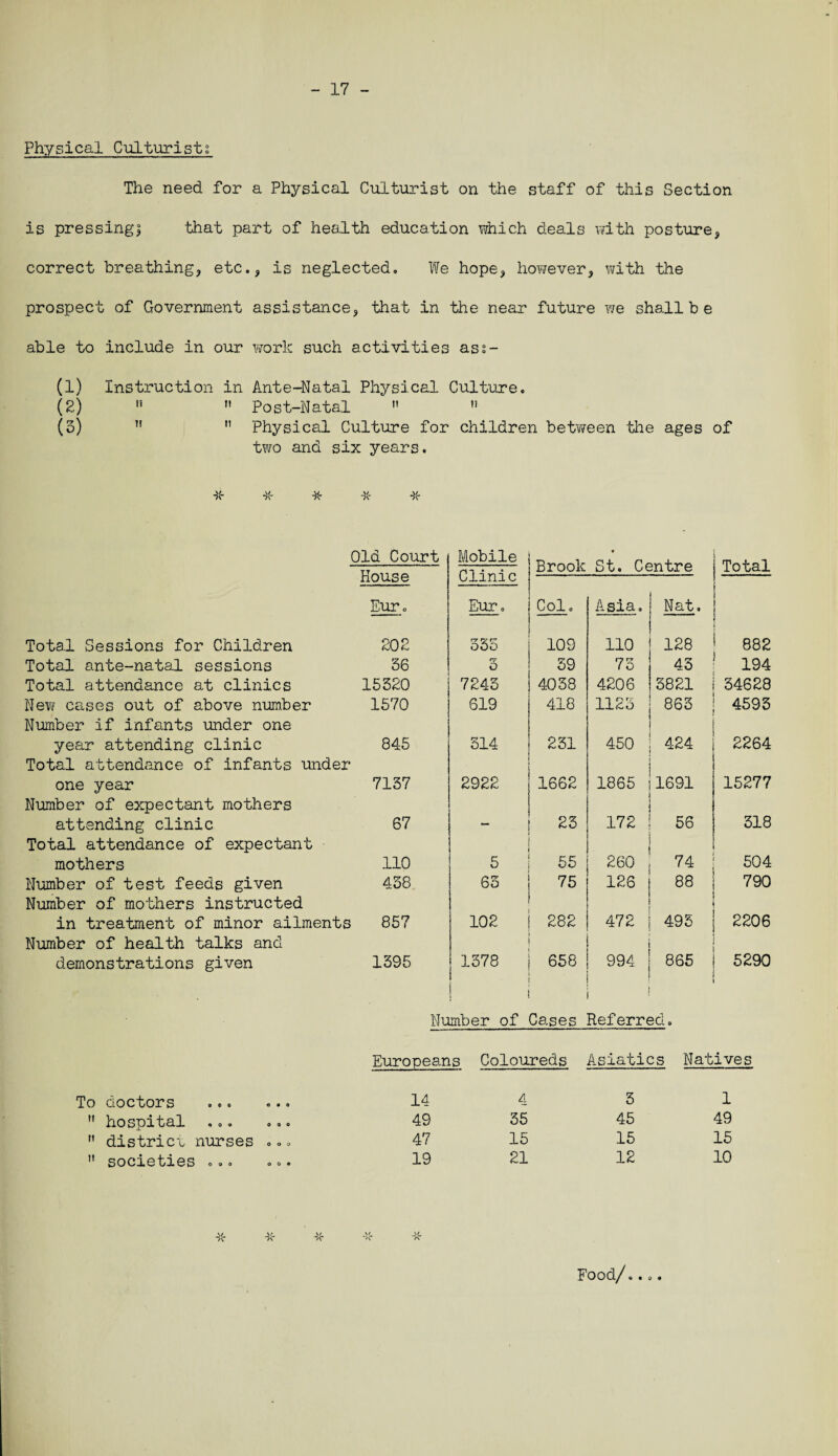 - 17 - Physical Culturistg The need for a Physical Culturist on the staff of this Section is pressing! that part of health education which deals with posture, correct breathing, etc., is neglected. We hope, however, with the prospect of Government assistance, that in the near future we shallbe able to include in our work such activities ass- (1) Instruction in Ante-Natal Physical Culture. (2) !i  Post-Natal   (5)   Physical Culture for children between the ages of two and six years. * * * * Ola Court Mobile Brook ♦ St. Centre Total nuu-tse unni o Eur. Eur. Col. Asia, Nat. Total Sessions for Children 202 rr ry r DOO 109 110 128 882 Total ante-natal sessions 36 ry o 39 73 45 194 Total attendance at clinics 15320 7243 4058 4206 3821 34628 Nevf cases out of above number 1570 619 418 1123 863 4593 Number if infants under one year attending clinic 845 314 231 450 424 2264 Total attendance of infants under one year 7137 2922 1662 1865 1691 15277 Number of expectant mothers attending clinic 67 — 23 172 56 318 Total attendance of expectant mothers 110 5 55 260 74 504 Number of test feeds given 438 63 75 126 88 790 Number of mothers instructed in treatment of minor ailments 857 102 282 472 495 2206 Number of health talks and demonstrations given 1395 1378 658 994 865 5290 Nu mber of Cases 1 Referred. Europeans Coloureds Asiatics Natives To n it it doctors o © o «*o 14 4 3 1 hospital © © a a©© 49 35 45 49 district nurses ©«© 47 15 15 15 societies o © o o o ® 19 21 12 10 \(_ /\ Food/....