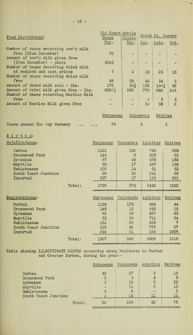 - 18 - Old Court; Mobile Brook St. Centre Food Distributeds House Clinic j Eur. Eur. i Col. : Asia . Nat. Number of cases receiving coy/1 s milk free (from December) Amount of cow* s milk given free 72 | • » j ! j 1 j j I i i (from December) - pints Number of cases receiving dried milk 6055 j . i i ! 1 i i at reduced and cost prices 7 4 i 15 | 23 ! 13 Number of cases receiving dried milk j i f free 68 39 45 i 34 j 9 Amount of dried milk sold - lbs. 176 54i 132 i 194 a j 92 Amount of dried milk given free - lbs. 2054} 682 776 | 956 j 245 Number of cases receiving Nestles Milk \ 1 free — 4 i 8 3 Amount of Nestles Milk given free — i 1 54 39 I | 6 Europeans Coloureds Natives Cases passed for Day Nursery ... 79 9 2 Births; Notificationss Europeans Coloureds Asiatics Natives Durban 1101 150 746 569 Greenwood Park 144 8 203 55 Sydenham 67 48 476 135 Mayville 50 17 567 169 Umhlatuzana 102 14 91 33 South Coast Junction 98 20 241 88 Imported 257 17 118 501 Total: 1799 274 2442 i -i- —.. 1550 Registrationss Europeans Coloureds 1 Asiatics Natives Durban 1159 173 . 969 44 Greenwood Park 148 12 420 15 Sydenham 82 56 657 63 Mayville 53 26 711 54 Umhlatuzana 131 20 209 7 South Coast Junction 108 40 778 27 Imported 246 21 164 1608 Totals 1927 - 348 5908 1818 Table showing ILLEGITIMATE BIRTHS occurring among Residents -j. in Durban and Greater Durban3 during the years- Europeans Coloureds Asiatics , Natives Durban j 45 57 I 8 18 Greenwood Park 2 3 i 4 3 Sydenham 5 18 j 5 i 25 Mayville i — n 6 | 13 Umhlatuzana 4 6 3 South Coast Junction 1 14 ■ ii 4 11 Totals 55 109 32 73