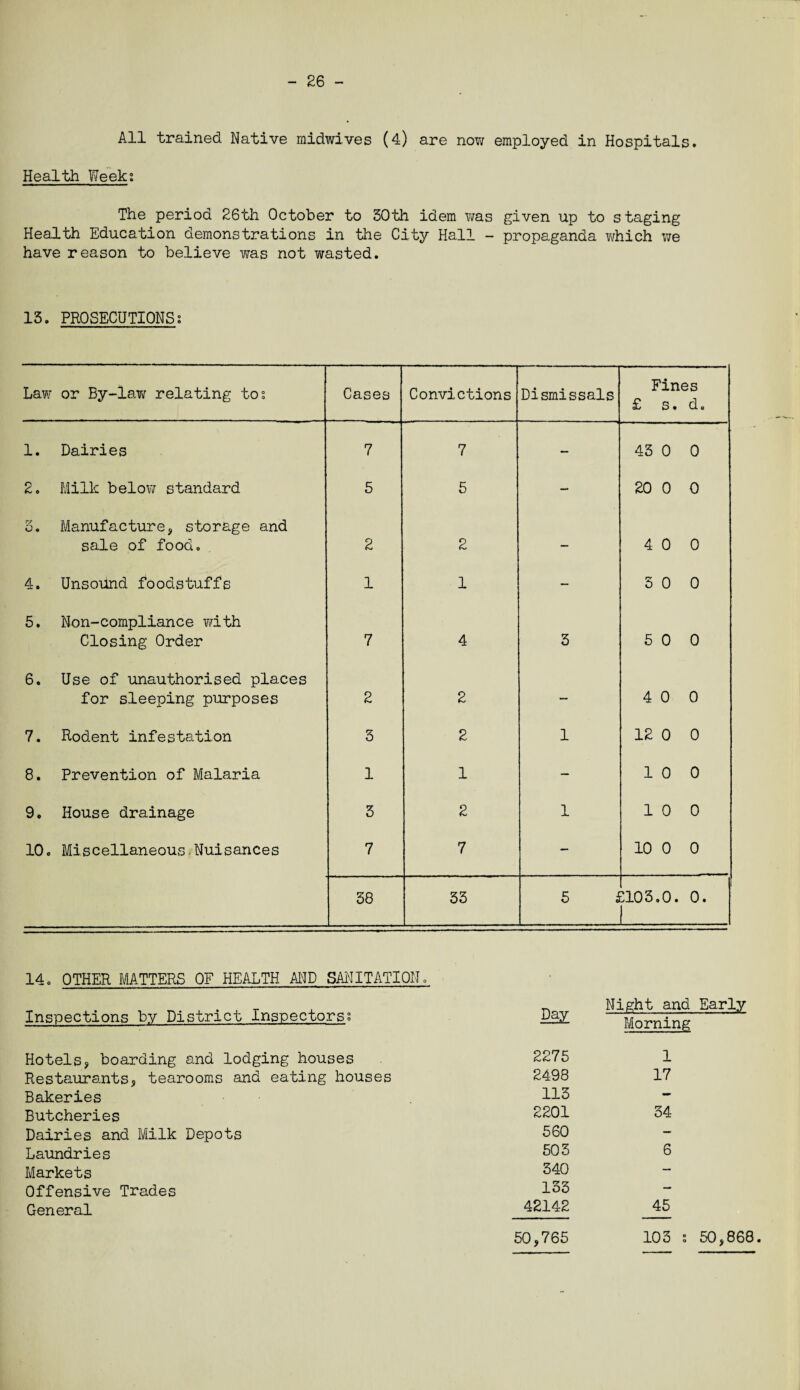 - 26 All trained Native midwives (4) are now employed in Hospitals. Health Week; The period 26th October to 30th idem was given up to staging Health Education demonstrations in the City Hall - propaganda which we have reason to believe was not wasted. 13. PROSECUTIONS; Law or By-lav; relating to; Cases Convictions Dismissals Fines £ s. do 1. Dairies 7 7 — 43 0 0 2. Milk below standard 5 5 — 20 0 0 r? o © M anuf a c tur e, storage and sale of food. 2 2 — 4 0 0 4. Unsound foodstuffs 1 1 - 3 0 0 5. Non-compliance with Closing Order 7 4 3 5 0 0 6. Use of unauthorised places for sleeping purposes 2 2 — 4 0 0 7. Rodent infestation 3 2 1 12 0 0 8. Prevention of Malaria 1 1 — 10 0 9. House drainage 3 2 1 10 0 o O 1—1 Miscellaneous Nuisances 7 7 - 10 0 0 38 33 5 i 2103.0. 0. 14. OTHER MATTERS OF HEALTH AND SANITATION. Inspections by District Inspectors; Day Night and Morning Hotels? boarding and lodging houses 2275 1 Restaurants? tearooms and eating houses 2498 17 Bakeries 113 - Butcheries 2201 34 Dairies and Milk Depots 560 — Laundries 503 6 Markets 340 — Offensive Trades 133 — General 42142 45 50,765 O 0 to o 1—1
