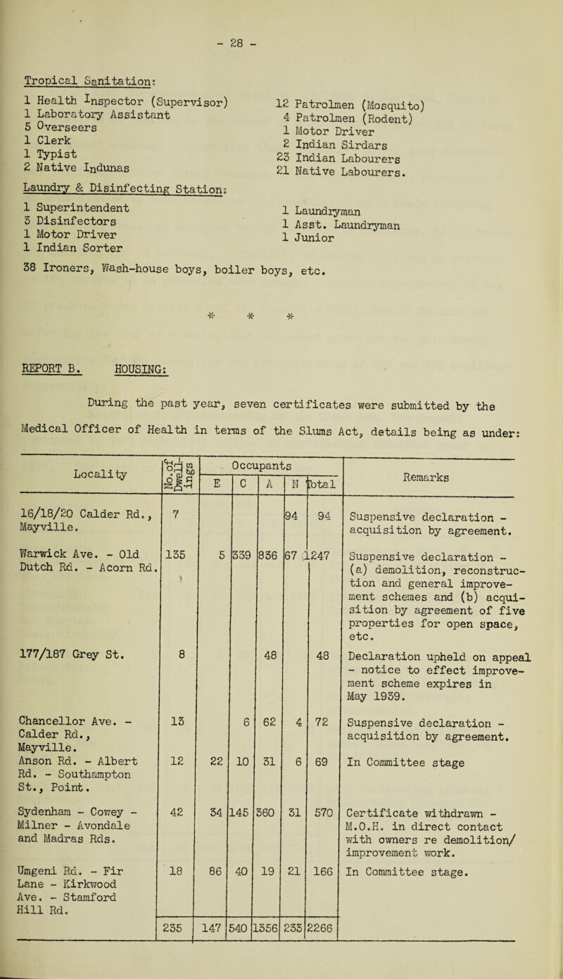 - 28 Tropical Sanitation; 1 Health Inspector (Supervisor) 1 Laboratory Assistant 5 Overseers 1 Clerk 1 Typist 2 Native Indunas Laundry & Disinfecting Stations 1 Superintendent 3 Disinfectors 1 Motor Driver 1 Indian Sorter 12 Patrolmen (Mosquito) 4 Patrolmen (Rodent) 1 Motor Driver 2 Indian Sirdars 23 Indian Labourers 21 Native Labourers. 1 Laundryman 1 Asst. Laundryman 1 Junior 38 Ironers, Wash-house boys, boiler boys, etc. * REPORT B„ HOUSING: During the past year, seven certificates were submitted by the Medical Officer of Health in terms of the Slums Act, details being as under: No. of Dwell¬ ings .. Occupants E C A N total 7 94 94 135 5 339 836 ■ri o <x> .247 8 48 48 13 6 62 4 72 12 22 10 31 6 69 42 34 145 360 31 570 18 86 40 19 21 166 235 . 147 540 : L356 235 2266 Locality Remarks 16/18/20 Calder Rd., Mayville. Warwick Ave. - Old 177/187 Grey St. Chancellor Ave. - Calder Rd., Mayville. Anson Rd. - Albert Rd. - Southampton St., Point. Sydenham - Cowey - Milner - Avondale and Madras Rds. Umgeni Rd. - Fir Lane - Kirkwood Ave. - Stamford Hill Rd. Suspensive declaration - acquisition by agreement. Suspensive declaration - (a) demolition, reconstruc¬ tion and general improve¬ ment schemes and (b) acqui¬ sition by agreement of five properties for open space, etc. Declaration upheld on appeal - notice to effect improve¬ ment scheme expires in May 1939. Suspensive declaration - acquisition by agreement. In Committee stage Certificate withdrawn - M.O.H. in direct contact with owners re demolition/ improvement work. In Committee stage.