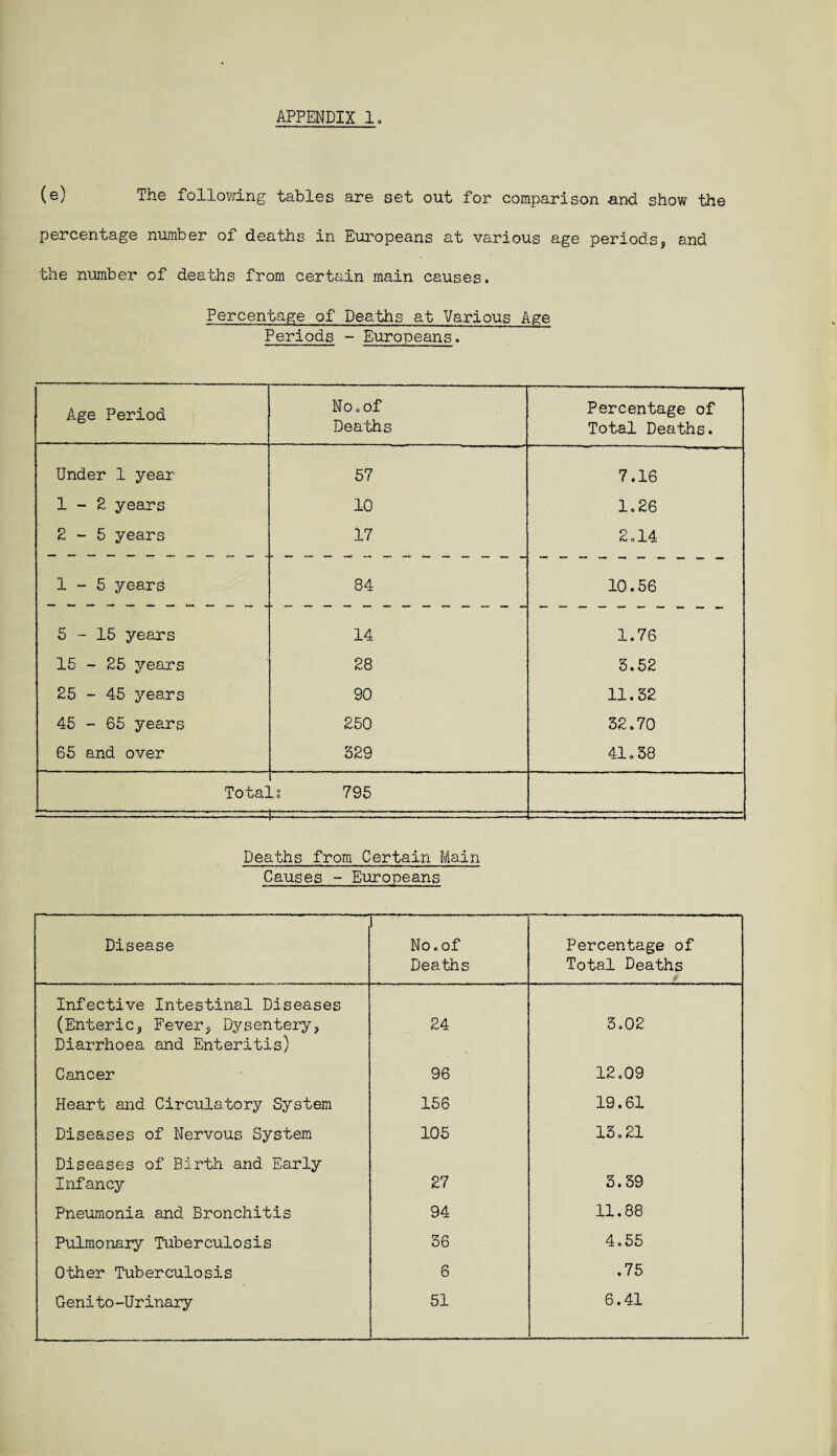 (®) The following tables are set out for comparison and. show the percentage number of deaths in Europeans at various age periods, and the number of deaths from certain main causes. Percentage of Deaths at Various Age Periods - Europeans. Age Period No. of Deaths Percentage of Total Deaths. Under 1 year 57 7.16 1-2 years 10 1.26 2-5 years 17 2.14 1-5 years 84 10.56 5-15 years 14 1.76 15 - 25 years 28 5.52 25 - 45 years 90 11.52 45 - 65 years 250 32.70 65 and over 529 41.38 Tota] 's 795 ========= =====- == Deaths from Certain Main Causes - Europeans Disease 1 ' No.of Percentage of Deaths Total Deaths Infective Intestinal Diseases (Enteric, Fever, Dysentery, Diarrhoea and Enteritis) 24 3.02 Cancer 96 12.09 Heart and Circulatory System 156 19.61 Diseases of Nervous System 105 13.21 Diseases of Birth and Early Infancy 27 3.39 Pneumonia and Bronchitis 94 11.88 Pulmonary Tuberculosis 36 4.55 Other Tuberculosis 6 .75 Genito-Urinary 51 6.41