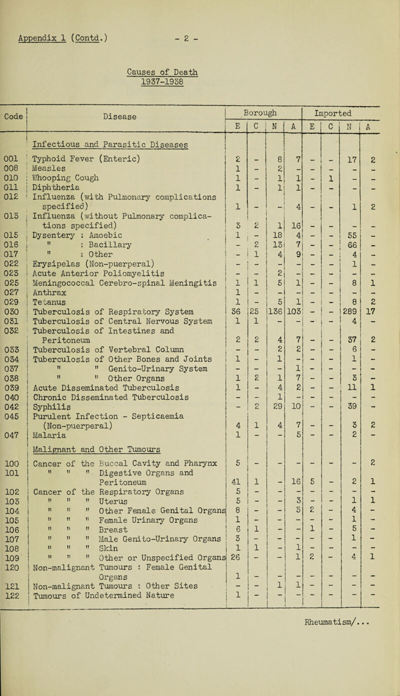Appendix 1 (Contd.) - 2 - Causes of Death 1957-1938 Code ! Disease Borough Imported ! i — — ■—— ■ ■ I E c N A E c N A 001 ! Infectious and Parasitic Diseases Typhoid Fever (Enteric) 2 8 7 17 2 008 j Measles 1 — 2 — — — — 010 1 Whooping Cough 1 — 1 1 — 1 — — Oil j Diphtheria 1 — 1 1 — — — — 012 i Influenza (with Pulmonary complications specified) 1 4 1 2 015 } Influenza (without Pulmonary complica¬ tions specified) 3 2 1 16 015 j Dysentery s Amoebic 1 — 18 4 — — 55 — 016 j  i Bacillary 2 13 7 — i 66 — 017 M i Other - 1 4 9 — — 1 | 4 — 022 Erysipelas (Non-puerperal) __ — _ 1 — 023 Acute Anterior Poliomyelitis 2 — ' — — 025 Meningococcal Cerebro-spinal Meningitis 1 1 5 1 — — 8 1 027 Anthrax 1 - — — — — — 029 Tetanus 1 — 5 1 - - 8 2 030 Tuberculosis of Respiratory System 36 25 136 103 _ - 289 17 031 Tuberculosis of Central Nervous System 1 1 — — - - 4 - 032 Tuberculosis of Intestines and Peritoneum 2 2 4 7 _ 37 2 033 Tuberculosis of Vertebral Column — 2 2 — - 6 - 034 Tuberculosis of Other Bones and Joints 1 — 1 — - 1 — 037 Tl  Genito-Urinary System _ — — 1 - — - 038 M Other Organs 1 2 1 7 — - 3 - 059 Acute Disseminated Tuberculosis 1 -* 4 2 — ii 1 040 Chronic Disseminated Tuberculosis - - 1 — — — — 042 Syphilis — 2 29 10 — — 39 - 045 Purulent Infection - Septicaemia (Non-puerperal) 4 1 4 7 3 2 047 Malaria 1 — — 5 — — 2 — 100 Malignant and Other Tumours ■1 ■ 1 ■ 1 1 711  1 1 1' ' 1 ' Cancer of the Buccal Cavity and Pharynx 5 2 101  ”  Digestive Organs and Peritoneum 41 1 16 5 2 1 102 Cancer of the Respiratory Organs 5 — — — — — — - 103  Uterus 5 - — 5 — - 1 1 104  n  Other Female Genital Organs 8 — — r/ O 2 - 4 — 105   Female Urinary Organs 1 — — — — - 1 — 106 ’’ n  Breast 6 1 — — 1 — 5 — 107   Male Genito-Urinary Organs 3 — — — — — 1 - 108  ’’ Skin 1 1 — 1 - — — — 109  ”  Other or Unspecified Organs 26 — — 1 2 — 4 1 120 1 Non-malignant Tumours s Female Genital Organs 1 — — 1 — — — — 121 | Non-malignant Tumours $ Other Sites — — 1 — — — — 122 ! Tumours of Undetermined Nature 1 ! 1 - i _ 1 _ I * Rheumatism/...