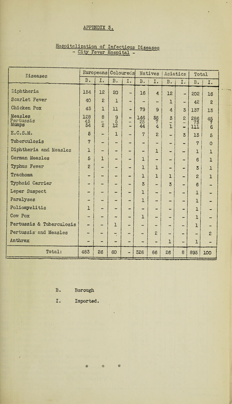 Hospitalization of Infectious Diseases - City Fever Hospital^ Diseases Europeans Coloureds Natives | Asiatics Total B. I. B. I. Bo 1 I. B. 1 Ia B. I. Diphtheria 154 12 20 — 16 4 12 „ 202 16 Scarlet Fever 40 2 1 - — i 1 42 2 Chicken Pox 43 1 11 - 79 9 4 3 137 13 Measles Pertussis Mumps 128 45 54 8 2 9 5 12 146 25 44 36 7 4 3 1 2 286 73 111 45 7 6 E o C, S • M» 5 — 1 — 7 2 — 3 13 5 Tuberculosis 7 i - — — — 7 ! o Diphtheria and Measles 1 ” — — 1 1 i German Measles ! 5 1 - — 1 — _ 6 i Typhus Fever 2 - — — 1 1 — 3 i Trachoma - - - - 1 1 1 2 l Typhoid Carrier — — - - 3 — 3 — 6 Leper Suspect - , - — 1 1 — — 1 Paralyses - — 1 — — 1 Poliomyelitis 1 — — - - — — — 1 Cow Pox — — - — 1 — — — 1 — Pertussis & Tuberculosis — - 1 - — — — — 1 — Pertussis and Measles — - — — — 2 j — — _! 2 Anthrax — - — - — 1 I i 1 - l - Totals 485 26 60 - 326 | -+ -j. 66 i 1 26 8 895 100 B. I Borough Imported