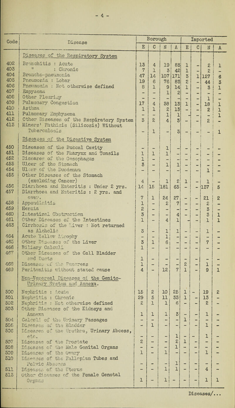 - 4 - Code Disease Borough Imported E C i N 1 A E c N A Diseases of the Respiratory System L1 402 Bronchitis s Acute 15 4 19 85 1 2 1 405  = Chronic 7 1 5 42 1 2 i - 404 Broncho-pneumonia 47 14 107 171 5 1 127 ! 405 Pneumonia s Lobar 19 6 76 85 2 44 j 3 406 Pneumonia s .Not otherwise defined 8 1 9 14 1 ■ r 5 1 407 Empyaema 1 2 408 Other Pleurisy — 1 409 Pulmonary Congestion 17 4 58 15 1 18 1 410 j Asthma 1 1 2 15 - 2 1 1 411 | Pulmonary Emphysema — — 1 1 . j j 1 412 j Other Diseases of the Respiratory System ry o 2 4 5 — 2 415 j Miners5 Phthisis (Silicosis) Without j Tuberculosis - 1 1 1 — f7 o - 1 i 1 Diseases of the Digestive System j 1 1 i j 450 Diseases of the Buccal Cayity i 1 !_ ! 451 ! Diseases of the Pharynx and Tonsils 1 1 ! i i — _ i - ! - 452 j Diseases of the Oesophagus 1 — j i _ — — _ 1 455 Ulcer of the Stomach 5 — ! 1 i .. j _ 454 Ulcer of the Duodenum — — ! _ — — i 1 455 Other Diseases of the Stomach | 1 (excluding Caneer) 4 — 1 1 2 1 — i 1 456 Diarrhoea and Enteritis t Under 2 yrs. 14 15 1181 65 — — 157 5 457 Diarrhoea and Enteritis s 2 yrs. and i 1 over. 7 1 24 27 21 ! 2 458 Appendicitis 1 — 2 7 — — 2 459 Hernia 2 — — — — 5 460 Iintestinal 0bstruction 5 — — 4 — — 5 1 461 Other Diseases of the Intestines 1 — 4 1 — 1 1 465 Cirrhosis of the Liver i Not returned as Aicholic 5 — i 1 — — 1 _ 464 Acute lellow Atrophy — — 1| — — — 465 Other Diseases of the Liver 5 1 6 | — — — 7 466 Bjliary Calculi 1 _ — — — — 467 Other Diseases of the Call Bladder i and Ducts 1 — — — — _ _ 468 Diseases of the Pancreas 1 - - 2 — 1 — 469 Peritonitis without stared cause 4 12 7 1 ~ 9 1 Ncn-Venereal Diseases of the Genito- Urinary System and Annexa. 1 1 500 Nephritis t Acute 15 2 10 25 1 1 19 2 501 Nephritis s Chronic 29 5 ! 11 55 1 — 13 — 502 Nephritis i Not otherwise defined 2 i 1 6 — - 2 — 505 Other Diseases of the Kidneys and Annexa 1 i 1 5 — - 1 — 504 Caloul.i of the Urinary Passages — — — — 1 - — — 505 Diseases of the Bladder — i - — — - 1 — 506 Diseases of the Urethra, Urinary Abcess, j etc. - - - 1 — — 1 — 507 Diseases of the Prostate 2 — - 2 1 - — - 508 Diseases of the Male Genital Organs - — - 1 — - - - 509 Diseases of the Ovary 1 — 1 — - - 1 — 510 Diseases of the Fallopian Tubes and Pelvic Abscess - - - 1 - - — — 511 Diseases of the Uterus _ 1 1 - i - 4 — 515 Other diseases of the Female Genotal Organs 1 ~ i i h i —• ‘! *• 1 1