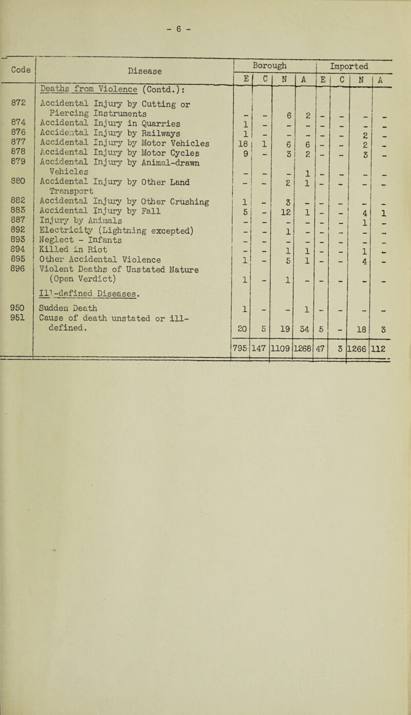 - 6 - Code Disease 1- Borough t Imported ■ ■■■ ■ ■ E C N A E C N A 872 Deaths from Violence (Contd.): Accidental Injury by Cutting or Piercing Instruments | j 6 2 874 Accidental Injury in Quarries 1 876 Accidental Injury by Railways 1 — _ l 2 877 Accidental Injury by Motor Vehicles 18 1 6 6 2 878 Accidental Injury by Motor Cycles 9 i 3 2 3 879 Accidental Injury by Animal-drawn Vehicles 1 880 Accidental Injury by Other Land — 2 1 . . j 882 Transport Accidental Injury by Other Crushing 1 — 3 885 Accidental Injury by Fall 5 — 12 1 4 1 887 Injury by Animals - . 1 892 Electricity (Lightning excepted) — 1 — __ 895 Neglect - Infants — — ., _ 894 Killed in Riot — — 1 1 1 895 Other Accidental Violence 1 — 5 1 _ 4 896 Violent Deaths of Unstated Nature (Open Verdict) 1 1 . 950 Ill-defined Diseases, Sudden Death 1 1 951 Cause of death unstated or ill- defined 0 20 5 19 34 5 - 18 3 795 -i 147 1109 1268 47 3 1266 -j. 112