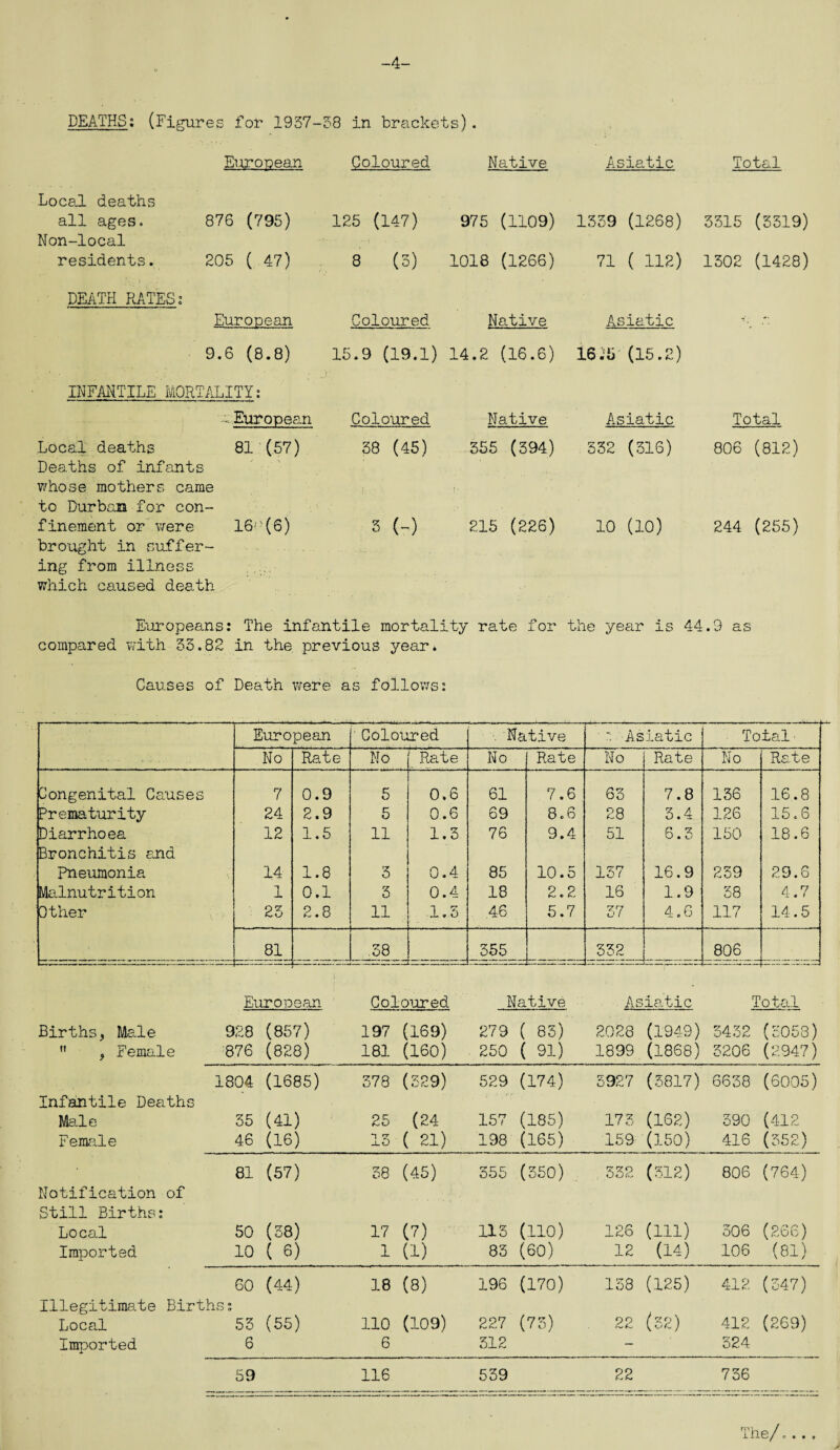 -4- DEATHS; (Figures for 1937-38 in brackets). European Coloured Native Asia.tic Total Local deaths all ages. Non-local 876 (795) 125 (147) 975 (1109) 1339 (1268) 3315 (3319) residents. 205 ( 47) 8 (5) 1018 (1266) 71 ( 112) 1302 (1428) DEATH RATES: European Coloured Native Asiatic 9.6 (8.8) 15.9 (19.1) 14.2 (16.6) 16;5 (15.2) INFANTILE MORTALITY: European Coloured Native Asiatic Total Local deaths 81 (57) 38 (45) 355 (394) 332 (316) 806 (812) Deaths of infants * \ whose mothers came ! i to Durban for con — finement or were brought in suffer ing from illness 16n(6) 5 (-) 215 (226) 10 (10) 244 (255) which caused death Europeans: The infantile mortality rate for the year is 44.9 as compared with 35.82 in the previous year. Causes of Death were as follows: European ■ Coloured ■■ Native ■ As iatic Total• No Rate No Rate No Rate No Rate No Rate Congenital Causes 7 0.9 5 0.6 61 7.6 63 7.8 136 16.8 Prematurity 24 2.9 5 0.6 69 8.6 28 3.4 126 15.6 Diarrhoea 12 1.5 11 1.3 76 9.4 51 6.5 150 18.6 Bronchitis and Pneumonia 14 1.8 3 0.4 85 10.5 137 16.9 239 29.6 Malnutrition 1 0.1 3 0.4 18 2.2 16 1.9 38 4.7 Other 23 2.8 11 1.5 46 5.7 37 4.6 117 14.5 81 .58 555 532 806 Euro ean Coloured Native Asiatic T otal Births, Male 928 (857) 197 (169) 279 ( 85) 2028 (1949) 3432 (5058)  , Female 876 (828) 181 (160) 250 ( 91) 1899 (1868) 3206 (2947) 1804 (1685) 378 ( 329) 529 (174) 5927 (5817) 6638 (6005) Infantile Deaths Male 35 (41) 25 (24 157 (185) 173 (is?.) 590 (41? Female 46 (16) 13 ( 21) 198 (165) 159 (150) 416 (552) 81 (57) 38 (45) 355 (350) 332 (312) 806 (764) Notification of Still Births: Local 50 (58) 17 (7) 113 (110) 126 an) 306 (266) Imported 10 ( 6) i (i) 83 (60) 12 (14) 106 (81) 60 (44) 18 (8) 196 (170) 158 (125) 412 (347) Illegitimate Births: Local 53 (55) no (109) 227 (73) 22 (5?) 412 (269) Imported 6 6 312 — 324 59 116 539 22 736 The/ c • • »