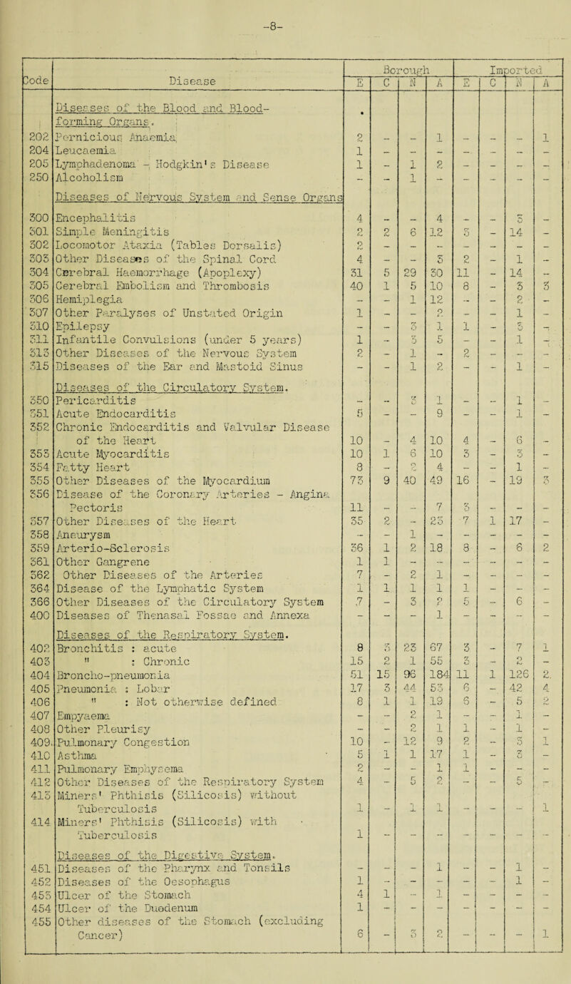 -8- 3od.e Dises.se Borough Imported E C N A E C N A i Diseases of the Blood and Blood- forming Organs. • 202 Pernicious Anaemia, 2 — — 1 — — 1 204 Leucaemia 1 — — — — — — — 205 Lymphadenoma' Hodgkin's Disease 1 1 2 — — — — 250 Alcoholism Diseases of Ne’rvous System end Sense Organs — — 1 — —* — — — 300 Encephalitis ' 4 , _ 4 , _ 0 _ 501 Simple Meningitis O 2 6 12 r~7 o — 14 — 302 Locomotor Ataxia (Tables Dorsalis) 9 — — — ~ — — 303 Other Diseases of the Spinal Cord 4 — — 5 Q r- 1 — 304 Cerebral Haemorrhage (Apoplexy) 31 5 29 50 11 — 14 — 305 Cerebral Embolism and Thrombosis 40 1 5 10 8 — 5 3 306 Hemiplegia — — 1 12 — _ 2 • — 307 Other Paralyses of Unstated Origin 1 — — O r / — _ 1 — 310 Epilepsy ~ - rr O ' 1 1 - s; 511 Infantile Convulsions (under 5 years) 1 — rr 5 5 — — i — • • 513 Other Diseases of the Nervous System o C — 1 — 2 — . — — 315 Diseases of the Ear and Mastoid Sinus Diseases of the Circulatory System. — 1 2 ■— l 550 Pericarditis — — ry ■| — — l — 551 352 Acute Endocarditis Chronic Endocarditis and Valvular Disease 6 — — 9 — — i — of the Heart 10 — 4 10 4 _ 6 — 355 Acute Myocarditis 10 1 o 10 3 — ry • J — 354 Fatty Heart 8 — o 4 - - 1 ~ 355 356 Other Diseases of the Myocardium Disease of the Coronary Arteries - Angina 73 9 40 49 16 — 19 rr Pectoris 11 — —■ 7 — — - 357 Other Diseases of the Heart 35 2- — 2 5 ■7 1 17 — 358 Aneurysm — • - ‘ 1 - — - - — 559 Arterio-Sclerosis 36 1 2 18 8 - 6 2 561 Other Gangrene 1 1 — - — ■ - _ - 362 Other Diseases of the Arteries 7 - p 1 — - - 364 Disease of the Lymphatic System 1 1 1 1 1 - — - 366 Other Diseases of the Circulatory System ,7 - 3 O / 5 6 - 400 Diseases of Thenasal Fossae and Annexa Diseases of the Respiratory System. 1 402 Bronchitis : acute 8 5- 25 67 rr 5 — 7 403  ; Chronic 15 2 *| -JL 55 ry KJ - O - 404 Broncho-pneuraonia 51 15 96 184 11 1 126 2. 405 pneumonia s Lobar 17 3 44 53 6 _ 42 4 406  : Not otherwise defined 8 1 1 19 6 • — 5 V 407 Empyaema - - 2 n J. - - J- — 408 Other Pleurisy — - o 1 1 - 1 — 409, Pulmonary Congestion 10 - 12 9 2 ~ rr o _L 410 Asthma 5 ± 1 17 1 - rr O - 411 Pulmonary Emphys ema 2 ■ — - 1 n_ 1 — - - 412 415 Other Diseases of the Respiratory System Miners' Phthisis (Silicosis) without 4 5 2 'J 414 Tuberculosis Miners’ Phthisis (Silicosis) with 1  “i j_ -A J. Tuberculosis Diseases of the Digestive System. 1 451 Diseases of the Pharynx and Tonsils — - - 1 - — 1 - 452 Diseases of the Oesophagus 1 - .. - - — - 1 a- - 455 Ulcer of the Stomach 4 1 - 1 - - — - 454 455 Ulcer of the Duodenum Other diseases of the Stomach (excluding 1 ~ i i — — — — ! -j. rr O