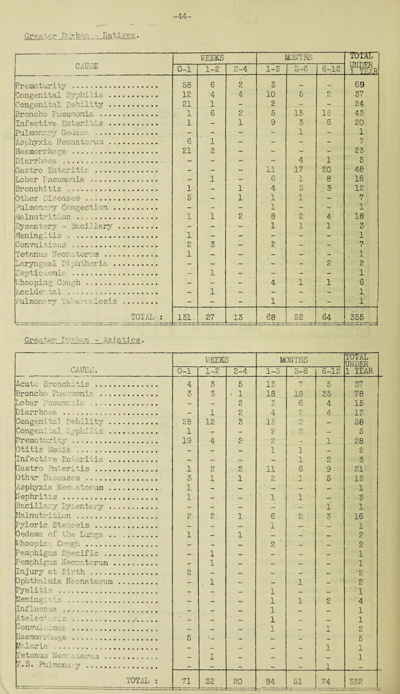 -44 GreaterJlurban - Natives. CAUSE WEEKS MONTHS “TOTAL UNDER 1..1EAR 0-1 1-2 2-4 1-3 5-6 6-12 Px*emaoinx*ilooooo®®oo®**«o®«*o* 58 6 2 3 — — 69 Congenital Syphilis ........... 12 4 4 10 5 2 37 Congenital Debility .. 21 1 - 2 - - 24 Broncho Pneumonia .. 1 6 2 ■ 5 - 13 16 / 43 Infective 'Enteritis ........... 1 — 1 9 3 6 20 Pulmonary Oedema ... ... — - ■ — 1 — 1 Asphyxia Neonatorum .. 6 1 — — - 7 Haemorrhage ^. 21 2 — - — - 23 Diarrhoea .................. ...... — .— —' 4. 1 5 Gastro Enteritis .... —, r— — 11 17 20. 48 Lobar Pneumonia ............... - 1 — 6 1 8 16 Bronchitis .................... 1 — 1 4 t) .: 3 12 Other Diseases ... 5 — 1 1 1 JL - 7 i .Pulmonary Congestion . - — — 1 — — i Malnutrition .................. 1 1 2 8 Q 4 ' 18 Dysentery - Bacillary .. — — 1 1 1 3 Meningitis . .. 1 — — — - — 1 Convulsions ..... 2 3 — 2 - - — 7 Tetanus Neonatorum ............ 1 — — - - Laryngeal Diphtheria .... — - - . -' 2 2 O © ^3 10 el 0 Till C- ooi>»oo®o®oooae®D9«® - 1 — - - —• 1 Whooping Cough ................ — •- - 4 • 1 1 6 i'S,C C1Q0.. nCi-L ®;iocoooooo®oaoo®®®o® - 1 — — - — •' 1 Pulmonary Tuberculosis ........ - — — 1 - - 1 TOTAL : 131 27 . 13 68 52 64 355 Greater Turban - Asiatics. CAUSE. WEEKS MONTHS TOTAL UNDER 1 YEAR 0-1 1-2 2-4 1-3 3-6 6-12 Acute Bronchitis .. 4 3 5 13 n ( 5 37 Broncho Pneumonia ... 3 3 . 1 18 18 55 78 Lobar Pneumonia ............... — 2 rr td 6 4 15 Diarrhoea ....... .............. — 1 2 4 o (C 4 13 Congenital Debility ........... 28 12 3 13 o — 58 Congenital Syphilis ........... 1 — — 2 o — 5 Prematurity ... 19 4 .... .o. .2. — 1 28 Otitis Media .................. — — 1 p — 2 Infective Enteritis .. — — — 1 9 3 Castro Enteritis ................ ,. 1 2 , 2 - 11 6 9 31 Other Diseases ... 3 1 1 2 1 J.. 5 1.3 Asphyxia Neonatorum .... 1 — ‘ — — — — -1 Nephritis ... 1 — ( ' 1 ‘ ‘ 1 — . 3 Bacillary Dysentery ........... — — . 1 : 1: ' : • Malnutrition .................. 2; 2 i 1 6 2 ; 3 16 Pyloric Stenosis .. — — — ' 1 — 1 Oedema of the Longs .. ........ i- — ; ' 1 ' — — . _ 2 Who op in Cough .... — — — 2 ' — — 2 Pemphigus Specific ............ — 1 — — — — 1 Pemphigus Neonatorum .......... — • 1 — — — 1 Injury at Birth .. 2 — — — — — 2 Ophthalmia Neonatorum ......... — 1 — — 1 _ 2 Pyelitis ...................... — — 1 — — 1 Meningitis .................... — — — 1 1 9 4 Influenza .... — — Mi 1 _ _ 1 Atpl c*- c • L * -- -0— >—^ ocorocc*o* 0 9Jf«.3«# _ __ _ 1 _ 1 Convulsions ................... _ _ 1 _ 1 2 Haemorrhage .. 5 4 — _ _ 5 Malaria! ... — — — — 1 “i 1 Tetanus Neonatorum ............ — ' 1 •M. r 1 r • B. Pulraona:-: y ................ _ , , . 1 TOTAL : 71 32 n - 1! II A3 II O II II U_._. 1 ii 1 CO ! if* 1 1 1 1 \tz — 74 552