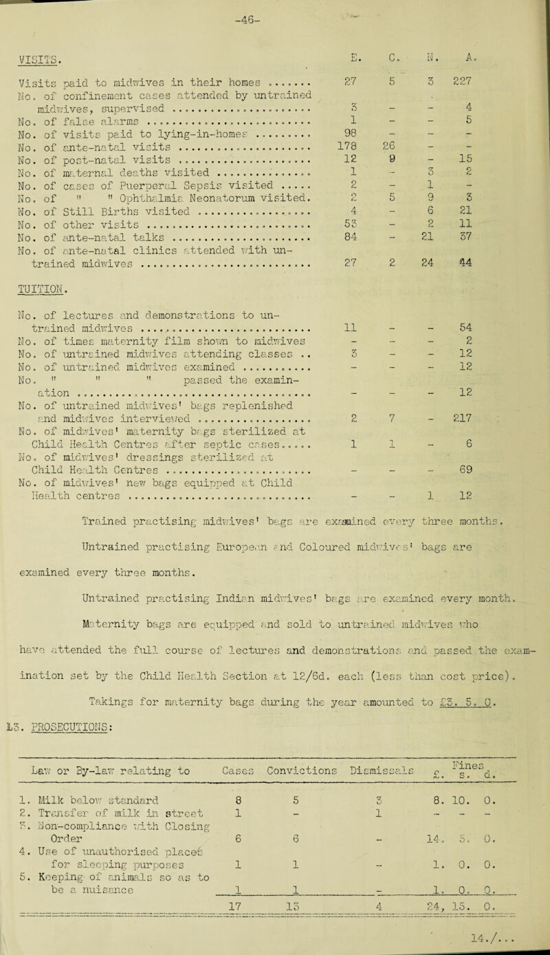 -46- VISITS. E. C. ■ N. A. Visits paid to midwives in their homes ....... No. of confinement cases attended by untrained 27 5 5 227 miawives^ supervised. ©•o»c*o»»*oo*B*«aooo<»* 5 — — 4 No o of false alarms • •••«•»•••••* 1 — — 5 No. of visits paid to lying-in-homes ......... 98 — - — No. of ante-natal visits ..................... 178 26 — - No. of post-natal visits .... 12 9 - 15 No. of maternal deaths visited ............... 1 — 3 2 No. of cases of Puerperal Sepsis visited ..... 2 — 1 - No. of n  Ophthalmia Neonatorum visited. o 5 9 5 No. of Still Births visited .................. 4 — 6 21 No. of other visits ... 55 — 2 11 No. of ante-natal talks ..... No. of ante-natal clinics attended with un- 84 — 21 57 trained midwives ........................... TUITION. No. of lectures and demonstrations to un- 27 2 24 44 trained midwives ... 11 - — 54 No. of times maternity film shown to midwives - - — 2 No. of untrained midwives attending classes .. 5 — — 12 No. of untrained midwives examined ........... No.    passed the examin- — — — 12 No. of untrained midwives' bags replenished — — — 12 and midwives interviewed .................. No. of midwives’ maternity bags sterilized at o 7 — 217 Child Health Centres after septic cases..... No. of midwives1 dressings sterilized at i -» — 6 Child Health Centres ....................... No. of midwives1 new bags equipped at Child — — — 69 Health centres ............................. — - 1 12 Trained practising midwives1 bags are examined every three 3 mont! Untrained practising European and Colo ured midv jive s1 bags are examined every three months. Untrained practising Indian mi delves' bags are examined every month Maternity bags are equipped and sold to untrained midwives who have attended the full course of lectures and demonstrations ; and passed. the ex. ination set by the Child Health Section at 12/6d. each (less ; than co st price). Takings for maternity ■ bags during the year amounted to £5 o <’* o 0 • PROSECUTIONS: Law or By-law relating to Cases Convictions Dismissa 1 q o -M £* oU « Fine s. d* d. 1. Milk below standard 8 5 5 8. i 1 a 1 o I-1 0. 2. Transfer of milk in street 5. Non-compliance with Closing 1 1 — — — Order 6 6 14 o 5. 0. 4. Use of unauthorised placed for sleeping purposes 1 1 1. 0. 0. 5. Keeping' of animals so as to be a nuisance 1 1 1. 0, 0. !! ii C- II 1—1 11 II 15 4 15. 0. 14./...
