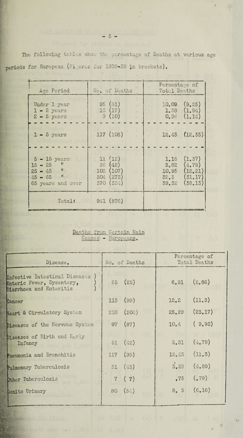 The following tables show the percentage of Deaths at various age periods for European (Figures for 1938-39 ;j.n brackets). J— . , '  .. 1 T Age Period No. of Deaths Percentage of Total Deaths Under 1 year 95 (81) 10.09 (9.25) 1-2 years 13 (17) 1.38 (1.94) 2-5 years 9 (10) 0.96 (1.14) 1-5 years 117 (108) 12.43 (12.33) 5-15 years 11 r12) 1.16 (1.37) 15 - 25  36 (-42) 3.82 (4.79) 25 - 45  103 (107) 10.95 (12.21) 45-65 » 304 (273) 32.3 (31.17) 65 years and over 570 (334) 39.32 (38.13) Total: • 941 (876) ——i Deaths from Certain Main Causes - Europeans. Disease. No. of Deaths Percentage of Total Deaths Infective Intestinal Diseases ) Enteric Fever, Dysentery, ) Diarrhoea and Enteritis ) 65 (25) 6.91 (2.86) Dancer 113 (99) 12.2 (11.3) Reart & Circulatory System 258 (204) 25.29 (23.17) )iseases of the Nervous System 97 (87) 10.4 ( 9.93) Diseases of Birth and Early Infancy 51 (42) 5.51 (4.79) toeumonia and Bronchitis 117 (99) 12.43 (11.3) *ilmonary Tuberculosis 31 (45) 3.29 (4.89) )ther Tuberculosis 7 ( 7) .75 (.79) ienito Urinary 80 (54) 8. 5 (6.16)