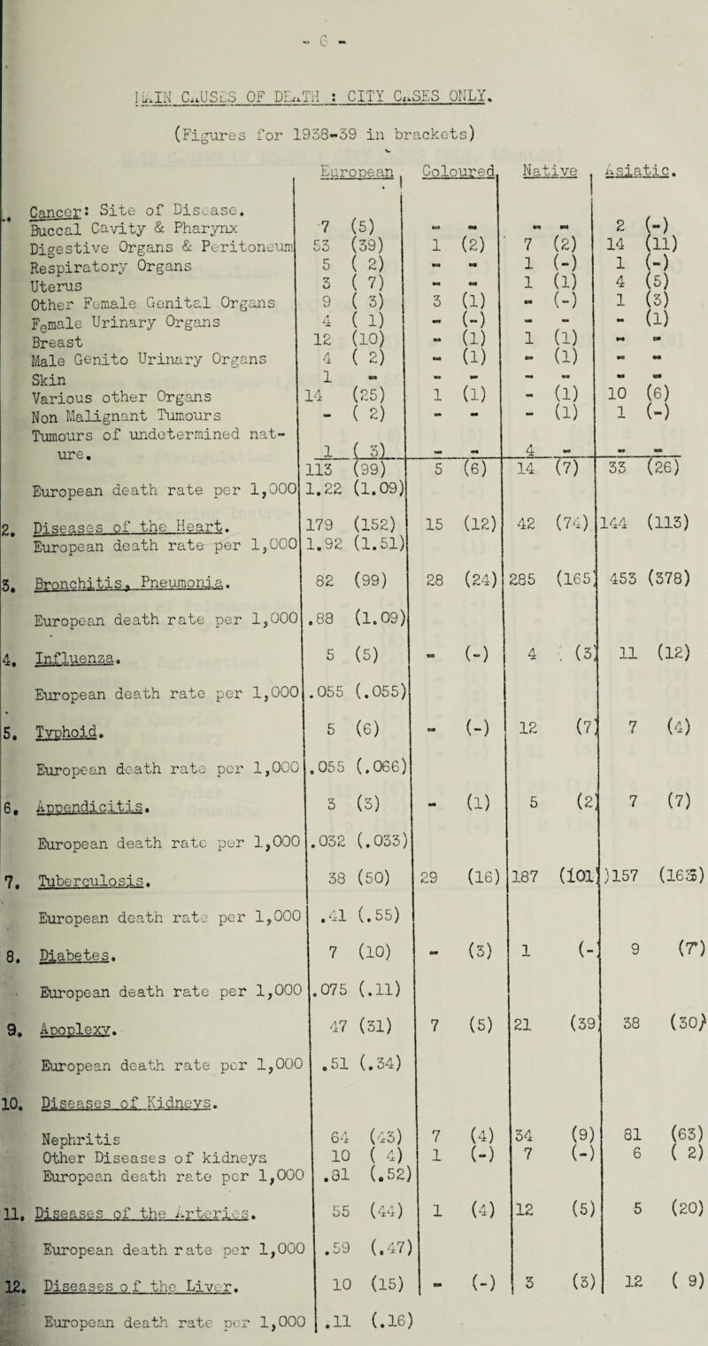 - 6 LIN CnUSLS OF DL^TH : CITY C^SES ONLY. (Figures for 1938-39 in brackets) Cancels Site of Disease. Buccal Cavity & Pharynx Digestive Organs & Peritoneum Respiratory Organs Uterus Other Female Genital Organs Female Urinary Organs Breast Male Genito Urinary Organs Skin Various other Organs Non Malignant Tumours Tumours of undetermined nat¬ ure. Luropean Coloured • » c3 5 3 9 (5) (39) ( 2) ( 7) ( 3) 4 ( 1) 12 (10) 4 1 ( 2) 14 European death rate per 1,000 2. Diseases of the Heart. European death rate per 1,000 (25) ( 2) 113 (99) 1.22 (1.09) 179 (152) 1.92 (1.51) 3. Bronchitis. Pneumonia. European death rate per 1,000 4. Influenza. European death rate per 1,000 5. Typhoid. European death rate per 1,000 6. Appendicitis. European death rate per 1,000 7. Tuberculosis. European death rate per 1,000 8. Diabetes. European death rate per 1,000 9* Apoplexy. European death rate per 1,000 82 (99) .88 (1.09) 5 (5) .055 (.055) £ (6) .055 (.066) 5 (5) .052 (.033) 38 (50) .41 (.55) 7 (10) 075 (.11) 47 (31) .51 (.34) Native Asiatic. 29 10, Diseases of Kidneys. Nephritis Other Diseases of kidneys European death rate per 1,000 11. Diseases of the arteries. European death rate per 1,000 12. Diseases o f the Liver. European death rate per 1,000 64 (43) 10 ( 4) 7 1 .81 (.52) 55 (44) r'9 (.47) 10 (15) .11 (.16) 7 (2) 1 (-) 1 (1) - (-) 1 (l) ** (l) - (1) - (1) 4 14 (7) 28 (24) (”) (1) (16) (3) (5) (4) (-) (4) (-) 21 34 7 12 2 -) 14 (11) 1 (-) 4 (5) 1 (3) - (1) 10 (6) 1 (-) 15 (12) 42 (74) 285 (165( 33 ~(26) 144 (113) 453 (378) (3 (-) 12 (7] (2: 11 (12) 7 (4) (7) 187 (101 (- (39 (9) (-) (5) (3) 157 (165) (7*) 38 (30} 81 6 (63) ( 2) (20) 12 ( 9)