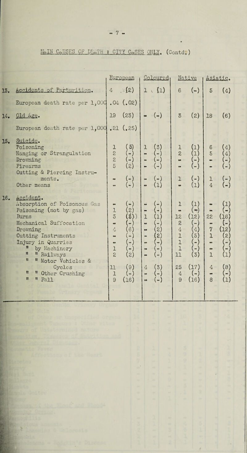 r.kIN CAUSES OF DL^TH : CITY C^SES ONLY. (Contd.) 13. Accidents of Parturition. European death rate per 1,00C 14. Old.Age. European death rate per 1,000 15. Suicide. Poisoning Hanging or Strangulation Drowning Firearms Cutting & Piercing Instru¬ ments. Other means 16. Accident. Absorption of Poisonous Gas Poisoning (not by gas) Burns Mechanical Suffocation Drowning Cutting Instruments Injury in Quarries n by Machinery ” H Railways u M Motor Vehicles & Cycles n M Other Crushing EU£C joean Coloured Native 4 (2) 1 , (1) 6 (“) 5 (4) .04 (.02) 19 (23) (-) 3 (2) 18 (6) .21 (.25) 1 (5) 1 (3) 1 (l) 6 (4) 2 (-) - (-) 2 (1) 5 (4) 2 (-) - (-) «5* (-) - (-) 5 (2) - (-) OS (-) - (-) (-) (-) 1 (-) 1 (-) <99 (-) to (i) • (1) 4 (-) CM (-) (-) 1 (1) (1) 1 (2) - (-) «a (“) (-) 3 (s» 1 d 12 (12) 22 (16) - (-) ■K* (-5 2 (-) « (-) 4 (6) (2) 4 4) 7 (12) «a* (-) « (2) 1 (5) 1 (2) G» (-) (-) 1 (-) •e* (-) 1 (-) (-) 1 (-) SS9 (*) 2 (2) m (-) 11 (3) 1 (1) 11 (9) 4 (3) 25 (17) 4 (8) 1 (-) •* (-) 4 (-) - (-)