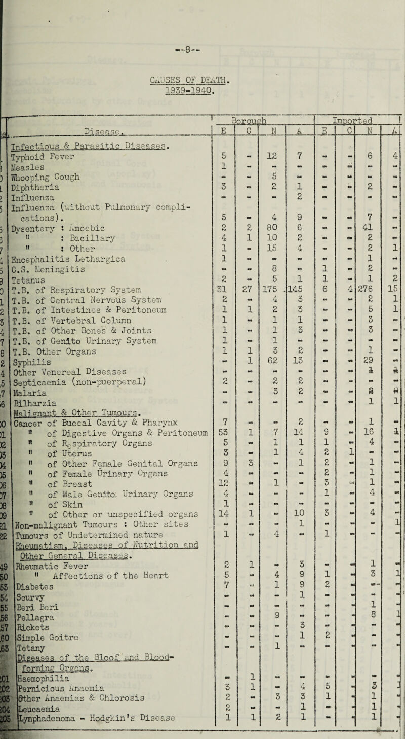 -8— CAUSES OF DEATH, 1939-1940. —~ ----- —r Borous Imoorted ! Disease, . ___1 E C N A E C N L. Infectious & Parasitic Diseases. Typhoid Fever 5 - 12 7 - - 6 4 Measles 1 - - - 09 aw - tern Whooping Cough - - 5 M - Mb - - Diphtheria 3 - 2 1 * n 2 - Influenza CM - - 2 - « MM MO Influenza (without Pulmonary compli- cations). 5 - 4 9 - mm 7 - Dysentery : amoebic 2 2 80 6 W» - 41 OK» ,5 : Bacillary 4 1 10 2 « 2 |W» ” : Other 1 mm 15 4 - w» 2 1 1 Encephalitis Lethargica 1 - WO mm - - 1 mm C.S. Meningitis wo mm 8 - 1 09 2 « Tetanus 2 - 5 1 1 visa 1 2 T.B. of Respiratory System 31 27 175 .. 145 6 4 276 15 T.B. of Central Nervous System 2 mm 4 3 M mm 2 1 T.B. of Intestines & Peritoneum 1 1 2 3 w» «» 5 1 T.B. of Vertebral Column 1 1 1 wo - 3 - T.B. of Other Bone's & Joints 1 - 1 3 - mo 3 etsi l T.B. of Genlto Urinary System 1 - 1 - •Ml - MO mm T.B. Other Organs 1 1 3 2 W» S3N 1 - Syphilis wo 1 62 13 - M 29 WO Other Venereal Diseases wo met - - - 1 «* Septicaemia (non-puerperal) 2 90 2 2 - — wo Malaria - - 3 2 • eat 2 Bilharzia wo - •«» K» MO VO 1 1 1 Malignant & Other Tumours. Cancer of Buccal Cavity & Pharynx 7 « W* 2 « «a 1 “ i n of Digestive Organs & Peritoneum 53 1 7 14 9 « 16 1 n of Respiratory Organs 5 - 1 1 1 o 4 — u of Uterus 3 mn 1 4 2 1 e» 1 n of Other Female Genital Organs 9 3 m 1 2 VS 1 w*a n of Female Urinary Organs 4 09 - 2 - 1 M ? n of Breast 12 m 1 “ 3 1 WO i 11 of Male Genito. Urinary Organs 4 mm - mm 1 - 4 we ” of Skin 1 “ mm - - - - ” of Other or unspecified organs 14 1 tarn 10 3 WO 4 - Non-malignant Tumours : Other sites w* •W - 1 09 - - 1 Tumours of Undetermined nature 1 mm 4 WO 1 * *• Rheumatism. Diseases of Nutrition and Other General Diseases. ) Rheumatic Fever 2 1 mm 3 09 m 1 mm ) 11 Affections of the Heart 5 <£» 4 9 1 3 1 5 Diabetes 7 erd 1 9 2 « — mm t Scurvy - «a* - 1 BW MO w 5 Beri Beri mm mm ** - mm mu 1 m 3 Pellagra mm mm 9 mm CM 8 1 1 Rickets «£» w IS 3 tnt • wo aw D Simple Goitre - Ml M 1 2 MM 5 Tetany - *“ 1 — WO M mm m piseases of the 3Ioo£_,^iid Bl^d- fprmlng Organs. 1 [Haemophilia - 1 mm to- V 09 *1 2 [Pernicious Anaemia 3 1 turn 4 5 “1 O J 3 Other Anaemias & Chlorosis 2 - 3 3 1 m 1 M 4 Leucaemia 2 mm mm 1 ” 1 W ■ --—-—-—