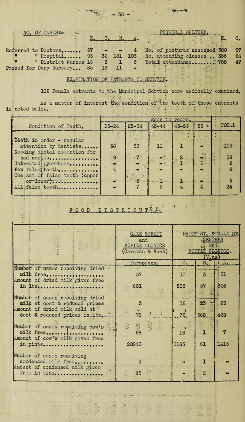 ■ (y -NO.. JDF-CASES.:- Referred to Doctors.. ; M n Hospital.. u E. 57 o ; to 1 - PHYSICAL CULTURE. c. N. A. ; u s t: p. c. 0 WS mm 4 * * -t % —' * * * r} ; f. • : ! No. of. postures assessed- 3p0 57 32 181 103 No., attending: Glasses ... 3(55 24 3 1 3 Total attendance.......;, 7j58 47 13 11 Ml a e * '• J v-i • - * O ‘ :  District Nurses 15 Parsed for Dary Nursery... 85 i ( f 1 EXAMINATION'OF ENTRANTS TO SERVICE. i * * ( 162 Fenale entrants to,the Municipal Service were medically Okamined, ' ' .S-‘ ’ i . • I • ,:~a i j , ’ *• As a matter of interest the condition of the teeth of. these entrants is; noted below, •* * i ? d.) —-—-——. m ■ •1 — Aees :in years. • j Condition of Teeth. 15A24 25-34 35-44 45-54 55 :+ • .TOTnL | i “teeth in order - regular ■ attention by dentists,. * ■ » • ^ ’ * s | 4- ’ • • ! r i 58 39 11 1 - ; 109 | Needing dental attention for ! bad caries,................ 9 ' 7 .} po / . 2 .. . t. J V? ! 18 ;Untreated! pyorrhoea,.. - ; - -t ■ : 1 : ly 2 j Few fals.df teeth,.. 4 ; ■ . ; - mn - 4 j One.) set of false teeth (upper j . > of lower)......... o....., M sWi j s.I 7 i • -1 5 iAll!false teeth,. ill i . i i mm 9 4 4 24 food' distribu teja •01 i it ! ■ ■ - r 1 .. 1 ■— - -i v~- ........ . i ; . GALE STREET ' ' 1 BROOK ST. S -GALE ST, t ! t ' ’ > • i 1 • i t 1 and MOBILE CLINIC'S (Caravan & Vans) ,CENTRES , add; MOBILE CLINICS. (V„ns) 1 i i * Euroceans. c. N,^ * A. NiMber of'cases receiving dried * .. .. f f milk free.., ^;.,,,., 37 17 3 t 31 Amount of dried milk'given free in lbs,...........■.......... 651 563 57 i 603 { i i i .: ' Number of cases receiving dried . . ....... l-i fXJ t ! milk at cost & reduced prices 3 12 25 ^ TO CO Amount of dried milk sold at i i - '■■i r.y • ■ o 1 Cost & reduced pric.ee in lbs,..I'd, ..76.! _ .. 72 . 368 428 Number of case’s, receiving' cow rs > ‘i c-- o ; . ka V-* •. \ 1 » v s ! milk free...A}... |.... 1...... f “5 u 98 18 1 ; 7 Amount of cow’s milk:given free in pints,.. 20943 3183 61 1415 Number of cases receiving condensed milk free,. 2 rm 1 j • • Amount of condensed milk given free in tins,.... > • '•) , : 43 t ‘i - 2 i. - CA