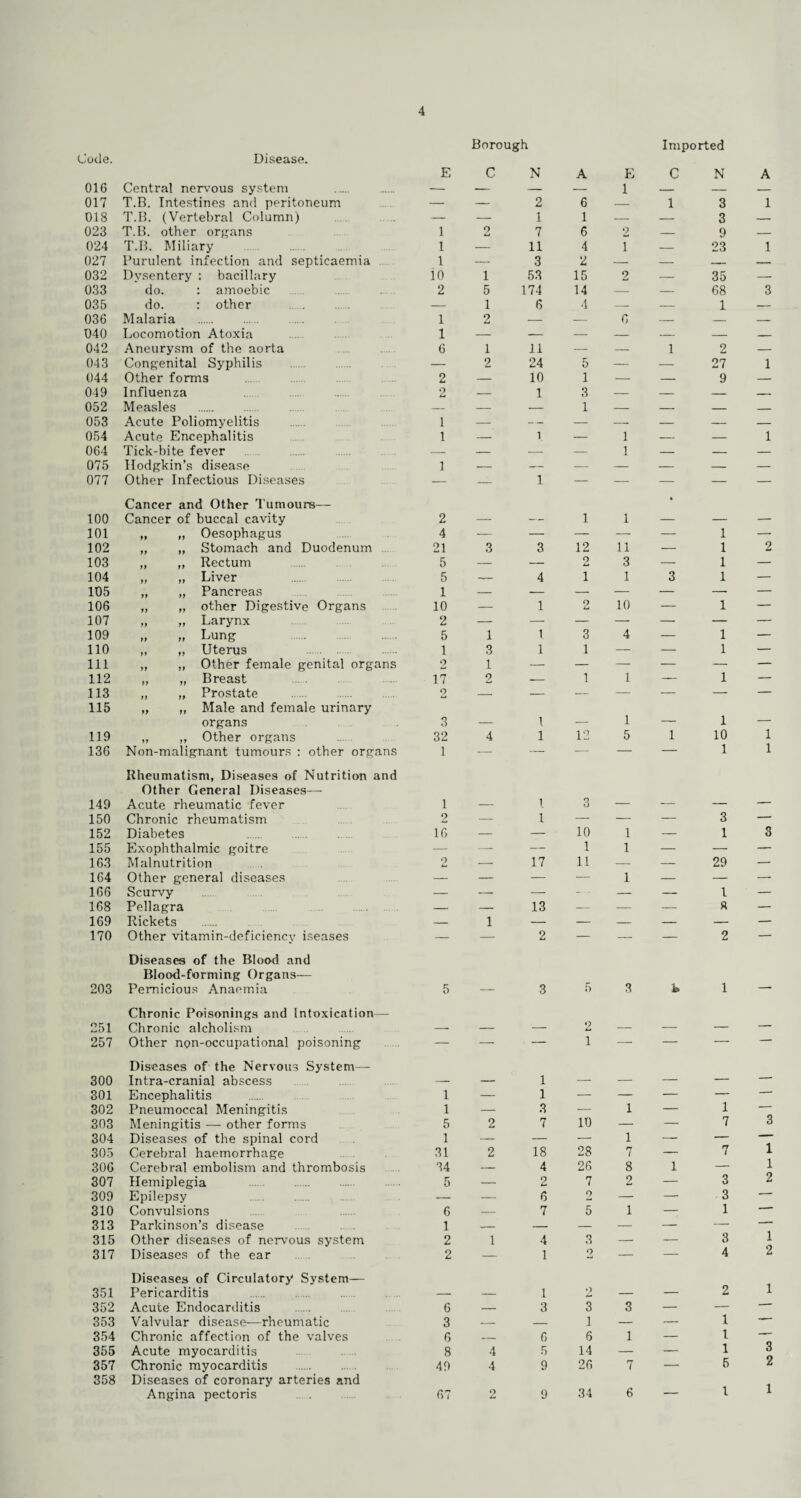 4 Code. 016 Disease. Central nervous system E Borough C N A E 1 Imported C N A 017 T.B. Intestines and peritoneum — — 2 6 — 1 3 1 018 T.B. (Vertebral Column) — — 1 1 — — 3 — 023 T.B. other organs 1 2 7 6 2 — 9 — 024 T.B. Miliary . 1 — 11 4 1 — 23 1 027 Purulent infection and septicaemia 1 — 3 2 — — — — 032 Dysentery : bacillary io 1 53 15 2 — 35 — 033 do. : amoebic 2 5 174 14 — — 68 3 035 do. : other — 1 6 4 — — 1 — 036 Malaria . 1 2 — — 6 — — — 040 Locomotion Atoxia 1 — — — — — — _ 042 Aneurysm of the aorta 6 1 11 — — 1 2 — 043 Congenital Syphilis . . — 2 24 5 — — 27 1 044 Other forms 2 — 10 1 — — 9 — 049 Influenza 2 — 1 3 — — — — 052 Measles — — — 1 — — — _ 053 Acute Poliomyelitis 1 — — — — — — — 054 Acute Encephalitis 1 — 1 — 1 — — 1 064 Tick-bite fever — — — — 1 — — — 075 Hodgkin’s disease 1 — — — — — — — 077 Other Infectious Diseases — — 1 — — — — — 100 Cancer and Other Tumours— Cancer of buccal cavity 2 1 1 4 101 ,, ,, Oesophagus 4 — — — — — 1 — 102 ,, „ Stomach and Duodenum 21 3 3 12 11 — 1 2 103 ,, ,, Rectum 5 — — 2 3 — 1 — 104 „ „ Liver 5 — 4 i 1 3 1 — 105 „ „ Pancreas 1 — — — — — — — 106 „ „ other Digestive Organs 10 — 1 2 10 — 1 — 107 „ „ Larynx 2 — — — — — — — 109 „ „ Lung 5 1 1. 3 4 — 1 — 110 ,. ,, Uterus 1 3 1 1 — — 1 — 111 ,, „ Other female genital organs 2 1 — — — — — — 112 „ „ Breast 17 2 — 1 1 — 1 — 113 ,, ,, Prostate 2 — — — — — — — 115 „ „ Male and female urinary organs 3 1 _ 1 — 1 — 119 „ ,, Other organs 32 4 1 12 5 1 10 1 136 Non-malignant tumours : other organs 1 — — — — — 1 1 149 Rheumatism, Diseases of Nutrition and Other General Diseases— Acute rheumatic fever 1 1 9 O 150 Chronic rheumatism 2 — 1 — — — 3 — 152 Diabetes . . 16 — — 10 1 — 1 3 155 Exophthalmic goitre — — — 1 1 — — — 163 Malnutrition 2 — 17 11 — — 29 — 164 Other general diseases — — — — 1 — — — 166 Scurvy — — — — — 1 — 168 Pellagra — — 13 — — — 8 — 169 Rickets — 1 — — — — — — 170 Other vitamin-deficiency iseases — — 2 — — — 2 — 203 Diseases of the Blood and Blood-forming Organs— Pernicious Anaemia 5 3 5 3 h 1 __ 251 Chronic Poisonings and Intoxication— Chronic alcholism 2 _. 257 Other non-occupational poisoning — — • — 1 — — — — 300 Diseases of the Nervous System— Intra-cranial abscess 1 __ __ — 301 Encephalitis 1 — 1 — — •— — — 302 Pneumoccal Meningitis 1 — 3 — 1 — 1 — 303 Meningitis — other forms 5 2 7 10 — — 7 3 304 Diseases of the spinal cord 1 — — — 1 — — 305 Cerebi’al haemorrhage 31 2 18 28 7 — 7 1 306 Cerebral embolism and thrombosis 34 — 4 26 8 1 — 1 307 Hemiplegia 5 — 2 7 2 — 3 2 309 Epilepsy . — — 6 2 — — 3 •—' 310 Convulsions 6 -T- 7 5 1 — 1 ■-- 313 Parkinson’s disease 1 -- — — — — — 1 315 Other diseases of nervous system 2 1 4 3 — — 3 317 Diseases of the ear 2 — 1 2 — — 4 2 351 Diseases of Circulatory System— Pericarditis 1 o 2 1 352 Acute Endocarditis 6 — 3 3 3 — — — 353 Valvular disease—rheumatic 3 — — 1 — — 1 —— 354 Chronic affection of the valves 6 — 6 6 1 — l — 355 Acute myocarditis 8 4 5 14 — — 1 3 357 Chronic myocarditis . 49 4 9 26 7 — 5 2 358 Diseases of coronary arteries and Angina pectoris 67 2 9 34 6 —