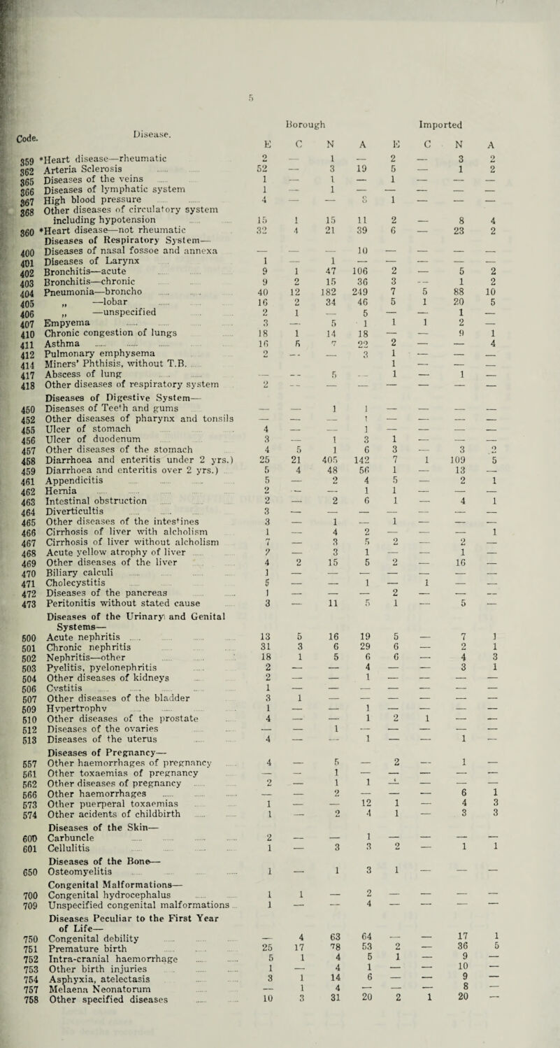 Borough Imported Code. Disease. E C N A Ii C N A 359 Heart disease—rheumatic 9 — 1 — 2 — 3 2 362 Arteria Sclerosis 52 — 3 19 5 — 1 2 365 Diseases of the veins 1 — 1 — 1 — — — 366 Diseases of lymphatic system 1 — 1 — — — — — 867 High blood pressure 4 — — o o 1 — — — 368 Other diseases of circulatory system including hypotension 15 1 15 ll 2 8 4 360 Heart disease—not rheumatic 32 4 21 39 6 — 23 2 400 Diseases of Respiratory System— Diseases of nasal fossoe and annexa 10 _ 401 Diseases of Larynx 1 — 1 — — — — — 402 Bronchitis—acute 9 1 47 106 2 ■— 5 2 403 Bronchitis—chronic 9 2 15 36 3 1 2 404 Pneumonia—broncho 40 12 182 249 7 5 88 10 405 „ —lobar 16 2 34 46 5 1 20 5 406 „ —unspecified 2 1 — 5 — — 1 — 407 Empyema 3 — 5 1 1 1 2 — 410 Chronic congestion of lungs 18 1 14 18 — — 9 1 411 Asthma 16 5 7 22 2 — — 4 412 Pulmonary emphysema 2 — — 3 1 — — — 414 417 Miners’ Phthisis, without T.B. Abscess of lung 5 1 1 — 1 — 418 Other diseases of respiratory system 2 -- — — — — — — 450 Diseases of Digestive System— Diseases of Teeth and gums 1 1 452 Other diseases of pharynx and tonsils — — — 1 — — — — 455 Ulcer of stomach 4 — — 1 — — — — 456 Ulcer of duodenum 3 — 1 3 1 •— — — 457 Other diseases of the stomach 4 5 1 6 3 — 3 o 458 Diarrhoea and enteritis under 2 yrs.) 25 21 405 142 7 1 109 5 459 Diarrhoea and enteritis over 2 yrs.) 5 4 48 56 1 — 13 — 461 Appendicitis 5 — 2 4 5 — 2 1 462 Hernia 9 Let • — — 1 1 — — — 463 Intestinal obstruction 2 — 2 6 1 — 4 1 464 Diverticultis 3 ■-- — — — — — — 465 Other diseases of the intestines 3 — 1 — 1 — — — 466 Cirrhosis of liver with alcholism 1 — 4 2 — — — 1 467 Cirrhosis of liver without alcholism 7 — 3 5 2 — 2 — 468 Acute yellow atrophy of liver 7 — 3 1 — — 1 — 469 Other diseases of the liver 4 2 15 5 2 — 16 — 470 Biliary calculi 3 — — — — — — — 471 Cholecystitis 5 — — 1 — 1 — — 472 Diseases of the pancreas 1 — — — 2 — — — 473 Peritonitis without stated cause 3 — 11 5 1 — 5 — 500 Diseases of the Urinary and Genital Systems— Acute nephritis . 13 5 16 19 5 7 1 501 Chronic nephritis 31 3 6 29 6 — 2 1 502 Nephritis—other 18 1 5 6 6 — 4 3 503 Pyelitis, pyelonephritis 2 — — 4 — — 3 1 504 Other diseases of kidneys 2 — — 1 — — — — 506 Cvstitis 1 — — — — — — — 507 Other diseases of the bladder 3 1 — — — — — — 509 Hvpertrophv . 1 — — 1 — — — — 510 Other diseases of the prostate 4 —' — 1 2 1 — — 512 Diseases of the ovaries — — 1 — — — — — 513 Diseases of the uterus 4 — — 1 — — 1 — 557 Diseases of Pregnancy— Other haemorrhages of pregnancy 4 _ 5 _ 2 _ 1 _ 561 Other toxaemias of pregnancy — — 1 — — — — — 562 Other diseases of pregnancy 2 — 1 1 — — — 566 Other haemorrhages . — — 2 — — — 6 1 573 Other puerperal toxaemias 1 — — 12 1 — 4 3 574 Other acidents of childbirth 1 — 2 4 1 — 3 3 600 Diseases of the Skin— Carbuncle 2 1 __ _ _ __ 601 Cellulitis 1 — 3 3 O — 1 1 650 Diseases of the Bone— Osteomyelitis 1 — 1 3 1 — — — 700 Congenital Malformations— Congenital hydrocephalus 1 1 _ 2 — — — — 709 Unspecified congenital malformations 1 — — 4 — -- — ' 750 Diseases Peculiar to the First Year of Life— Congenital debility 4 63 64 17 1 751 Premature birth . 25 17 78 58 2 — 36 5 752 Intra-cranial haemorrhage 5 1 4 5 i — 9 — 753 Other birth injuries . 1 — 4 1 — — 10 754 Asphyxia, atelectasis Melaena Neonatorum 3 1 14 6 — — 9  757 — 1 4 — — — 8 ‘ 758 Other specified diseases