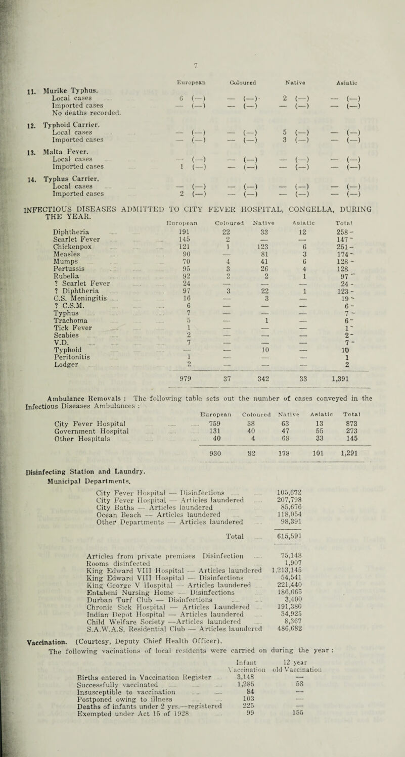 European Coloured Native Asiatic 11. Murike Typhus. Local cases 6 (-) — (—)• 2 (—) — (—) Imported cases (—) — (-) (-) — (-) No deaths recorded. 12. Typhoid Carrier. Local cases — (—) — (—) 5 (-) - (-) Imported cases — (—) — (—) 3 (-) - (-) 13. Malta Fever. Local cases (-) — (—) (—) — (-) Imported cases 1 (-) — (-) (-) - (-) 14. Typhus Carrier. Local cases - (-) — (-) (-) — (—) Imported cases 2 (-) — (—) (—) — (—) INFECTIOUS DISEASES ADMITTED TO CITY FEVER HOSPITAL, CONGELLA, DURING THE YEAR. European Coloured Native Asiatic Total Diphtheria 191 22 33 12 258- Scarlet Fever 145 O Lt — -- 147~ Chickenpox 121 1 123 6 251- Measles 90 — 81 3 174~ Mumps 70 4 41 6 128 - Pertussis 95 3 26 4 128 Rubella 92 2 9 1 97 ~ ? Scarlet Fever 24 — — — 24 - ? Diphtheria 97 3 22 1 123 - C.S. Meningitis . 16 — 3 — 19 - ? C.S.M. 6 — — — 6- Typhus 7 — — — 7 - Trachoma 5 — 1 — 6“ Tick Fever 1 — — — 1' Scabies 2 — -. — 2 V.D. 7 — — — 7 - Typhoid . .. — — 10 — 10 Peritonitis 1 — — — 1 Lodger 2 — — — 2 979 37 342 33 1,391 Ambulance Removals : The following table sets out the number of cases conveyed in the Infectious Diseases Ambulances : European Coloured Native Asiatic Total City Fever Hospital . 759 38 63 13 873 Government Hospital 131 40 47 55 273 Other Hospitals 40 4 68 33 145 930 82 178 101 1,291 Disinfecting Station and Laundry. Municipal Departments. City Fever Hospital — Disinfections . 105,672 City Fever Hospital — Articles laundered 207,798 City Baths — Articles laundered 85,676 Ocean Beach — Articles laundered 118,054 Other Departments —- Articles laundered 98,391 Total 615,591 Articles from private premises Disinfection 75,148 Rooms disinfected ...... 1,907 King Edward VIII Hospital — Articles laundered 1,213,145 King Edward VIII Hospital — Disinfections 54,541 King George V Hospital —- Articles laundered 221,440 Entabeni Nursing Home — Disinfections 186,665 Durban Turf Club — Disinfections . 3,400 Chronic Sick Hospital — Articles Laundered 191,380 Indian Depot Hospital — Articles laundered 34,925 Child Welfare Society —Articles laundered 8,367 S.A.W.A.S. Residential Club — Articles laundered 486,682 Vaccination. (Courtesy, Deputy Chief Health Officer). The following vacillations of local residents were carried on during the year : Infant 12 year Vaccination old Vaccination Births entered in Vaccination Register 3,148 — Successfully vaccinated ...... 1,285 58 Insusceptible to vaccination . 84 — Postponed owing to illness 103 — Deaths of infants under 2 yrs.—registered 225