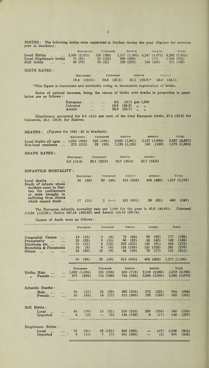 BIRTHS : The following births were registered in Durban during the year (figures for previous year in brackets): European Coloured Native Asiatic Total Local Births . 2,069 (2,021) 339 (399) 1,547 (1,360) 4,247 (4,071) 8,202 (7,851) Local illegitimate births 75 (81) 93 (121) 868 (693) — (57) 1,036 (952) Still births . 46 (70) 13 (21) 159 (210) 156 ( 238 ) 374 ( 539) BIRTH RATES: European Coloured Native Asiatic: 19.4 (19.01) 39.6 (47.1) 21.1 (18.3)* 45.0 (44.1) *This figure is inaccurate and unreliable owing to incomplete registration of births. Rates of natural increase, being the excess of births over deaths in proportion to popu¬ lation are as follows : European . 9.5 (9.7) per 1,000 Coloured . 10.8 (24.2) „ „ Asiatic ...... . 22.3 (25.7) „ „ Illegitimacy accounted for 3.6 (4.0) per cent, of the total European births, 27.4 (30.3) for Coloureds, 56.1 (50.9) for Natives. DEATHS: (Figures for 1941 -42 in brackets). Local deaths all ages Non-local residents European Coloured Native Asiatic Total 1,059 (988) 246 (196) 2,395 (1,961) 272 (212) 33 (20) 1,120 (1,132) 2,137 (1,694) 5,837 (4,837) 150 (160) 1,575 (1,601) DEATH RATES: European Coloured Native Asiatic 9.9 (10.4) 28.1 (22.9) 32.7 (26.4) 22.7 (18.3) INFANTILE MORTALITY : European Coloured Native Asiatic Total Local deaths . Death of infants whose 95 (89) 39 (46) 615 (658) 468 (402) 1,217 (1,195) mothers came to Dur¬ ban for confinement or were brought in suffering from illness 20 (31) 460 (347) which caused death ... 17 (15) 2 (-) 421 (301) The European infantile mortality rate per 1,000 for the year is 45.9 (44.03); Coloured 115.04 (115.28); Native 397.54 (483.82) and Asiatic 110.19 (98.74). Causes of death were as follows : European Coloured Native Asiatic Total Congenital Causes . 14 (15) 5 (4) 78 (84) 80 (62) 177 (165) Prematurity . 29 (20) 5 (15) 66 (82) 42 (49) 142 (166) Diarrhoea etc. 10 (15) 8 (12) 263 (255) 145 (91) 426 (373) Bronchitis & Pneumonia 18 (9) 8 (6) 124 (138) 131 (123) 281 (276) Others . 24 (30) 13 (9) 84 (99) 70 (77) 191 (215) 95 (89) 39 (46) 615 (658) 468 (402) 1,217 (1,195) European Coloured Native Asiatic Total Births, Male . 1,092 (1,038) 165 (209) 803 (712) 2,159 (2,066) 4,219 (3,768) „ Female .. 977 (983) 174 (190) 744 (648) 2,088 (2,005) 3,983 (3,676) Infantile Deaths : Male ._. 60 (55) 25 (29) 303 (358) 276 (222) 664 (664) Female._ 35 (34) 14 (17) 312 (300) 192 (180) 553 (531) Still Births : Local . 49 (70) 15 (21) 216 (210) 260 (238) 540 (539) Imported . 4 (5) — (3) 134 (182) 8 (17) 146 (207) Illegitimate Births : Local .- 75 (81) 93 (121) 866 (693) — (57) 1,036 (952)