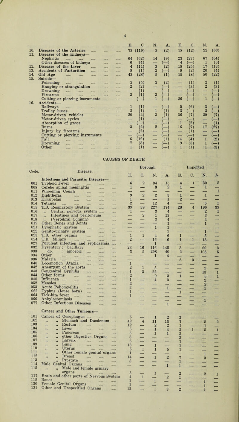 / 4 E. C. N. A. E. C. N. A. 10. 11. Diseases of the Arteries Diseases of the Kidneys— . 73 (119) 3 (2) 18 (12) 22 (63) Nephritis . . 64 (62) 14 (9) 23 (27) 67 (54) Other diseases of kidneys . 6 (4) — (-) 4 (-) 1 (5) 12. Diseases of the Liver . 4 (14) 3 (2) 18 (25) 17 (13) 13. Accidents of Parturition . 8 (1) 2 (-) 9 (2) 20 (4) 14. 15. Old Age . Suicide— . 43 (28) 5 (1) 15 (8) 50 (22) Poisoning . . 2 (5) 2 (2) — (1) 2 (1) Hanging or strangulation . 2 (2) — (-) — (3) 2 (3) Drowning . — (1) — (-) —- (-) — (-) Firearms . . 3 (1) 2 (—) — <—) — (-) 16. Cutting or piercing insruments Accidents— . . (-) 1 (-) 26 (-) 1 (-) Railways . . 1 (1) — (-) 5 (6) 3 (-) Trolley buses . . 2 (1) 1 (1) 3 (-) 2 (—) Motor-driven vehicles . 20 (2) 3 (1) 36 (7) 20 (7) Motor-driven cycles — (1) — (-) —. (-) — (—) Absorption of gases . — (-) — (-) 1 (2) — (1) Bums . . 3 (2) 2 (-) 16 (7) 17 (27) Injury by firearms . — (2) — (-) — (1) — (-) Cutting or piercing insruments — (—) — (-) — (-) — (-) Fall . . 6 (12) — (1) 14 (4) 1 (2) Drowning . . 7 (3) — (-) 9 (5) 1 (-) Other . . 1 (1) CAUSES OF DEATH (-) 1 (1) 1 (3) Code. Disease. E. Infectious and Parasitic Diseases— 001 Typhoid Fever . 6 008 Cerebo spinal meningitis . 1 Oil Whooping Cough . — 012 Diphtheria . 9 013 Erysipelas 1 014 Tetanus . 2 015 T.B. Respiratory System . 39 016 „ Central nervous system . 1 017 „ Intestines and peritoneum 018 „ (Vertebral Column) 019 Other Bones and Joints 021 Lymphatic system . 022 Genito-urinary system 023 T.B. other organs . 1 024 T.B. Miliary . 2 027 Purulent infection and septicaemia . — 032 Dysentery : bacillary . 23 033 do. : amoebic .. 3 034 Other . — 036 Malaria . — 040 Locomotion Ataxia . 1 042 Aneurysm of the aorta . 2 043 Congenital Syphilis . 1 044 Other forms . 2 048 Influenza . 1 052 Measles . 2 053 Acute Poliomyelitis . 2 062 Typhus (louse born) .. 1 064 Tick-bite fever . 1 066 Ankylostomiasis . . 077 Other Infectious Diseases . — Borough C. N. A. E. Imported C. N. A. 2 34 15 4 1 30 5 — 3 2 1 — 1 — — — — — — — 1 2 2 3 1 — 1 — — — 1 2 — — — — 12 4 — — 5 1 38 227 174 20 4 196 39 — 3 4 — — 2 1 2 1 13 — — 3 — — 3 4 — — 4 — — — 1 — — 1 — — 1 1 — — — — — — 1 — — 1 — 1 4 6 1 — 5 — 16 6 1 1 13 — — 1 — —. — — — 16 116 145 3 — 60 3 5 298 40 2 — 108 5 — 1 4 — — — — — — — 8 3 — — — — — — — — _ 1 5 — _ — 2 _ 3 22 — — — 13 1 — 9 3 1 — 5 1 — 4 3 — — 2 — — — — — — 2 — — — 1 — — 1 — — — — 1 — — — ■— — — — — — — z ' 1 — — 1 — Cancer and Other Tumours— 101 Cancer of Oesophagus . 5 __ 1 102 99 99 Stomach and Duodenum . 42 4 11 103 99 99 Rectum . 12 2 104 99 99 Liver . 6 1 105 99 99 Pancreas 5 _ 1 106 99 99 other Digestive Organs . 3 _ 107 99 99 Larynx . 5 _ 109 99 99 Lung 13 _ 1 110 99 99 Uterus . 5 1 1 111 99 99 Other female genital organs 1 112 99 99 Breast . 14 1 113 99 99 Prostate . 3 114 Male Genital Organs 115 99 99 Male and female urinary organs . 5 117 Brain and other parts of Nervous System 4 1 118 Bones 1 1 130 Female Genital Organs 1 131 Other and Unspecified Organs 12 — 1 2 15 2 4 1 5 2 1 2 3 2 7 1 2 2 2 1 1 1 7 1 1 1 2 1 5 1 5 2 1 1 3 1 1 1