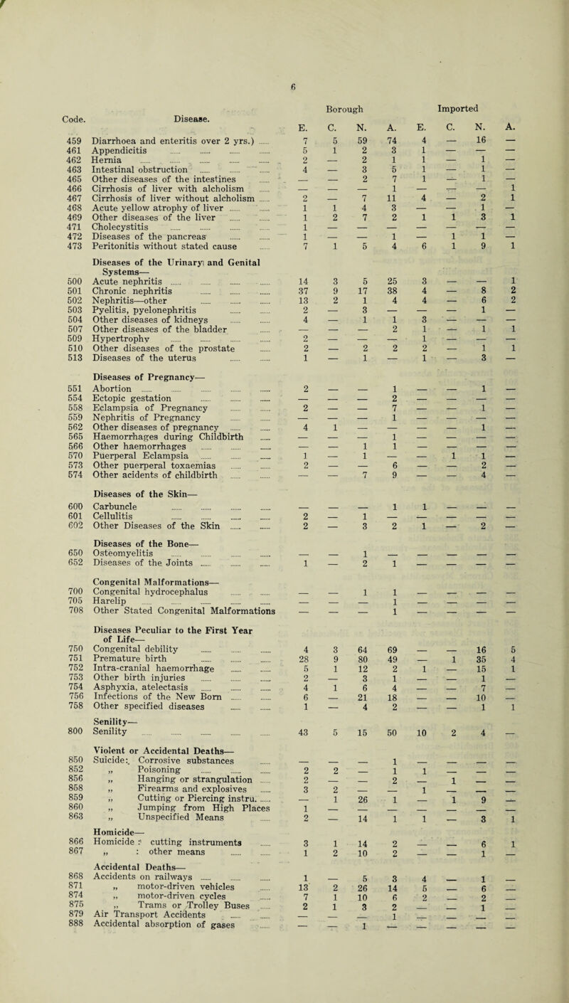 f 6 Borough Imported Uode. Disease. E. C. N. A. E. C. N. 459 Diarrhoea and enteritis over 2 yrs.) . 7 5 59 74 4 — 16 461 Appendicitis . 5 1 2 3 1 — — 462 Hernia . . 2 — 2 1 1 — 1 463 Intestinal obstruction 4 — 3 5 1 — . 1 465 Other diseases of the intestines — — 2 7 1 — 1 466 Cirrhosis of liver with alcholism — — — 1 — T— -— 467 Cirrhosis of liver without alcholism . 2 — 7 11 4 — 2 468 Acute yellow atrophy of liver . 1 1 4 3 — — 1 469 Other diseases of the liver . 1 2 7 2 1 1 3 471 Cholecystitis . 1 — — — — — — 472 Diseases of the pancreas . 1 • - — 1 — 1 1 473 Peritonitis without stated cause 7 1 5 4 6 1 9 500 Diseases of the Urinaryi and Genital Systems— Acute nephritis . 14 3 5 25 3 501 Chronic nephritis . 37 9 17 38 4 — 8 502 Nephritis—other .. 13 2 1 4 4 — 6 503 Pyelitis, pyelonephritis . 2 — 3 — — — 1 504 Other diseases of kidneys . 4 — 1 1 3 ' -— -— 507 Other diseases of the bladder — — — 2 1 1 509 Hypertrophv . 2 — — — 1 ' - — 510 Other diseases of the prostate 2 — 2 2 2 — 1 513 Diseases of the uterus . 1 — 1 — 1 • — 3 551 Diseases of Pregnancy— Abortion . 2 1 1 554 Ectopic gestation . — — — 2 — — -- 558 Eclampsia of Pregnancy 2 — — 7 — 1 559 Nephritis of Pregnancy . — — — 1 — — — 562 Other diseases of pregnancy . 4 1 — — — — 1 565 Haemorrhages during Childbirth — — — 1 -- — — 566 Other haemorrhages . — — 1 1 — — — 570 Puerperal Eclampsia . 1 — 1 — — 1 1 573 Other puerperal toxaemias . 2 — — 6 -. — 2 574 Other acidents of childbirth . — — 7 9 — -T, 4 600 Diseases of the Skin— Carbuncle . 1 1 601 Cellulitis . 2 — 1 — — — — 602 Other Diseases of the Skin . 2 — 3 2 1 — 2 650 Diseases of the Bone— Osteomvelitis 1 652 Diseases of the Joints . 1 — 2 1 — — — 700 Congenital Malformations— Congenital hvdrocephalus . 1 1 705 Harelip . . — — — 1 — — — 708 Other Stated Congenital Malformations — — 1 — — — 750 Diseases Peculiar to the First Year of Life— Congenital debility . 4 3 64 69 16 751 Premature birth . 28 9 80 49 _ 1 35 752 Intra-cranial haemorrhage . 5 1 12 2 1 _ 15 753 Other birth injuries . 2 — 3 1 _ _ 1 754 Asphyxia, atelectasis . Infections of the New Bom . 4 1 6 4 _ _ 7 756 6 _ 21 18 _ _____ 10 758 Other specified diseases 1 — 4 2 — — 1 800 Senility— Senility . 43 5 15 50 10 2 4 850 Violent or Accidental Deaths— Suicide: Corrosive substances 1 852 „ Poisoning . 2 2 _ 1 1 _ _ 856 „ Hanging or strangulation 2 _ _ 2 _ 1 _,___ 858 ,, Firearms and explosives 3 2 _ _ 1 859 „ Cutting or Piercing instru. — 1 26 1 _ 1 9 860 „ Jumping from High Places 1 _ _ _ _ _ 863 „ Unspecified Means 2 — 14 1 1 — 3 866 Homicide— Homicide cutting instruments 3 1 14 2 6 867 „ : other means . 1 2 10 2 — — 1 868 Accidental Deaths— Accidents on railways . 1 5 3 4 1 871 „ motor-driven vehicles 13 2 26 14 5 6 874 ,, motor-driven cycles 7 1 10 6 2 2 875 ,, Trams or Trolley Buses . 2 1 3 2 1 879 Air Transport Accidents _ 1 888 Accidental absorption of gases — — 1 _ - _