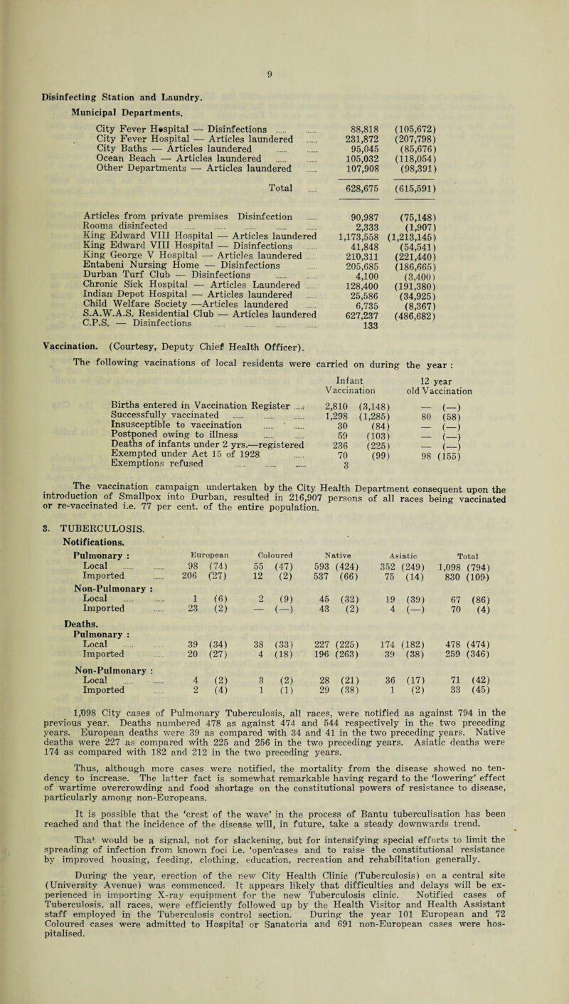Disinfecting Station and Laundry. Municipal Departments. City Fever Hospital — Disinfections . City Fever Hospital — Articles laundered City Baths — Articles laundered Ocean Beach — Articles laundered Other* Departments — Articles laundered Total Articles from private premises Disinfection Rooms disinfected ., . King Edward VIII Hospital — Articles laundered King Edward VIII Hospital — Disinfections King George V Hospital —■ Articles laundered . Entabeni Nursing Home — Disinfections Durban Turf Club — Disinfections Chronic Sick Hospital — Articles Laundered . Indian Depot Hospital — Articles laundered Child Welfare Society —Articles laundered S.A.W.A.S. Residential Club — Articles laundered C.P.S. — Disinfections . .. 88,818 (105,672) 231,872 (207,798) 95,045 (85,676) 105,032 (118,054) 107,908 (98,391) 628,675 (615,591) 90,987 (75,148) 2,333 (1,907) 1,173,558 (1,213,145) 41,848 (54,541) 210,311 (221,440) 205,685 (186,665) 4,100 (3,400) 128,400 (191,380) 25,586 (34,925) 6,735 (8,367) 627,237 (486,682) 133 Vaccination. (Courtesy, Deputy Chief Health Officer). The following vacinations of local residents were carried on during the year : Births entered in Vaccination Register., Successfully vaccinated Insusceptible to vaccination . ' . Postponed owing to illness . Deaths of infants under 2 yrs.—registered Exempted under Act 15 of 1928 Exemptions refused . Infant Vaccination 2,810 (3,148) 1,298 (1,285) 30 (84) 59 (103) 236 (225) 70 (99) 3 12 year old Vaccination - (-) 80 (58) - (-) - (—) - (—) 98 (155) The vaccination campaign undertaken by the City Health Department consequent upon the introduction of Smallpox into Durban, resulted in 216,907 persons of all races being vaccinated or re-vaccinated i.e. 77 per cent, of the entire population. 3. TUBERCULOSIS. Notifications. Pulmonary : European Coloured N ative Asiatic Total Local 98 (74) 55 (47) 593 (424) 352 (249) 1,098 (794) Imported 206 C27) 12 (2) 537 (66) 75 (14) 830 (109) Non-Pulmonary : Local 1 (6) 2 (9) 45 (32) 19 (39) 67 (86) Imported 23 (2) — (—) 43 (2) 4 (—) 70 (4) Deaths. Pulmonary : Local 39 (34) 38 (33) 227 (225) 174 (182) 478 (474) Imported 20 (27) 4 (18) 196 (263) 39 (38) 259 (346) Non-Pulmonary : Local 4 (2) 3 (2) 28 (21) 36 (17) 71 (42) Imported 2 (4) 1 (1) 29 (38) 1 (2) 33 (45) 1,998 City cases of Pulmonary Tuberculosis, all races, were notified as against 794 in the previous year. Deaths numbered 478 as against 474 and 544 respectively in the two preceding years. European deaths were 39 as compared with 34 and 41 in the two preceding years. Native deaths were 227 as compared with 225 and 256 in the two preceding years. Asiatic deaths were 174 as compared with 182 and 212 in the two preceding years. Thus, although more cases were notified, the mortality from the disease showed no ten¬ dency to increase. The latter fact is somewhat remarkable having regard to the ‘lowering’ effect of wartime overcrowding and food shortage on the constitutional powers of resistance to disease, particularly among non-Europeans. It is possible that the ‘crest of the wave’ in the process of Bantu tuberculisation has been reached and that the incidence of the disease will, in future, take a steady downwards trend. That would be a signal, not for slackening, but for intensifying special efforts to limit the spreading of infection from known foci i.e. ‘open’cases and to raise the constitutional resistance by improved housing, feeding, clothing, education, recreation and rehabilitation generally. During the year, erection of the new City Health Clinic (Tuberculosis) on a central site (University Avenue) was commenced. It appears likely that difficulties and delays will be ex¬ perienced in importing X-ray equipment for the new Tuberculosis clinic. Notified cases of Tuberculosis, all races, were efficiently followed up by the Health Visitor and Health Assistant staff employed in the Tuberculosis control section. During the year 101 European and 72 Coloured cases were admitted to Hospital or Sanatoria and 691 non-European cases were hos¬ pitalised.