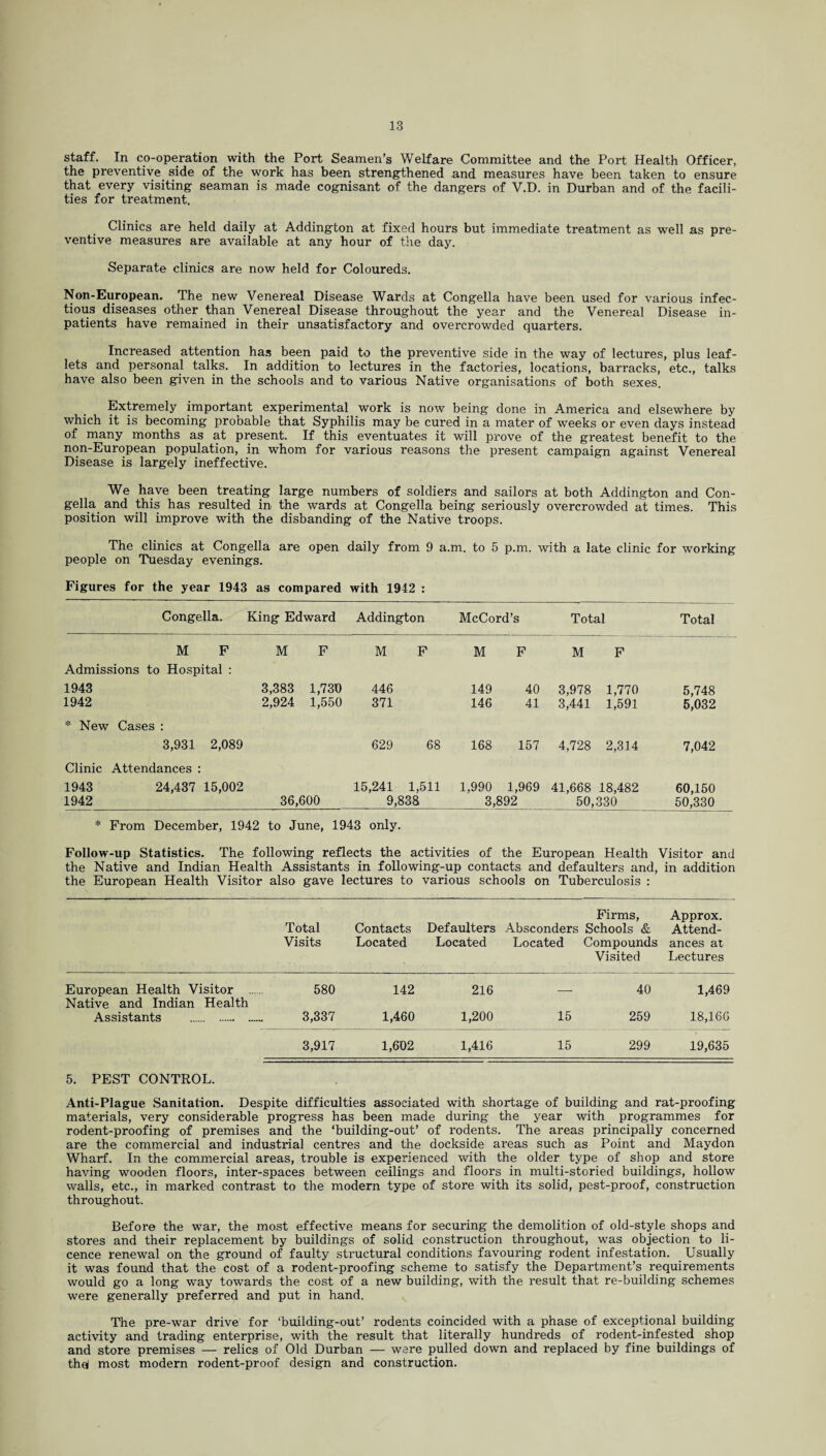 staff. In co-operation with the Port Seamen’s Welfare Committee and the Port Health Officer, the preventive side of the work has been strengthened and measures have been taken to ensure that every visiting seaman is made cognisant of the dangers of V.D. in Durban and of the facili¬ ties for treatment. Clinics are held daily at Addington at fixed hours but immediate treatment as well as pre¬ ventive measures are available at any hour of the day. Separate clinics are now held for Coloureds. Non-European. The new Venereal Disease Wards at Congella have been used for various infec¬ tious diseases other than Venereal Disease throughout the year and the Venereal Disease in¬ patients have remained in their unsatisfactory and overcrowded quarters. Increased attention has been paid to the preventive side in the way of lectures, plus leaf¬ lets and personal talks. In addition to lectures in the factories, locations, barracks, etc., talks have also been given in the schools and to various Native organisations of both sexes. Extremely important experimental work is now being done in America and elsewhere by which it is becoming probable that Syphilis may be cured in a mater of weeks or even days instead of many months as at present. If this eventuates it will prove of the greatest benefit to the non-European population, in whom for various reasons the present campaign against Venereal Disease is largely ineffective. We have been treating large numbers of soldiers and sailors at both Addington and Con¬ gella and this has resulted in the wards at Congella being seriously overcrowded at times. This position will improve with the disbanding of the Native troops. The clinics at Congella are open daily from 9 a.m. to 5 p.m. with a late clinic for working people on Tuesday evenings. Figures for the year 1943 as compared with 1942 : Congella. King Edward Addington McCord’s Total Total M F M F M F M F M F Admissions to Hospital : 1943 1942 3,383 1,730 2,924 1,550 446 371 149 40 146 41 3,978 1,770 3,441 1,591 5,748 5,032 * New Cases : 3,931 2,089 629 68 168 157 4,728 2,314 7,042 Clinic Attendances : 1943 24,437 15,002 1942 36,600 15,241 1,511 9,838 1,990 1,969 3,892 41,668 18,482 50,330 60,150 50,330 * From December, 1942 to June, 1943 only. Follow-up Statistics. The following reflects the activities of the European Health Visitor and the Native and Indian Health Assistants in following-up contacts and defaulters and, in addition the European Health Visitor also gave lectures to various schools on Tuberculosis : Total Visits Contacts Located Defaulters Located Firms, Absconders Schools & Located Compounds Visited Approx. Attend¬ ances at Lectures European Health Visitor . Native and Indian Health 580 142 216 — 40 1,469 Assistants . . 3,337 1,460 1,200 15 259 18,166 3,917 1,602 1,416 15 299 19,635 5. PEST CONTROL. Anti-Plague Sanitation. Despite difficulties associated with shortage of building and rat-proofing materials, very considerable progress has been made during the year with programmes for rodent-proofing of premises and the ‘building-out’ of rodents. The areas principally concerned are the commercial and industrial centres and the dockside areas such as Point and Maydon Wharf. In the commercial areas, trouble is experienced with the older type of shop and store having wooden floors, inter-spaces between ceilings and floors in multi-storied buildings, hollow walls, etc., in marked contrast to the modem type of store with its solid, pest-proof, construction throughout. Before the war, the most effective means for securing the demolition of old-style shops and stores and their replacement by buildings of solid construction throughout, was objection to li¬ cence renewal on the ground of faulty structural conditions favouring rodent infestation. Usually it was found that the cost of a rodent-proofing scheme to satisfy the Department’s requirements would go a long way towards the cost of a new building, with the result that re-building schemes were generally preferred and put in hand. The pre-war drive for ‘building-out’ rodents coincided with a phase of exceptional building activity and trading enterprise, with the result that literally hundreds of rodent-infested shop and store premises — relics of Old Durban — were pulled down and replaced by fine buildings of thq most modern rodent-proof design and construction.