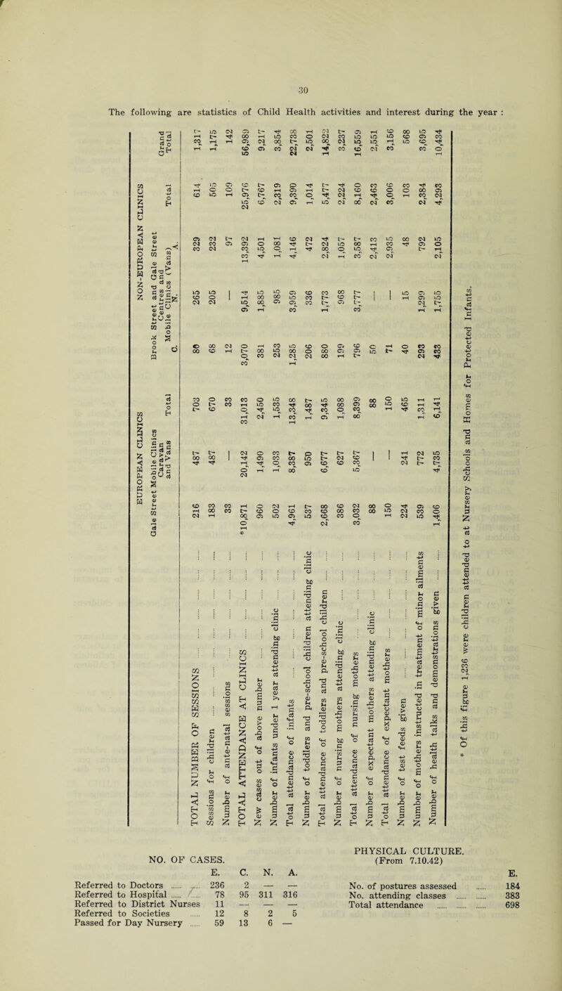 The following are statistics of Child Health activities and interest during the year c~ to CM C5 tn oo rH CM tH Oi rH CO 00 to T* c tH 00 rH to co o CM CO to to to CO 05 CO a o eo rH^ rH °l <M 00 t> to 00 to to rH^ to CO H tH tH CO oT co cd CM CO CO of CO CO cT to CH rH rH rH w Tj* lO d CO tH CTi C> tH O CO CO CO Tf CO u M p tH o O tH co rH 03 rH tH CM CO co o o 00 d 4-> o CO to rH C5 tH CO co (M rH^ Tf o rH CO CM Z EH to *D CM oT rH to (M 00 (M CO of Tf j M (M ►4 u Z ■< -M o C3 <M tH <M rH VH CO CM tH c— CO to 00 CM to <D • i . ^ <M CO d d O 00 Tt< tH (M to 00 rH CO d o (k eo CM CO to o tH 00 o to 05 tH rH^ o W g CO rH (M r—i CO cm CM (M <A o> c3 rH P rt'ob M4 | 6 c z P w T3 O o S8c • tjcu UO to | to to d co CO 00 tH 1 I to d to z CO o 1 rH 00 00 to CO tH co tH 1 1 rH d to <M <M to 00 d CO tH d tH CM IH d rH co rH CO rH rH W -O O * a o O 00 (M o rH CO to co O d co c rH o CO CO £. O oo <o rH tH 00 to 00 o 00 d d to t- d CO « © CO CM CM <M 00 rH tH CM T* CO rH p TO o CO CO o to 00 tH to 00 O 00 o to rH T~1 +-> o t> CO rH to CO 00 00 d 00 to CO rH w o O h c- <0 © rH CM to rH CO CO rH CO d o rH CO oo rH H1 CO rH rH CO n CO rH z P o z V IgS « t~ tH 1 CM o CO l> o tH tH tH 1 I rH CM to oo 00 1 H< © CO 00 to tH CM co 1 1 Tt< tH CO < 't rH^ o CO d CO CO CO CM tH tH © rH rH 00 CO to Tjf Ck ■go § CM o a a P 4-» <D H 0) (-i CO CO CO rH O CM rH tH 00 CO <M 00 O C5 CO W rH 00 CO tH co o co CO co 00 CO 00 to CM CO o CM rH 00 © to to CO CO o rH <M to 0> rH © Tf cm CO tH <4 rH 0 Vr CJ Ul • r—i c P CD o a be fl p o *H •fH no P <D -H> 4-> p CD Pi 2 • r-t CD p o .a given P rP H P CD CD •p p * rH <H O Ul P in bo .s 'S g no V; O o rP CD Ul M Id bo Ul CD buo #p Ul H> P CD a o *-H P P -H u Pi CD 1 CD U ft P p no CD H> Ul cn t-H £ CD H> H> c3 c3 CD tH Pi CD PI P3 W 1 C «w o h 0) o #r3 p <D 5 P CD 4-> q P <D P P o £ £ O i—i Ul PI HH o P CD X o rP CD in no P P CD 4-> H> P o a -H P Ul £ H> -H P •rH a 03 in m W m Eh O « H m S D a: p <D P 2 2 CD P o Cfi P er of ante-natal sessic <5 H o £ Q 55 W Eh Eh ◄ ►J a P Pi 0) > o -s «H O -H P o ui CD OT cS y Ul -H § <H o <D O P 0 XJ P CD -H P i CD U Oi P P w Pi <D tS o H> o CD Ul Pi JD P O 4-> o <D CD P P p CD H> H> P CO p< CD rP -H O £ be c OJ p p p *H O P CD attendance of nursing P CD .P H-> O £ -H P P -H CD <D ft X CD SH o p <D P P H> CD CD ft X <D o <D CD P P n3 P CD -H -H P er of test feeds given n3 CD O S -H Ul #P Ul p CD o £ «H O Jh 03 03 P P w £1 -4—* 13 CD ^P ; <H C P CD < rO <J rQ , rQ , rQ rO r__i rO rO rQ Eh O in ui Q) i O £ 0) s 3 -H O a p P *H o a p P ■H O a p P H> O £ £ § Eh m Eh £ Eh Eh Eh Eh £ 5? 55 PHYSICAL CULTURE. NO. OF CASES. (From 7.10.42) E. C. N. A. E. Referred to Doctors . r 236 2 — — No. of postures assessed 184 Referred to Hospital . 78 95 311 316 No. attending classes . 383 Referred to District Nurses 11 — — — Total attendance . 698 Referred to Societies 12 8 2 5 Passed for Day Nursery 59 13 6 —