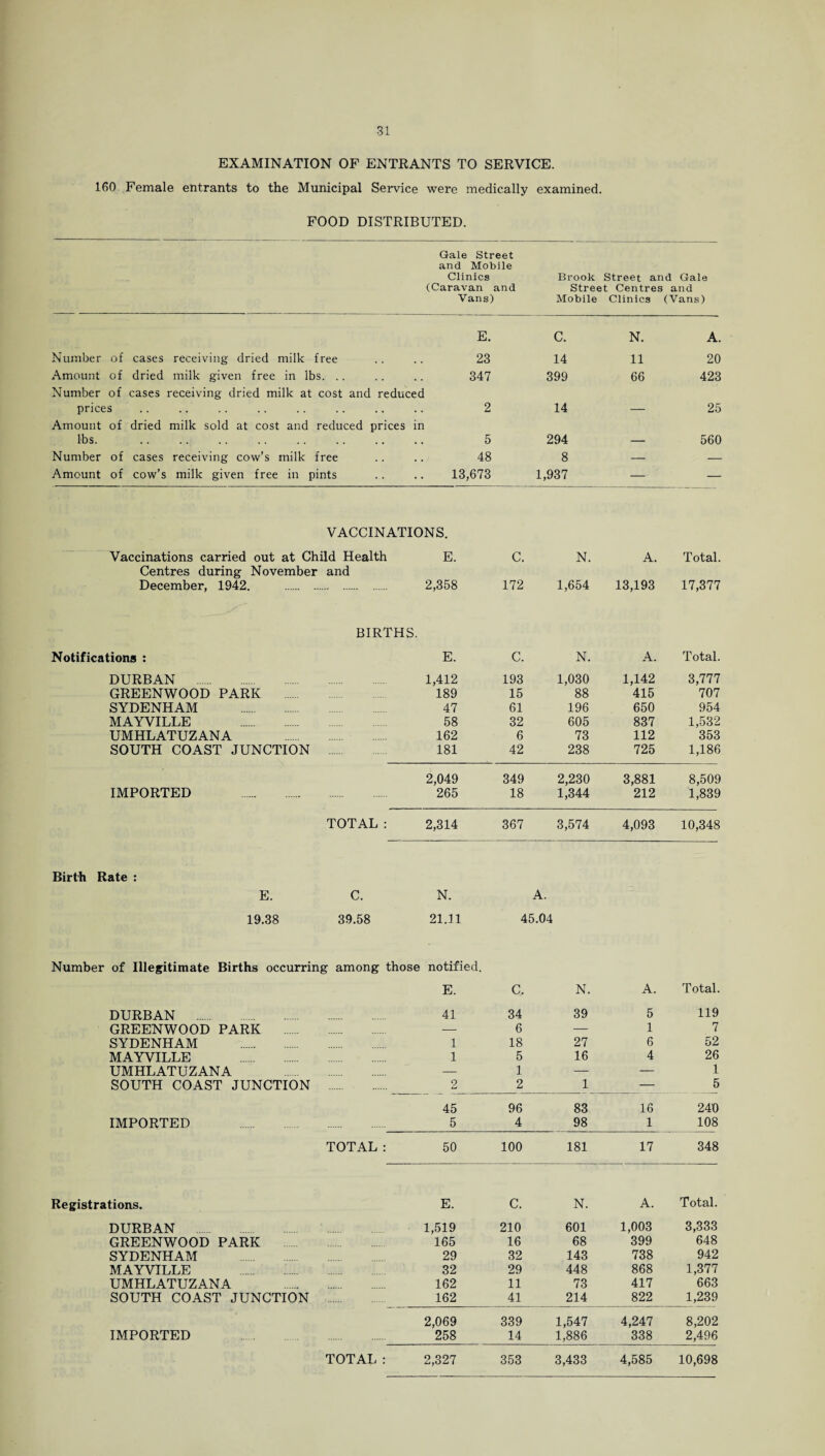 EXAMINATION OF ENTRANTS TO SERVICE. 160 Female entrants to the Municipal Service were medically examined. FOOD DISTRIBUTED. Gale Street and Mobile Clinics Brook Street and Gale (Caravan and Street Centres and Vans) Mobile Clinics (Vans) E. c. N. A. Number of cases receiving dried milk free 23 14 11 20 Amount of dried milk given free in lbs. .. 347 399 66 423 Number of cases receiving dried milk at cost and reduced prices . . 2 14 — 25 Amount of dried milk sold at cost and reduced prices in lbs. . . 5 294 — 560 Number of cases receiving cow’s milk free 48 8 — — Amount of cow’s milk given free in pints 13,673 1,937 — — VACCINATIONS. Vaccinations carried out at Child Health E. C. N. A. Total. Centres during November and December, 1942. . 2,358 172 1,654 13,193 17,377 BIRTHS. Notifications : E. C. N. A. Total. DURBAN . 1,412 193 1,030 1,142 3,777 GREENWOOD PARK 189 15 88 415 707 SYDENHAM 47 61 196 650 954 MAYVILLE . .. 58 32 605 837 1,532 UMHLATUZANA . 162 6 73 112 353 SOUTH COAST JUNCTION . 181 42 238 725 1,186 2,049 349 2,230 3,881 8,509 IMPORTED . . 265 18 1,344 212 1,839 TOTAL : 2,314 367 3,574 4,093 10,348 Birth Rate : E. C. N. A. 19.38 39.58 21.11 45.04 Number of Illegitimate Births occurring among those notified. E. a N. A. Total. DURBAN 41 34 39 5 119 GREENWOOD PARK . — 6 — 1 7 SYDENHAM 1 18 27 6 52 MAYVILLE . 1 5 16 4 26 UMHLATUZANA — 1 — — 1 SOUTH COAST JUNCTION . 9 2 1 — 5 45 96 83 16 240 IMPORTED 5 4 98 1 108 TOTAL : 50 100 181 17 348 Registrations. E. C. N. A. Total. DURBAN 1,519 210 601 1,003 3,333 GREENWOOD PARK 165 16 68 399 648 SYDENHAM 29 32 143 738 942 MAYVILLE 32 29 448 868 1,377 UMHLATUZANA . 162 11 73 417 663 SOUTH COAST JUNCTION 162 41 214 822 1,239 2,069 339 1,547 4,247 8,202 IMPORTED 258 14 1,886 338 2,496