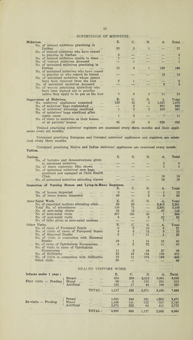 SUPERVISION OF MIDWIVES. Midwives. E. C. N. A. Total No. of trained midwives practising in Durban . 33 3 1 37 No. of trained midwives who have ceased to practise in Durban . 3 3 No. of trained midwives unable to trace . 1 — — — 1 No. of trained midwives deceased — 1 — — 1 No. of untrained midwives practising in Durban . 10 3 1 166 180 No. of untrained midwives who have ceased to practise or who cannot be traced . 16 16 No. of untrained midwives whose names have been removed from the List 2 1 3 No. of untrained midwives deceased — — — 3 3 No. of women practising midwifery who have been warned not to practise unless they apply to be put on the List 3 3 2 11 19 Supervision of Midwives. E. C. N. A. Total No. midwives’ appliances examined No. of midwives’ bags replenished . No. of midwives’ dressings sterilized 129 15 5 1,527 1,676 — 2 — 891 893 1 5 2 559 567 No. of midwives’ bags sterilized after septic cases . 1 3 7 11 No. of .visits to midwives at their homes or at patients’ houses . 46 12 6 228 292 Trained practising midwives’ registers are examined every three months and their appli- ances every six months. Untrained practising European and Coloured midwives’ appliances and registers are exam- ined every three months. Untrained practising Native and Indian midwives’ appliances are examined every month. Tuition. Tuition. E. C. N. A. Total No. of lectures and demonstrations given to untrained midwives . 5 5 No. of times matemitv film shown — — — 1 1 No. of untrained midwives’ new bags sterilized and equipped at Child Health Clinic . . 18 18 No. of untrained midwives attending classes — -— — 18 18 Inspection of Nursing Homes and Lying-in-Home Registers. E. c. N. A. Total No. of homes inspected .. 9 — 2 1 12 No. of times homes inspected 49 — 8 6 63 Ante-Natal Work. E. c. N. A. Total No. of expectant mothers attending clinic . 88 50 — 2,413 2,551 Total No. of attendances . 150 71 — 2,935 3,156 No. of ante-natal clinics 33 12 — 97 142 No of ante-natal visits . 207 131 45 1 384 No. of post-natal visits . 9 — 2 22 33 No. of talks given at ante-natal sessions . — — — 7 7 Other Visits. E. C. N. A. Total No. of cases of Puerperal Sepsis . 3 2 10 6 21 No. of visits of cases of Puerperal Sepsis 4 6 14 9 33 No. of Maternal Deaths . 6 1 11 4 22 No. of visits in connection with Maternal Deaths . 10 1 15 16 42 No. of cases of Ophthalmia Neonatorum . 4 2 32 11 49 No. of visits to cases of Ophthalmia Neonatorum . 11 3 58 27 99 No. of Stillbirths . 22 10 164 176 372 No. of visits in connection with Stillbirths 32 11 174 189 406 Other visits . . . . 68 — — — 68 HEALTH VISITORS WORK. Infants under 1 year : E. C. N. A. Total. f Breast . First visits — Feeding Mixed . 856 266 2,512 3,001 6,635 96 9 115 295 515 ' Artificial 165 17 44 109 335 TOTAL: 1,117 292 2,671 3,405 7,483 ( Breast . Re-visits — Feeding Mixed . ' Artificial . 1,655 240 521 1,055 3,471 1,166 141 542 897 2,746 2,075 222 64 411 2,772