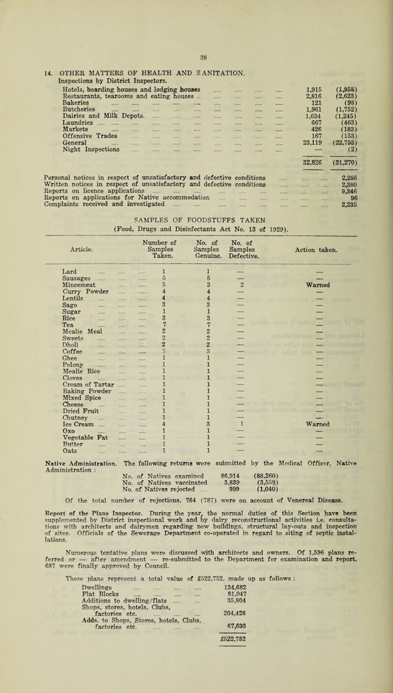 14. OTHER MATTERS OF HEALTH AND SANITATION. Inspections by District Inspectors. Hotels, boarding houses and lodging houses Restaurants, tearooms and eating houses. Bakeries . -.— . Butcheries . Dairies and Milk Depots. Laundries . Markets . Offensive Trades . General . . Night Inspections . Personal notices in respect of unsatisfactory and defective conditions Written notices in respect of unsatisfactory and defective conditions Reports on licence applications . . Reports on applications for Native accommodation . Complaints received and investigated . . 1,915 (1,958) 2,816 (2,623) 121 (98) 1,961 (1,752) 1,634 (1,245) 667 (463) 426 (183) 167 (153) 23,119 (22,793) — (2) 32,826 (31,270) 2,286 2,380 9,346 96 2,235 SAMPLES OF FOODSTUFFS TAKEN (Food, Drugs and Disinfectants Act No. 13 of 1929). Number of No. of No. of Article. Samples Samples Samples Action taken. Taken. Genuine. Defective. Lard . 1 1 — -- Sausages . 5 5 — — Mincemeat 5 3 2 Warned Curry Powder 4 4 — — Lentils 4 4 — — Sago 3 3 — — Sugar . 1 1 — — Rice . 3 3 — — Tea . 7 7 — — Mealie Meal 2 2 — — Sweets 2 2 — — Dholl . 2 2 — — Coffee . o 3 — — Ghee . 1 1 — — Polony 1 1 — — Mealie Rice 1 1 — — Cloves . 1 1 — — Cream of Tartar 1 1 — — Baking Powder 1 1 — — Mixed Spiee 1 1 — — Cheese . 1 1 — — Dried Fruit 1 1 — — Chutney . 1 1 — — Ice Cream . 4 3 1 Warned Oxo . 1 1 — — Vegetable Fat 1 1 — — Butter 1 1 — — Oats 1 1 — —, Native Administration. The following returns were submitted by the Medical Officer, Nativi Administration : No. of Natives examined 86,914 (88,260) No. of Natives vaccinated 3,839 (3,559) No. of Natives rejected 999 (1,040) Of the total number of rejections, 764 (787) were on account of Venereal Disease. Report of the Plans Inspector. During the year, the normal duties of this Section have been supplemented by District inspectional work and by dairy reconstructional activities i.e. consulta¬ tions with architects and dairymen regarding new buildings, structural lay-outs and inspection of sites. Officials of the Sewerage Department co-operated in regard to siting of septic instal¬ lations. Numerous tentative plans were discussed with architects and owners. Of 1,596 plans re¬ ferred or — after amendment — re-submitted to the Department for examination and report, 687 were finally approved by Council. These plans represent a total value of £522,752, made up as follows : Dwellings .. 134,682 Flat Blocks . 81,047 Additions to dwelling/flats . 35,804 Shops, stores, hotels, Clubs, factories etc. . 204,426 Adds, to Shops, Stores, hotels, Clubs, factories etc. . 67,693 £522,752