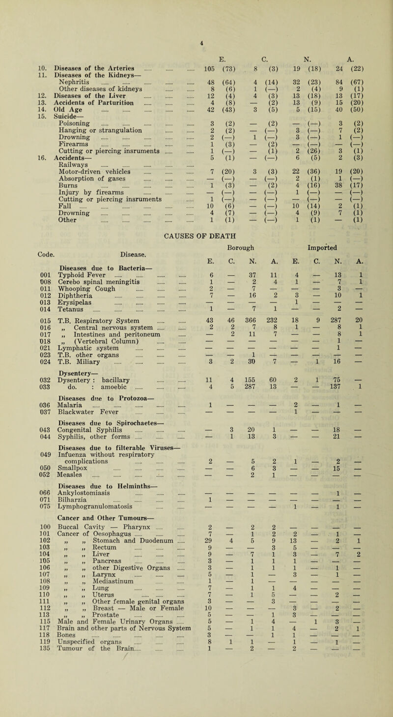 E. C. N. A. 10. Diseases of the Arteries . 105 (73) 8 (3) 19 (18) 24 (22) 11. Diseases of the Kidneys— Nephritis . 48 (64) 4 (14) 32 (23) 84 (67) Other diseases of kidneys . 8 (6) 1 (—) 2 (4) 9 (1) 12. Diseases of the Liver . 12 (4) 4 (3) 13 (18) 13 (17) 13. Accidents of Parturition . 4 (8) — (2) 13 (9) 15 (20) 14. Old Age . 42 (43) 3 (6) 5 (15) 40 (50) 15. Suicide— Poisoning . 3 (2) — (2) — (-) 3 (2) Hanging or strangulation . 2 (2) — (-) 3 (-) 7 (2) Drowning . 2 (-) 1 (-) 3 (-) 1 (-) Firearms . 1 (3) — (2) — (-) — (—) Cutting or piercing insruments . 1 (-) — (1) 2 (26) 3 (1) 16. Accidents— 5 (1) — (-) 6 (5) 2 (3) Railways . Motor-driven vehicles . 7 (20) 3 (3) 22 (36) 19 (20) Absorption of gases . — (-) — (-) 2 (1) 1 (-) Burns . 1 (3) — (2) 4 (16) 38 (17) Injury by firearms . — (—) — (—) 1 (-) —■; (-) Cutting or piercing insruments 1 (-) — (-) — (-) — (-) Fall . 10 (6) — (-) 10 (14) 2 (1) Drowning 4 (7) — (-) 4 (9) 7 (1) Other . 1 (1) — (-) 1 (1) — (1) CAUSES OF DEATH Borough Imported Code. Disease. E. C. N. A. E. C. N. A. Diseases due to Bacteria— 001 Typhoid Fever . 6 — 37 11 4 — 13 1 008 Cerebo spinal meningitis . 1 — 2 4 1 — 7 1 Oil Whooping Cough . 2 —> 7 — — — 3 — 012 Diphtheria . 7 — 16 2 3 — 10 1 013 Erysipelas . — — — — 1 — — — 014 Tetanus . 1 — 7 1 — — 2 — 015 T.B. Respiratory System . 43 46 366 232 18 9 287 20 016 „ Central nervous system . 2 2 7 8 1 — 8 1 017 „ Intestines and peritoneum — 2 11 7 — — 8 1 018 „ (Vertebral Column) . — ■— — — — — 1 — 021 Lymphatic system . — — — — — — 1 — 023 T.B. other organs . — 1 — — — — — 024 T.B. Miliary . 3 2 30 7 — 1 16 — Dysentery— 032 Dysentery : bacillary . 11 4 155 60 2 1 75 — 033 do. : amoebic .- 4 5 287 13 — — 137 1 Diseases due to Protozoa— 036 Malaria . 1 — — — 2 — 1 — 037 Blackwater Fever . — — — — 1 — — — Diseases due to Spirochaetes— 043 Congenital Syphilis . — 3 20 1 — — 18 — 044 Syphilis, other forms . Diseases due to filterable Viruses— 1 13 3 21 049 Infuenza without respiratory complications . 2 — 5 2 1 — 2 — 050 Smallpox . . . — — 6 3 — — 15 — 052 Measles ... — — 2 1 — — — — Diseases due to Helminths— 066 Ankylostomiasis . — — — — — — 1 — 071 Bilharzia . 1 — — — — — — — 075 Lymphogranulomatosis Cancer and Other Tumours— ~ 1 1 100 Buccal Cavity — Pharynx . 2 — 2 2 — _ _ _ HOI Cancer of Oesophagus . 7 — 1 2 2 — 1 — 102 ,, „ Stomach and Duodenum . 29 4 5 9 13 — 2 1 103 „ ,, Rectum . 9 — — 3 5 _ _ _ 104 .. .. Liver . 9 — 7 1 3 — 7 2 105 ,, „ Pancreas . 3 — 1 1 1 — — — 106 „ „ other Digestive Organs . 3 — 1 1 1 — 1 — 107 „ „ Larynx . 5 — 1 — 3 — 1 — 108 ,, ,, Mediastinum 1 — 1 — — — — — 109 „ „ Lung . 7 — 1 1 4 — — — 110 ,, „ Uterus . 7 — 1 5 — — 2 — 111 „ „ Other female genital organs 3 — — 3 — — — — 112 „ „ Breast — Male or Female 10 — — — 3 — 2 — 113 ,, ,, Prostate . 5 — — 1 3 — — — 115 Male and Female Urinary Organs . 5 — 1 4 — 1 3 — 117 Brain and other parts of Nervous System 5 — 1 1 4 — 2 1 118 Bones . . 3 — — 1 1 — _ _ 119 Unspecified organs . . 8 1 1 — 1 — 1 — 135 Tumour of the Brain. 1 — 2 _ 2 _ _