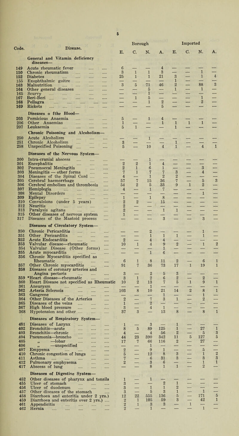 Hode. 149 Disease. General and Vitamin deficiency diseases— Acute rheumatic fever . E. 6 Borough C. N. A. 4 E. Imported C. N. 150 Chronic rheumatism . 3 1 1 3 — — 1 152 Diabetes . 25 1 1 21 3 — 1 155 Exophthalmic goitre . — — — — 1 — — 163 Malnutrition . 3 5 71 46 2 — 88 164 Other general diseases . — — 5 — 1 — 1 165 Scurvy . — — 1 — — — — 167 Beri-Beri . . — 1 5 — — — 1 168 Pellagra . — — 1 2 — — 2 169 Rickets . — — — 5 — — — 203 Diseases o fthe Blood— Pernicious Anaemia . 5 1 4 206 Other Anaemias . 1 — — 1 1 1 1 207 Leukaemia . 5 1 — — 1 — — 250 Chronic Poisoning and Alcoholism— Acute Alcoholism 1 251 Chronic Alcoholism . 3 — — — 1 — — 258 Unspecified Poisoning . 5 — 10 4 1 — 4 300 Diseases of the Nervous System— Intra-cranial abscess . 1 301 Encephalitis . 2 2 1 4 — — — 302 Pneumoccal Meningitis . 2 1 6 1 — — 3 303 Meningitis — other forms . 7 1 7 7 3 — 4 304 Diseases of the Spinal Cord . 4 — 1 2 2 — — 305 Cerebral haemorrhage . 57 7 15 36 7 — 5 306 Cerebral embolism and thrombosis 54 2 5 33 9 1 2 307 Hemiplegia . 4 — 1 7 — — — 308 Mental Disorders . — — — — — — 1 309 Epilepsy . 1 — 1 8 — — — 310 Convulsions (under 5 years) 2 2 ■- 15 — — — 312 Neuritis . 2 — — — — — — 313 Paralysis agitans . 2 — — 1 1 — — 315 Other diseases of nervous system 1 — — — — — — 317 Diseases of the Mastoid process — — — 3 — — 3 350 Diseases of Circulatory* System— Chronic Pericarditis . 2 1 351 Other Pericarditis . — — 1 1 1 — 1 352 Acute Endocarditis . 2 — 4 4 — — — 353 Valvular disease—rheumatic 10 1 4 9 2 — 1 354 Valvular Disease (Other forms) . — — — 1 — — — 355 Acute myocarditis . — — 1 6 — —- — 356 Chronic Myocarditis specified as Rheumatic . 6 1 8 11 2 6 357 Other Chronic myocarditis . 91 7 36 73 17 1 19 358 Diseases of coronary arteries and Angina pectoris . 3 2 5 3 _ 359 *Heart disease—rheumatic . 3 1 2 6 2 — 2 360 Heart Disease not specified as Rheumatic 10 2 13 7 5 1 9 361 Aneurysm . — — 1 — — — — 362 Arteria Sclerosis . 103 8 10 21 14 2 8 363 Gangrene . — — — 1 — — 1 364 Other Diseases of the Arteries 2 — 7 3 1 — 2 365 Diseases of the veins . 1 — 2 — — — — 367 High blood pressure . 3 — 4 1 — —' — 368 Hypotension and other. 37 3 — 13 8 — 8 401 Diseases of Respiratory System— Diseases of Larynx . 1 3 1 402 Bronchitis—acute . 8 5 89 125 1 — 27 403 Bronchitis—chronic . 4 — 4 56 2 — 5 404 Pneumonia—broncho . 44 23 390 342 11 5 127 405 „ —lobar . 17 7 66 116 2 — 27 406 „ —unspecified . — — 1 — — — — 407 Empyema . 2 — 9 1 — — 5 410 Chronic congestion of lungs . 5 — 12 8 3 — 1 411 Asthma . 7 — 6 31 3 — 3 412 Pulmonary emphysema . 2 — 3 6 — — 1 417 Abscess of lung . — — 8 1 1 — 2 452 Diseases of Digestive System— Other diseases of pharynx and tonsils 1 1 455 Ulcer of stomach . 3 — — 2 1 — — 456 Ulcer of duodenum . 3 — 1 1 2 — — 457 Other diseases of the stomach 3 — 5 3 1 — 1 458 Diarrhoea and enteritis under 2 yrs.) 12 22 555 136 5 — 171 459 Diarrhoea and enteritis over 2 yrs.) . 2 1 105 59 3 — 42 461 Appendicitis . 2 1 3 3 — 1 — 462 Hernia . 2 — 1 — — — 1