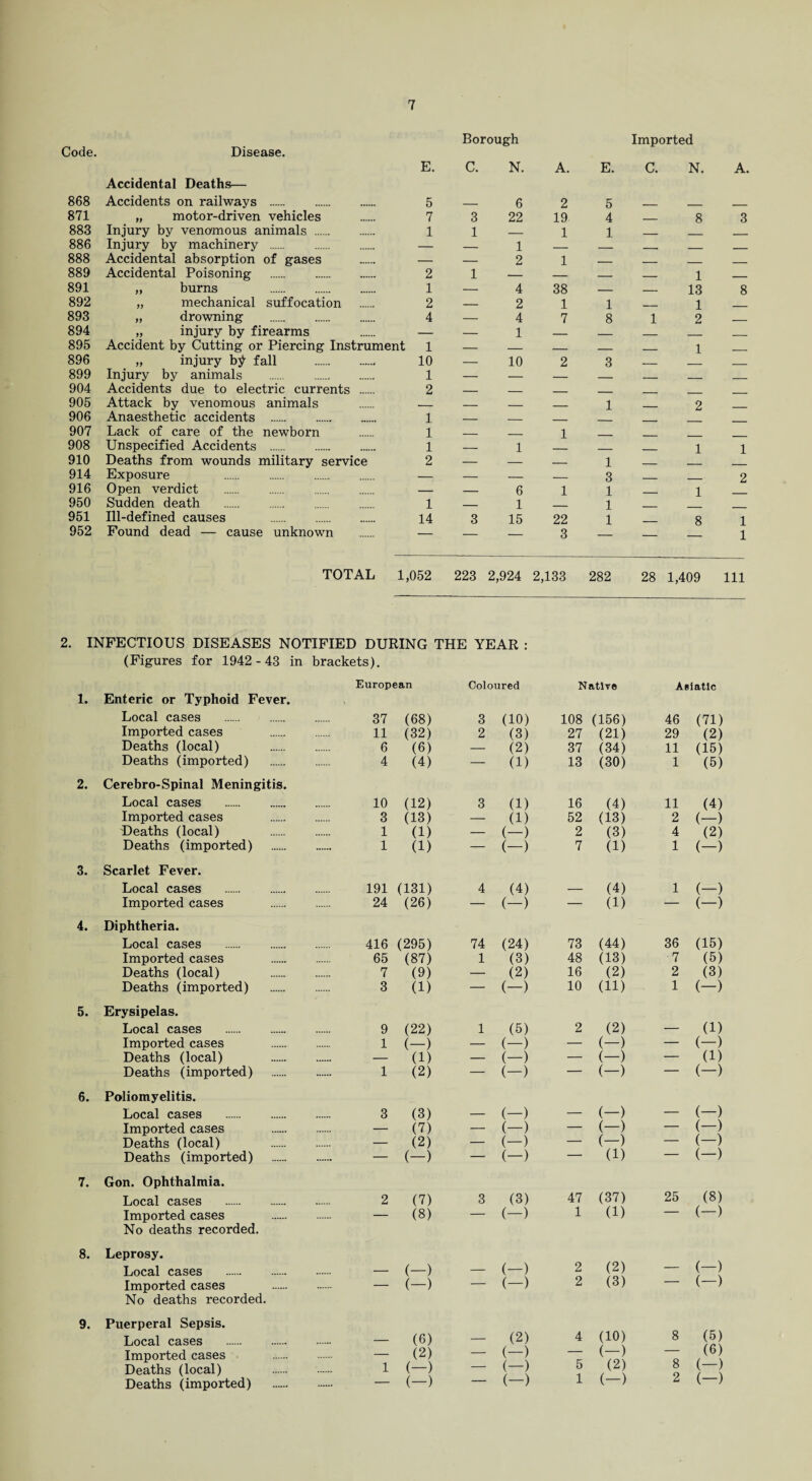 Code. Disease. Borough Imported E. C. N. A. E. C. N. A. Accidental Deaths— 868 Accidents on railways . 5 _ 6 2 5 _ _ _ 871 „ motor-driven vehicles 7 3 22 19 4 _ 8 3 883 Injury by venomous animals . 1 1 _ 1 1 _ 886 Injury by machinery . — _ 1 , _ _ 888 Accidental absorption of gases — — 2 1 _ _ _ _ 889 Accidental Poisoning . 2 1 — — — _ 1 _ 891 „ burns . 1 — 4 38 — _ 13 8 892 „ mechanical suffocation 2 — 2 1 1 _ 1 893 „ drowning . 4 — 4 7 8 1 2 . 894 „ injury by firearms — — 1 _ _ _ _ _ 895 Accident by Cutting or Piercing Instrument 1 — _ _ _ . 1 896 „ injury by fall . 10 — 10 2 3 _ _ 899 Injury by animals . 1 — — — _ _ - _ 904 Accidents due to electric currents . 2 _ _ _ . 905 Attack by venomous animals _ _ _ _ 1 2 906 Anaesthetic accidents . 1 — _ _ _ 907 Lack of care of the newborn 1 _ 1 908 Unspecified Accidents . 1 — 1 __ . 1 1 910 Deaths from wounds military service 2 — — — 1 _ 914 Exposure . — — — — 3 _ _ 2 916 Open verdict — — 6 1 1 _ 1 950 Sudden death . 1 _ 1 ___ 1 951 Ill-defined causes . 14 3 15 22 1 8 1 952 Found dead — cause unknown — — — 3 — 1 TOTAL 1,052 223 2,924 2,133 282 28 1,409 111 2. INFECTIOUS DISEASES NOTIFIED DURING THE YEAR : (Figures for 1942-43 in brackets). European Coloured Native Asiatic 1. Enteric or Typhoid Fever. Local cases . 37 Imported cases 11 Deaths (local) 6 Deaths (imported) . 4 2. Cerebro-Spinal Meningitis. Local cases . 10 Imported cases 3 Deaths (local) 1 Deaths (imported) . 1 3. Scarlet Fever. Local cases . 191 Imported cases 24 4. Diphtheria. Local cases . 416 Imported cases 65 Deaths (local) 7 Deaths (imported) . 3 5. Erysipelas. Local cases . 9 Imported cases 1 Deaths (local) — Deaths (imported) . 1 6. Poliomyelitis. Local cases . 3 Imported cases — Deaths (local) — Deaths (imported) . — 7. Gon. Ophthalmia. Local cases ...... 2 Imported cases — No deaths recorded. 8. Leprosy. Local cases . — Imported cases — No deaths recorded. 9. Puerperal Sepsis. Local cases . — Imported cases — Deaths (local) 1 Deaths (imported) . — (68) 3 (10) 108 (156) 46 (71) (32) 2 (3) 27 (21) 29 (2) (6) — (2) 37 (34) 11 (15) (4) — (1) 13 (30) 1 (5) (12) 3 (1) 16 (4) 11 (4) (13) — (1) 52 (13) 2 (-) (1) — (-) 2 (3) 4 (2) (1) — (-) 7 (1) 1 (-) (131) 4 (4) ___ (4) 1 (-) (26) — (-) — (1) — (-) (295) 74 (24) 73 (44) 36 (15) (87) 1 (3) 48 (13) •7 (5) (9) — (2) 16 (2) 2 (3) (1) — (-) 10 (ID 1 (-) (22) 1 (5) 2 (2) _ (1) (—) — (-) — (-) — (—) (1) — (-) — (-) — (1) (2) — (-) ' (-) (—) (3) (-) _ (-) _ (-) (7) — (-) — (-) — (—) (2) — (-) — (-) — (—) (—) — (-) ' (1) “ (—) (7) 3 (3) 47 (37) 25 (8) (8) — (-) 1 (1) — (—) (—) - (-) 2 (2) - (—) (-) - (-) 2 (3) — (—) (6) (2) 4 (10) 8 (5) (2) - (-) — (-) — (6) (—) — (-) 5 (2) 8 (—) (-) - (-) 1 (-) 2 (-)