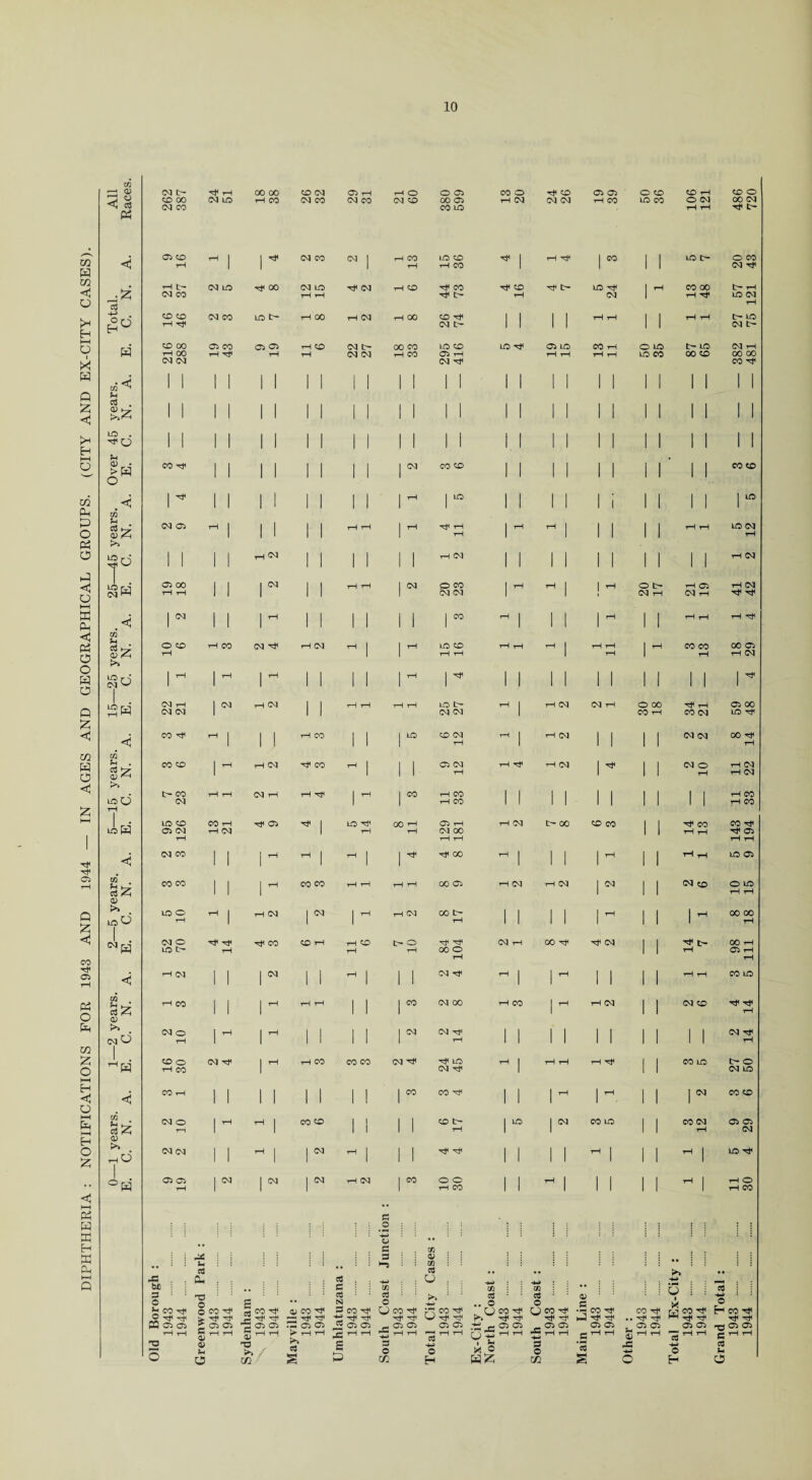 DIPHTHERIA : NOTIFICATIONS FOR 1943 AND 1944 — IN AGES AND GEOGRAPHICAL GROUPS. (CITY AND EX-CITY CASES). Cft All Race; 262 387 rtf rH <35 LO 00 GO rH CO CO CM CM co 05 rH <35 CO ^ o CM CO 380 599 CO o rH CM 'H CO CM CM 05 05 rH CO o co LO CO 106 121 486 720 A. 05 co t-H rH | r CM CO <35 | rH CO tH LO CO rH CO rtf | rH ^ | CO 1 1 LO t> o co CM r* 3 rH t;- CM 00 <35 LO rtf oo CM LO rH rH rtf <35 rH CO rtf CO rtf E- Ttf CO rH LO H< CM 1 ^ CO 00 rH ^ tH rH LO (M rH -h> co co rH T* <35 CO LO t- rH CO rH <35 rH 00 CO rtf <35 t- 1 1 1 1 rH rH 1 1 tH tH tH LO (M tH E. 216 288 05 CO rH rtf 05 05 tH rH CO rH (M C- <35 05 00 co rH CO 295 416 LO T* 05 LO rH rH CO rH rH rH O LO LO CO tH LO 00 CO 382 481 *4 II M years, N. 1 1 1 i | 1 i 1 1 1 i | i 1 i 1 1 1 1 1 1 1 1 1 1 1 1 1 1 1 1 1 1 LO . rtf O 1 1 1 1 1 1 | i | i 1 1 1 1 1 1 i i i i 1 1 1 1 1 1 u <v • CO H1 i 1 1 1 1 i 1 l 1 CM CO co 1 1 i i i i 1 1' 1 1 CO co 1^ l | | 1 | | | i 1 lH | LO | | | | | | 1 1 | | | LO t i rH rH !^d 1 1 1 1 1 I I 1 1 1 rH cm 1 1 1 1 1 | 1 1 1 1 rH CM 25- E. 05 00 rH i—I 1 1 | 05 1 1 rH rH 1 CM o co CM CM 1 rH rH 1 1 r i O tH CM rH rH 05 CM rH rH CM | 05 | | 1 ^ | | | ] | | | CO M | 1 | 1 ^ I | rH rH rH years. N. . o co T—i rH CO 05 rtf rH CM rH 1 ^ LO co rH tH rH rH rH 1 1 ■ 11 1 ^ CO CO rH 00 05 rH CM LO r A (M ^ l ^ 1 rH Ith 1 1 1 1 1 T—* 1 ^ 1 1 1 1 1 1 1 1 1 1 r 15- E. CVJ rH <M CM 1 CM t-H 05 1 j rH rH rH rH LO t> CM CM rH j rH CM CM rH O 00 CO rH 'tf rH CO <35 05 00 LO Tt A. CO ^ rH | 1 1 5-1 CO 1 i 1 LO CO CM rH ^ 1 rH (M 1 1 1 1 <35 <35 00 Tf rH -15 years. C. N. co co tH CO (M rH rH tH rH CM CM tH rH CO rH 1 rH 1 CO 05 CM rH rH CO rH CO rH 1 1 rH CM 1 1 1* 1 1 1 1 <35 O l l rH (M rH CM rH CO rH CO lo H LO co C5 (M rH 13 21 tF 05 1 LO rH GO tH tH 129 181 rH CM t- 00 bD 03 1 1 co rH rH 143 194 A. CM CO i 1 1 T—* rH 1 rH 1 r go ^ 1 1 1 1 T_* 1 1 ▼H rH LO 05 Cft . 3^; <X> CO co i 1 1 ^ CO CO rH rH rH rH 00 05 rH CM rH (M | <35 1 1 <M so O LO rH rH L^d LO o rH rH 1 rH CM 1 CM 1 rH rH CM 00 tH rH 1 1 1 1 1 ^ 1 1 1 ^ 00 00 rH 2- E. CM O LO tH rtf rH tF CO CO rH rH rH co t> o rH 84 104 CM rH oo Ttf ■>tf <35 1 1 t- 98 111 A. tH cm | i | CM 1 | r—i 1 1 1 CM T* 1 1 1 1 1 1 rH rH CO LO W . 3^ <D rH CO 1 i 1 ^ rH rH i 1 | CO CM 00 rH CO 1 T_^ rH CM 1 1 CM CO tH rH 05 d <M O rH 1 rH r 1 1 i 1 | CM CM hP rH 1 1 1 1 1 1 1 1 1 1 CM rf rH 1- E. CO o rH CO 05 rtf r rH CO 03 03 CM ^ hH LO CM ^ ^ 1 rH rH rH Tf 1 1 CO LO t> O CM LO A. CO rH 1 1 i i 1 1 1 ! | CO CO ^ 1 1 1 ^ 1 ^ 1 1 | CM co co rears. N. CM O rH 1 rH ^ i CO CO 1 1 1 1 CO tH rH | LO | 05 CO LO 1 1 CO CM rH 05 05 CM rnd CM (M 1 1 rH | 1 CM rH 1 1 1 1 1 1 1 ^ 1 1 1 ^ 1 LO Ttf 0- E. 05 05 rH 1 (M 1 05 | CM rH (M | CO O O rH CO 1 1 rH | 1 1 1 1 ^ 1 rH O rH CO a be 3 O i co rtf a u 3 Cl, -o o O CO ■i1 > rtf rtf 5 05 05 o CO tF 05 05 3 X § ^ T3 CO 0) CO ^ 222 ^ ^  05 05 ^ rH rH 3 3 C 03 N Sco^t 05 05 3 X ' E & A o £ 3 vi 3 o (J CO ^ — 05 05 ■£ rH rH 3 O U1 m cc 3 • r- co ^ 05 05 eft 3 , O U CO rtf 05 05 o H 1 fe w£ CO i 3 ■ ' O UCOTf rtf rtf _ 05 05 5hh 3 O m a> 3 •- CO rtf )J rtf rtf 05 Cl co rtf > rtf rtf 05 05 3 s 4J A u rCj co rtf « rtf rtf 05 05 3th O H 3 C E-< co rtf rtf rt< *a 05 05 c r-l rH 3 Im 0