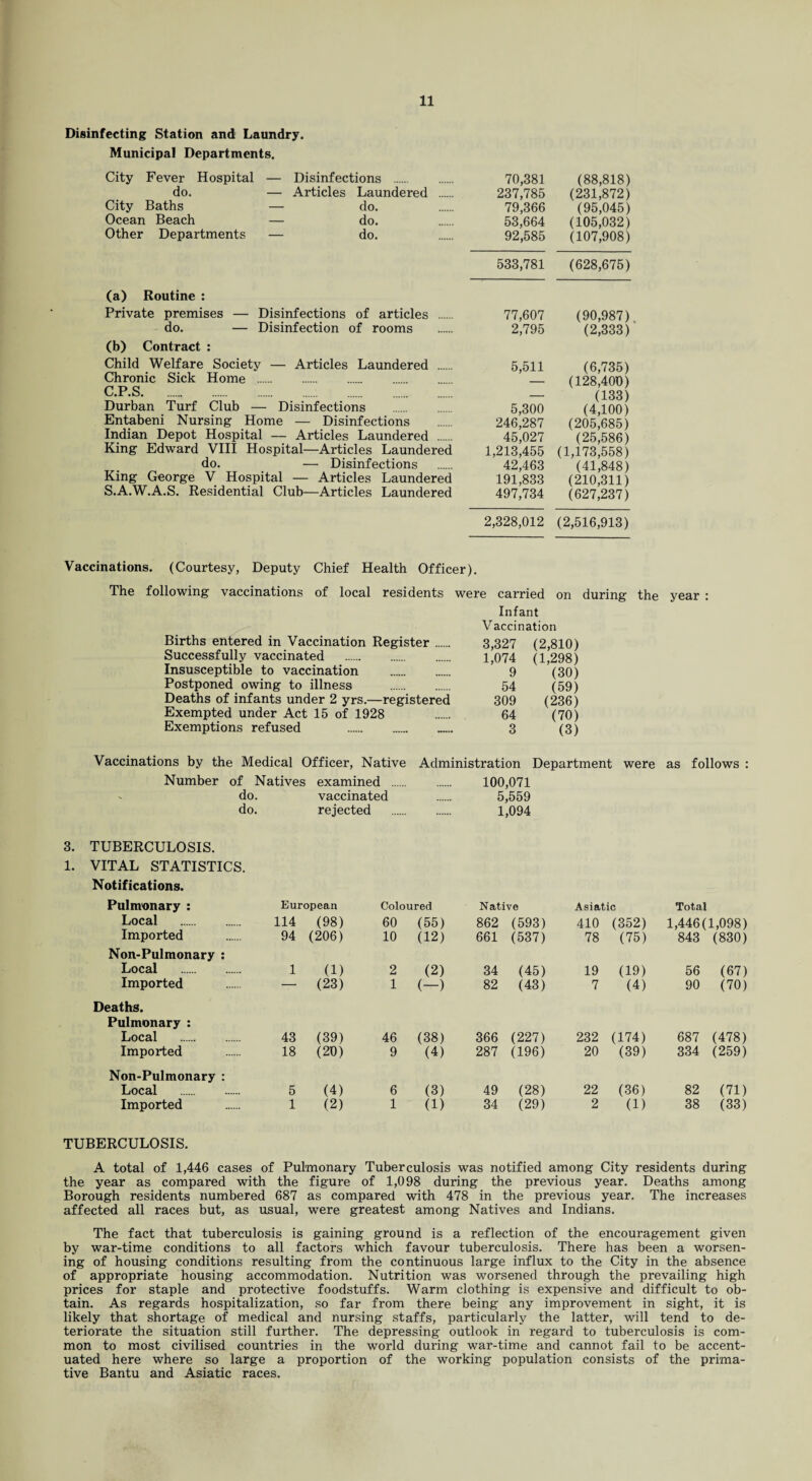 Disinfecting Station and Laundry. Municipal Departments. City Fever Hospital — Disinfections . do. — Articles Laundered City Baths — do. Ocean Beach — do. Other Departments — do. (a) Routine : Private premises — Disinfections of articles . do. — Disinfection of rooms (b) Contract : Child Welfare Society — Articles Laundered . Chronic Sick Home . C.P.S. Durban Turf Club — Disinfections Entabeni Nursing Home — Disinfections Indian Depot Hospital — Articles Laundered . King Edward VIII Hospital—Articles Laundered do. — Disinfections King George V Hospital — Articles Laundered S.A.W.A.S. Residential Club—Articles Laundered 70,381 (88,818) 237,785 (231,872) 79,366 (95,045) 53,664 (105,032) 92,585 (107,908) 533,781 (628,675) 77,607 (90,987) 2,795 (2,333) 5,511 (6,735) — (128,400) — (133) 5,300 (4,100) 246,287 (205,685) 45,027 (25,586) 1,213,455 (1,173,558) 42,463 (41,848) 191,833 (210,311) 497,734 (627,237) 2,328,012 (2,516,913) Vaccinations. (Courtesy, Deputy Chief Health Officer). The following vaccinations of local residents were carried on during the year : Infant Vaccination Births entered in Vaccination Register. 3,327 (2,810) Successfully vaccinated . 1,074 (1,298) Insusceptible to vaccination . ’ 9 (30) Postponed owing to illness . 54 (59) Deaths of infants under 2 yrs.—registered 309 (236) Exempted under Act 15 of 1928 64 (70) Exemptions refused . 3 (3) Vaccinations by the Medical Officer, Native Number of Natives examined . - do. vaccinated do. rejected Administration Department were as follows : 100,071 5,559 1,094 3. TUBERCULOSIS. 1. VITAL STATISTICS. Notifications. Pulmonary : European Coloured Native Asiatic Total Local . 114 (98) 60 (55) 862 (593) 410 (352) 1,446(1,098) Imported 94 (206) 10 (12) 661 (537) 78 (75) 843 (830) Non-Pulmonary : Local . 1 (1) 2 (2) 34 (45) 19 (19) 56 (67) Imported — (23) 1 (-) 82 (43) 7 (4) 90 (70) Deaths. Pulmonary : Local . 43 (39) 46 (38) 366 (227) 232 (174) 687 (478) Imported 18 (20) 9 (4) 287 (196) 20 (39) 334 (259) Non-Pulmonary : Local 5 (4) 6 (3) 49 (28) 22 (36) 82 (71) Imported 1 (2) 1 (1) 34 (29) 2 (1) 38 (33) TUBERCULOSIS. A total of 1,446 cases of Pulmonary Tuberculosis was notified among City residents during the year as compared with the figure of 1,098 during the previous year. Deaths among Borough residents numbered 687 as compared with 478 in the previous year. The increases affected all races but, as usual, were greatest among Natives and Indians. The fact that tuberculosis is gaining ground is a reflection of the encouragement given by war-time conditions to all factors which favour tuberculosis. There has been a worsen¬ ing of housing conditions resulting from the continuous large influx to the City in the absence of appropriate housing accommodation. Nutrition was worsened through the prevailing high prices for staple and protective foodstuffs. Warm clothing is expensive and difficult to ob¬ tain. As regards hospitalization, so far from there being any improvement in sight, it is likely that shortage of medical and nursing staffs, particularly the latter, will tend to de¬ teriorate the situation still further. The depressing outlook in regard to tuberculosis is com¬ mon to most civilised countries in the world during war-time and cannot fail to be accent¬ uated here where so large a proportion of the working population consists of the prima- tive Bantu and Asiatic races.
