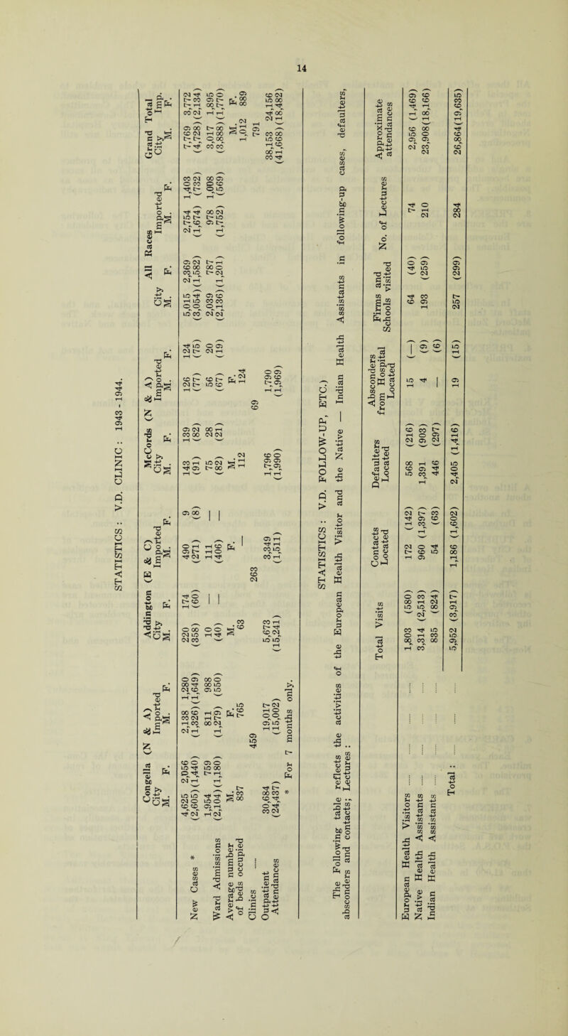 STATISTICS : V.D. CLINIC : 1943 - 1944. — &r- « gfr fa fa fa c G;£ fa a> © • 2*^ £ C5 G es 3 Sg 73 <D ;1 . * Is £ 2 fe g.-s . og fa a> f* O o . ft§ oa S HH H !> I >* <6% fa fa 05 ^|a £ c3 0) W) §£ uss oq Tf wo c- co ai t- tHrH 00 tH CO 05 rH rH 03 00 C- 00 tCHM H00 t> t> ooo infa~ coco CO 05 00 03 om oo h* tH o to H* H* 00 05 LO tH tH LO t-O 0)0 03 r • 00 fa 00 05 fa fa CO LO H* CO 03 t- CO <M 00 Htf 00 oo co co Hi* 05 03 05 tH rH co oo ooo CO LO t- 05 (M ■ 1C rf 03 CO tH LO CO CO O O O rH loco ofol Hi* LO 05 tH CO tH 05 tH 03 05 CO 00 CO rH Hi* 03 03 00 O fa 03 tH Hi* 05 hi* o t co O 03 05 rr CO tH LO CO 00 1-* 05 05 LO 05 tH 00 Hi* 05 O 03 03 CO tH 03 03 CO 05 CO o 03 03 tH 03 tH CO rH O rH ^* fa 05 r—I rt rH CO LO CO r-T CO so eg O 00 o o eg LO HTt eg co ^ CO • <x> CO tH tH so cg^ LO LO O 05 00 Tf eg so oo so co eg rH co oo o oo LO 05 LO rH 05 rH tH oo eg LO • CO MH t> o eg rH O © o _ oT to G o w fa C*5 ■ 03 LO Hi* CO o LO Hi* £G Hi* ol rH LO LO 05 O co co ■faol 03 O lo oo tH rH 5h o fa Hj* Hi* LO O 05 rH rH Cg • CO goo 00 co so ^ o' ^ co eg m Q) in c3 O £ <v £ m P o 'in m • rH s fa »H 0) 05 fa _Q P* I3 m m buy. 2JS » £<+h £ -5° 73 03 m <v fag •P +-> <5^ O fa fa faT fa Be o fa fa o fa Q > ifi o HH fa w Eh < Eh Xfl w *H 05 -+> cO «H 05 fa 05 CO Ct C5 o* p I be G o o c*H G 03 10 CO fa H3 <15 fa G .2 fa G 05 fa c3 5? 05 fa fa G rt h O +3. ’ra > U2 43 HH fa G 05 fa G G 05 & O u G fa 05 fa *H O 05 05 C5 G 05 fa CO QJ o § 2ifa «f-l C5 05 05 *fa 05 •- fa w rQ G w -H> G -H> si h c3 O o> rC Eh o sj in rO c3 ca Jh O P3 CQ 1 8 c c fa i3 2 c CO 05 G +J C5 05 fa O fa 05 'o.-a G co G in Sfa r § fa C5 U1 G CO -tn 05 Pnfa H to a) G ° fa §w 2 I gfa ^2 «+H m fa -*H G G G « «h o pfa Q i2fa o ce ^ G 8 5 o faH > o fa 03 co CD co Hi* rH^ rH 00 co oo LO O cT CO Hi* o t rH 05 O C3 Ht LO w 05 Hi* eo CO 03 03 co LO Hi* CD CO t- rH O 03 05 C3 05 00 rH CO CO 03 fa LO eo fa 05 tH CO Hi* 03 CO rH CO Hr 05 O fa tH CO LO rH 05 O CO ^ oo h eg LO LO 00 w eg w CO LO O rH CO 00 CO 00 rH CO LO 05 SO in in w U Hfa -*fa o p c .tJ Cd c3 3 -M • rH in ►> *53 *S w in XI < < HH fa fa rj 15+3+3 W fa 13 OJ <D g « K G 5 <15 e G< > G O fa G 6 3 1 w ^ fa G +3> O fa /